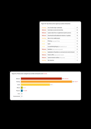 Actions
                                                          Figure A4 . Top threat action types by number of breaches
The top three threat action categories were
Hacking, Malware, and Social. The most common               Hacking      Use of stolen login credentials                               27
types of hacking actions used were the use of                                                                                          22
                                                            Malware      Send data to external site/entity
stolen login credentials, exploiting backdoors,
                                                            Malware      Capture data from an application/system process               16
and man-in-the-middle attacks. These were
often carried out via the web or backdoors                  Malware      Download/install additional malware or updates                16

opened by malware. Malware functions most                   Hacking      Man-in-the-middle attack                                      15
often seen were form grabbers (capture data
                                                            Social       Phishing (or any type of *ishing)                             15
from user activity), backdoors that allowed
remote access, and exfiltration mechanisms such             Social       Spam                                                          15

as sending data to an external entity. Infection            Social       Counterfeiting/forgery (fake website, docs, etc)              15
vectors reflect two of the common pathways                                                                                             8
                                                            Malware      Backdoor (allows remote access/control)
seen in Verizon and USSS data sets of user-
                                                            Hacking      Exploitation of backdoor or command and control channel       8
executed or download via the web or Internet or
where it was installed directly by the attacker.            Malware      Packet sniffer (capture data from network)                    7

Lastly, the action category of Social shows                 Malware      System/network utilities (PsTools, Netcat)                    7
phishing and spam attacks via e-mail combined
                                                            Hacking      SQL injection                                                 4
with fake websites that mostly targeted
customers of Financial Services organizations.

In several incidents, organized crime utilized all three of the above actions to meet their goal of stealing data and performing
fraud. All in all though, the actions were very similar to those seen in the Verizon and USSS cases over the last several years.


Figure A5 . Threat action categories by number of breaches and records



        Malware                                                                                                24 / unknown

        Hacking                                                                                                               30 / 139,477

           Social                                                               17 / 1

          Misuse          1 / 17

        Physical          1 / 4,599

            Error   0/-

   Environmental    0/-




                                                                 69
 