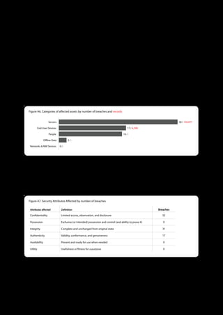 Assets
The most common types of assets involved in breaches investigated by the NHTCU were those within the Servers category. The
assets attacked most often in this category were web, database, and file servers. The actions most often used against these
devices were use of stolen login credentials and SQL injection. End-users systems regularly attacked were desktop and PIN entry
devices. The attacks against desktops were form grabber malware as well as man-in-the-middle attacks. Agents tampered with
a dozen or so PIN entry devices belonging to one large firm as part of intricate carding schemes. Lastly, the People category
consisted mostly of customers of financial services institutions. In these incidents, the attackers would utilize Social attacks to
steal credentials and the commit fraudulent financial transactions. The majority of assets were hosted externally and managed
by a third party.



Figure A6 . Categories of affected assets by number of breaches and records


                    Servers                                                                                             30 / 139,477

           End-User Devices                                                                17 / 4,599

                    People                                                             16 / -

                Offline Data          2/-

 Networks & NW Devices         0/-




Attributes
These results pertain to data breaches, so the security attribute of confidentiality was involved in all 32 incidents. Similar to the
Verizon-USSS dataset, this was closely followed by losses of integrity, which encompasses a myriad of unauthorized changes to
systems during an attack scenario. Losses of authenticity dealt with fraudulent transactions initiated after perpetrators gained
access to and control of these assets.


Figure A7 . Security Attributes Affected by number of breaches

 Attributes affected            Definition                                                                 Breaches
 Confidentiality                Limited access, observation, and disclosure                                  32

 Possession                     Exclusive (or intended) possession and control (and ability to prove it)      0

 Integrity                      Complete and unchanged from original state                                   31

 Authenticity                   Validity, conformance, and genuineness                                       17

 Availability                   Present and ready for use when needed                                         0

 Utility                        Usefulness or fitness for a purpose                                           0




                                                                           70
 