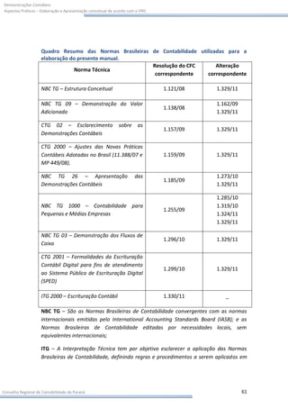 Demonstrações Contábeis:
Aspectos Práticos – Elaboração e Apresentação conceitual de acordo com o IFRS




                    Quadro Resumo das Normas Brasileiras de Contabilidade utilizadas para a
                    elaboração do presente manual.
                                                         Resolução do CFC        Alteração
                                Norma Técnica
                                                          correspondente     correspondente

                    NBC TG – Estrutura Conceitual                               1.121/08   1.329/11

                    NBC TG 09 – Demonstração do Valor                                      1.162/09
                                                                                1.138/08
                    Adicionado                                                             1.329/11

                    CTG 02 – Esclarecimento                   sobre     as
                                                                                1.157/09   1.329/11
                    Demonstrações Contábeis

                    CTG 2000 – Ajustes das Novas Práticas
                    Contábeis Adotadas no Brasil (11.388/07 e                   1.159/09   1.329/11
                    MP 449/08).

                    NBC TG 26 – Apresentação                          das                  1.273/10
                                                                                1.185/09
                    Demonstrações Contábeis                                                1.329/11

                                                                                           1.285/10
                    NBC TG 1000 – Contabilidade para                                       1.319/10
                                                                                1.255/09
                    Pequenas e Médias Empresas                                             1.324/11
                                                                                           1.329/11

                    NBC TG 03 – Demonstração dos Fluxos de
                                                                                1.296/10   1.329/11
                    Caixa

                    CTG 2001 – Formalidades da Escrituração
                    Contábil Digital para fins de atendimento
                                                                                1.299/10   1.329/11
                    ao Sistema Público de Escrituração Digital
                    (SPED)

                    ITG 2000 – Escrituração Contábil                            1.330/11      _

                    NBC TG – São as Normas Brasileiras de Contabilidade convergentes com as normas
                    internacionais emitidas pelo International Accounting Standards Board (IASB); e as
                    Normas Brasileiras de Contabilidade editadas por necessidades locais, sem
                    equivalentes internacionais;

                    ITG – A Interpretação Técnica tem por objetivo esclarecer a aplicação das Normas
                    Brasileiras de Contabilidade, definindo regras e procedimentos a serem aplicados em




Conselho Regional de Contabilidade do Paraná                                                          61
 