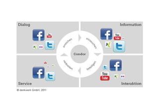 Social Media Strategie - Best Case Condor