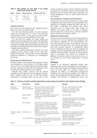 Laboratory protocols
Given the errors encountered in the original protocols,
they were revised to minimise FSE.
For the face channel samples, the entire primary
sample was crushed to P70 21?7 mm, 2?5 kg riffle split
off, pulverised to P90 275 mm and screen fire assayed.
Table 14 shows the calculated FSE for each stage.
For the drill core samples, the entire sample was
crushed, pulverised and screen fire assayed. This effectively
yields a zero per cent FSE as the sample is not split. This
was deemed a sensible approach given that the data would
represent a new drilling programme and be used to support
a maiden resource estimate.
The bulk sampling programme required an on-site
sampling tower to reduce a 100 t lot to a final sub-
sample of 50 kg P80 25 mm (Table 15). The sub-sample
would be submitted to a laboratory for metallurgical
processing.
Quality Assurance/Quality Control
Standard QAQC would include field duplicates, blanks
and standards at a rate of about 1 in 20. Bulk sample
cross-cuts were to be drilled with horizontal holes drive
to drive, extracted and side-wall chip sampled to allow
the different sample supports to be compared.
Selected faces and/or cross-cut will be channel
sampled with both diamond cut and chipped channels.
These methods would be part of the trial mining
programme to investigate bias, and not part of any
routine production grade control. Standard operating
procedures were drafted for grade control activities and
integrated into the health and safety programme. An
annual independent review of grade control activities
was planned.
Data management, integration and interpretation
A major need was for the introduction of a proper data
management system beyond the use of spreadsheets. The
integration of mapping, logging and grade data into a
3D model is important for resource and reserve
estimation and to support final stope design. In
addition, the system needs to be able to integrate
external data such as stope survey, trucking and plant
data to facilitate reconciliation studies.
Staffing and implementation
For the resource development and trial mining phase, a
rostered-on two person underground geological team
was planned, supported by two geo-technicians for
seven day dayshift coverage. At production, the team
would likely be double in size. The existing geological
team had relevant expertise in underground grade
control. Additional training was given in sampling and
mapping, and data interpretation and integration into a
standard mining package. Training for the geological
team, in particular new starters was planned. In
addition, the relative merits of grade control were to
be included into the training programme of mining
crews.
Summary
Liphichi is an advanced exploration project well-
progressed into resource development. Its advantage is
that a substantial amount of underground development
exists. In early 2006, the resource estimate was
supported by 1500 m of underground development
(including 516 chip-channel samples) and 3100 m of
surface and underground drilling (including 1725 core
samples). The presence of underground works was
Table 15 FSE precision for each stage of the revised
Liphichi bulk sample protocol
Stage dN (cm) Mass reduction Precision (70% CL)
1 2.0 200 to 10 t ¡5%
2 1.0 10 to 0.5 t ¡8%
3 0.5 0.5 t to 50 kg ¡15%
Total ¡18%
Table 16 Summary of Liphichi sampling approaches by project stage and comparison with methods used at Bendigo
Stage Sample type Liphichi Bendigo
Resource
development
Diamond core NQ core. Half core taken for SFA HQ core. Half core taken for SFA
Face chip-channel 25–30 kg per face, split and half
submitted to laboratory for SFA.
Revised to 10 kg per m primary
sample submitted for SFA
3 kg per 1 m sample, mainly
assayed by FA but SFA used
if visible gold observed
Grab/muckpile Initially 10–12 kg samples collected from
development rounds. Discontinued
Minimal usage
Mini-bulk Not used 100 kg samples taken from individual
development stockpiles and processed
in small gravity plant
Bulk samples 200 t (four 50 t development rounds).
To be reduced to 50 kg for laboratory
assay (planned, mainly to be taken
along cross-cuts to enable comparison
between drill hole and channel sample
grades)
120–150 t development rounds
collected with 15% split after crushing
and processed in a purpose-built
gravity plant
Production grade
control
Diamond core NQ core. Half core taken for SFA. After
further testing, it is expected that SFA will
be replaced by FA
HQ core. Entire sample taken for SFA.
Developed a proxy-based system to
determine intersection grade and
support assay result
Face chip-channel 10 kg per m primary sample, with 2.5 kg for
SFA. After further testing, it is expected that
SFA will be replaced by FA
Not used. Developed a proxy-based
system to determine face grade
Source This study Johansen and Dominy (2005)
Dominy et al. (2009)
Dominy et al. Underground grade control protocol design
Applied Earth Science (Trans. Inst. Min. Metall. B) 2010 VOL 119 NO 4 217
 