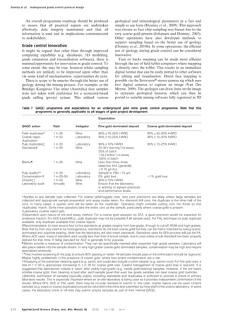 An overall programme roadmap should be produced
to ensure that all practical aspects are undertaken
effectively, data integrity maintained and that all
information is used and its implications communicated
to stakeholders.
Grade control innovation
It might be argued that other than through improved
computing capability (e.g. databases, 3D modelling,
grade estimation and reconciliation software), there is
minimal opportunity for innovation in grade control. To
some extent this may be true, however whilst sampling
methods are unlikely to be improved upon other than
via some kind of mechanisation, opportunities do exist.
There is scope to be smarter through the better use of
geology during the mining process. For example, at the
Bendigo Kangaroo Flat mine (Australia) face samples
were not taken with preference for a scorecard-based
grade calling (proxy) system. This utilised various
geological and mineralogical parameters in a fast and
simple to use form (Dominy et al., 2009). This approach
was chosen as face chip sampling was biased due to the
very coarse gold present (Johansen and Dominy, 2005).
Other operations have also developed methods to
support sampling based on the better use of geology
(Dominy et al., 2010b). In some operations, the efficient
use of geology during grade control can be considered
innovative.
Face or backs mapping can be made more efficient
through the use of field tablet computers where mapping
is directly onto the tablet. This results in an immediate
digital format that can be easily ported to other software
for editing and visualisation. Direct face mapping is
possible via the SirovisionH stereo camera rig which uses
two digital cameras to capture an image (Van Der
Merwe, 2009). The geologist can draw lines on the image
to represent geological features, which can then be
ported to suitable mining software fully registered in 3D
Table 7 QAQC programme and expectations for an underground gold mine grade control programme. Note that this
programme is generally applicable to all stages of gold project development
QAQC action Rate Instigator
Expectation
Fine-gold dominated deposit Coarse gold-dominated deposit
Field duplicates* 1 in 20 Mine 90%¡10–25% HARD 90%¡25–50% HARD
Coarse reject
duplicates{
1 in 20 Laboratory 90%¡10–20% HARD 90%¡15–50% HARD
Pulp duplicates{ 1 in 20 Laboratory 90%¡10% HARD 90%¡10–25% HARD
Standards1 1 in 20 Mine 2d–3d (‘warning’) re-assay
25% of batch
.3d (‘action’) re-assay
100% of batch
Blanks" 1 in 20 Mine Less than three times
detection limit (generally
,0.15 g/t Au)
Pulp quality** 1 in 20 Laboratory Sample to P90 275 mm
Contamination{{ 1 in 20–50 Laboratory 0% gold loss ,1% gold loss
Umpire{{ 1 in 20 Mine 90%¡10% HARD
Laboratory audit Annually Mine Ensure that the laboratory
is working to agreed practices
and performance levels.
*Applies to any sample type collected. For coarse gold/nuggety ores, very poor precisions are likely unless large samples are
collected and appropriate sample preparation and assay routes taken. For diamond drill core, the duplicate is the other half of the
core. In many cases, a quarter core will be taken as the ‘duplicate’. Operators might consider cutting core into thirds so that
‘duplicates’ match. Some mine operators take the entire core as the sample, particularly where coarse gold is present.
{Laboratory crusher reject split.
{Dependent upon nature of ore and assay method. For a coarse gold assayed via SFA, a good precision would be expected for
undersize fraction. For ACE-LeachWELL, pulp duplicate may not be possible if all sample used. For PAL technique no pulp duplicate
available, only duplicate available from coarse rejects.
1Recommendation to have around four to five standards at grades ranging from low-grade, through to cut-off, ROM and high-grades.
Note that by their very need to be homogeneous, standards do not bear coarse gold but they can be matrix matched by being quartz-
dominated and sulphide-bearing. Note that the laboratory will also insert standards. Standards used for SFA process will just be FA.
Where ACE used, mass of standard used usually less than that of actual sample, due to cost unless a bulk standard has been properly
defined for that mine. A 500g standard for ACE is generally fit for purpose.
"Blanks provide a measure of contamination. They can be specifically inserted after expected high grade samples. Laboratory will
also place blanks into the sample stream. In very high-grade coarse-gold dominated samples, contamination may be high and require
specialised protocols.
**Test involves screening of the pulp to ensure 90% passing or better. All samples should pass or the entire batch should be reground.
Maybe highly problematic in the presence of coarse gold, where loss and/or contamination are a risk.
{{Assaying of the pulveriser cleaning agent (e.g. sand), and could also include crusher cleaner (e.g. barren rock). For fine gold ores, a
rate of 1 in 50 is appropriate increasing to 1 in 20 for coarse gold ores. Careful management of coarse gold ores is required. It is
suggested that laboratories include a ‘wash’ after visibly high-grade (e.g. visible gold-bearing) samples. However, if the ore bears
notable coarse gold, then cleaning is best after each sample given that even low grade samples can bear coarse gold particles.
{{Monthly submission of samples (typically pulps), including standards and duplicates is sufficient to provide a check of primary
laboratory results. This is especially important where an on-site laboratory is being used as it provides independent confirmation of the
results. Where SFA, ACE or PAL used, there may be no pulp residues to submit. In this case, coarse rejects can be used. Umpire
samples (e.g. pulps or coarse duplicates) should be returned to the mine and submitted by mine staff to the umpire laboratory. In some
cases, the laboratory (mine or off-site) may submit umpire samples as part of their internal QAQC.
Dominy et al. Underground grade control protocol design
210 Applied Earth Science (Trans. Inst. Min. Metall. B) 2010 VOL 119 NO 4
 