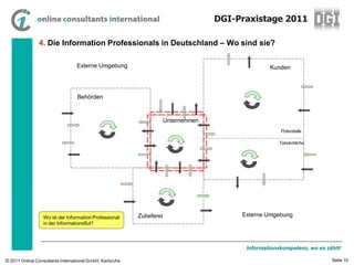 DGI-Praxistage 2011

                4. Die Information Professionals in Deutschland – Wo sind sie?

                                  Externe Umgebung                                             Kunden



                                  Behörden


                                                                   Unternehmen
                                                                                                   Potentielle

                                                                                                   Tatsächliche




                  Wo ist der Information Professional     Zulieferer                  Externe Umgebung
                  in der Informationsflut?




                                                                                       Informationskompetenz, wo es zählt!

© 2011 Online Consultants International GmbH, Karlsruhe                                                               Seite 10
 