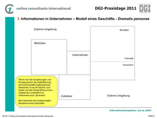 DGI-Praxistage 2011

                3. Informationen in Unternehmen – Modell eines Geschäfts - Dramatis personae

                                  Externe Umgebung                                             Kunden



                                  Behörden



                                                                   Unternehmen
                                                                                                   Potentielle


                                                                                                 Tatsächliche




                 Wenn man die Auswirkungen und
                 Konsequenzen der Digitalisierung
                 auf kommerzielle Organisationen
                 betrachtet, ist es oft nützlich, sich
                 wieder auf das Wesentliche zurück-
                 zubesinnen, schließlich ist
                 e-Business auch „Business“.              Zulieferer                  Externe Umgebung
                 Man betrachte die fundamentalen
                 Bausteine eines Geschäfts.


                                                                                       Informationskompetenz, wo es zählt!

© 2011 Online Consultants International GmbH, Karlsruhe                                                                Seite 6
 
