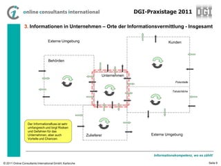 DGI-Praxistage 2011

                3. Informationen in Unternehmen – Orte der Informationsvermittlung - Insgesamt

                                  Externe Umgebung                                             Kunden



                                  Behörden


                                                                   Unternehmen
                                                                                                   Potentielle


                                                                                                 Tatsächliche




                  Der Informationsfluss ist sehr
                  umfangreich und birgt Risiken
                  und Gefahren für das
                  Unternehmen, aber auch                  Zulieferer                  Externe Umgebung
                  Vorteile und Chancen.




                                                                                       Informationskompetenz, wo es zählt!

© 2011 Online Consultants International GmbH, Karlsruhe                                                                Seite 9
 