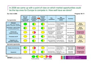 © Hendy Consulting Limited
All rights reserved
Ian.Hendy@Hendyconsulting.com
European IC cos
seize the Drivers
opportunities
Polymer electronics
and new printing
based approaches
create value
Europe expands its
role in key segments
Cell+fill moves to
Europe. Small in-line
fabs play a role
Entry of mainstream
European Chemicals
companies
Key
developments
needed
More competition
with 3M. Philips to
expand lighting
franchise
Small in-line
fabs play a role. New
processes
Solid opportunity
Solid opportunity
(but more
limited scale)
Solid “niche”
opportunity
New innovations
might create
new markets
Top opportunity
Summary
Solid opportunity
Speculative
opportunity
Asia (E.g. SEL)
USA (E.g. Kodak)
Asia (Dominant)
USA (Getting
stronger)
Asia (mainstream
integration svcs)
Asia (Dominant)
Asia (Dominant)
Key
competitors
Asia (Dominant)
USA (3M)
Asia (Dominant)
USA (Also strong)
Potential
future
competitive
position
Size and
growth
of profit/value
opportunity
Current
European
competitive
position
In 2006 we came up with a point of view on which market opportunities could
be the top ones for Europe to compete in. How well have we done?
Positive attribute Negative attribute
Our view in 2006 Progress ‘06-’11
Some
progress
Some
progress
Disappointing
on the whole
Some
progress
Some
progress
Disappointing
on the whole
Disappointing
on the whole
Drivers and
image processing
Processes and IP
Integration and
specialist integration
Display manufacturing
Materials
(LC, Glass, OLED materials
Plastics, Photoresist, Chemicals)
Illumination, optics & films
(Including optical films)
Top opportunities
Speculative opportunities
Equipment
 