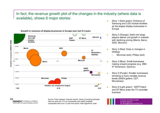 © Hendy Consulting Limited
All rights reserved
Ian.Hendy@Hendyconsulting.com
In fact, the revenue growth plot of the changes in the industry (where data is
available), shows 6 major stories:
  Story 1 (Dark green): Entrance of
Samsung and LGD module facilities
as the largest display businesses in
Europe
  Story 2 (Orange): Solid mid range
players deliver unit growth in markets
with declining pricing (Merck, Barco,
GDS, Micronic)
  Story 3 (Red): Exits or changes in
strategy
–  Micronas (exit), Philips (exit)
  Story 4 (Blue): Small businesses
making onward progress (e.g. ZBD,
4th Dimension, Zytronic)
  Story 5 (Purple): Smaller businesses
shrinking or have variable revenue
levels (SAES getters, CDT,
Microsharp)
  Story 6 (Light green): NXP/Trident
and ST Micro enter the TV controller
business
Source: Press releases, financial reports, Hendy Consulting estimates
Here we show the 15 or so businesses with readily available
comparable data over a 4 year time period. Note logarithmic scale
Samsung
and LGD
module
facilities
Merck
Barco
GDS
Micronic
Micronas Philips
Zytronic
4th
Dimension
displays
Microsharp
SAES
getters
NXP/
Trident
ST Micro
CDT
1.00 0.10 0.01
 