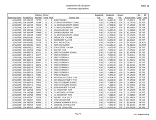 Department of Education                                                         Table 12
                                                                  Personnel Separations

                                Position  Perm/                                             Budgeted       Budgeted   Actual                  BU    SR 
Separation Date   Prog ID/Org   Number Temp MOF                   Position Title              FTE             Salary    FTE   Actual Salary  Code Level
    12/30/2009    EDN 100/AA     74799      J1  A ELEM TEACHER                                  1.00    $     56,257.00 1.00 $     70,400.16   05 T07
    12/30/2009    EDN 100/AA     75184      T1  A 12‐MO STUDENT SVCS COORD                      1.00    $     67,508.00 1.00 $     79,170.00   05 T07
    12/30/2009    EDN 100/AA     75213      T1  A 12‐MO STUDENT SVCS COORD                      1.00    $     67,508.00 1.00 $     79,170.00   05 T07
    12/30/2009    EDN 100/AA     75218      T1  A 12‐MO STUDENT SVCS COORD                      1.00    $     67,508.00 1.00 $     69,054.00   05 T04
    12/30/2009    EDN 100/AA    72924F      J1  A COUNSELOR/HIGH RISK                           1.00    $     56,257.00 1.00 $     74,688.00   05 T07
    12/30/2009    EDN 100/AA    72946F      J1  A COUNSELOR/HIGH RISK                           1.00    $     56,257.00 1.00 $     62,550.00   05 T07
    12/30/2009    EDN 100/AA    72989F      T1  A 12‐MO STUDENT SVCS COORD                      1.00    $     67,508.00 1.00 $     79,170.00   05 T07
    12/30/2009    EDN 100/BJ     61501      J1  A SPECIAL SCH TEACHER                           1.00    $     79,170.00 1.00 $     79,170.00   05 T07
    12/30/2009    EDN 100/BJ     73166      J1  A SECONDARY TEACHER                             1.00    $     68,351.00 1.00 $     68,351.04   05 T07
    12/30/2009    EDN 100/BS     73139      T1  A ROTC INSTRUCTOR                               1.00    $  100,254.00   1.00 $     95,352.00   55 ROTC
    12/30/2009    EDN 100/BS     73491      T1  A ROTC INSTRUCTOR                               1.00    $  103,290.00   1.00 $     98,280.00   55 ROTC
    12/30/2009    EDN 100/CJ     74921      T1  A STATE OFFICE TEACHER                          1.00    $     79,170.00 1.00 $     79,170.00   05 T07
    12/30/2009    EDN 100/DB     79460      T1  N DIST OFF TCHR                                 1.00    $     79,170.00 1.00 $     79,170.00   05 T07
    12/30/2009    EDN 150/FA     61151      J1  A SPEC ED TCHR/PRE‐SCHOOL                       1.00    $     63,297.00 1.00 $     62,002.08   05 T05
    12/30/2009    EDN 150/FA     61377      J1  A SPEC ED TEACHER                               1.00    $     70,461.00 1.00 $     70,461.12   05 T06
    12/30/2009    EDN 150/FA     61407      J1  A SPEC ED TEACHER                               1.00    $     43,157.00 1.00 $     74,688.00   05 T07
    12/30/2009    EDN 150/FA     65988      J1  A SPEC ED TEACHER                               1.00    $     57,291.00 1.00 $     57,291.12   05 T06
    12/30/2009    EDN 150/FA     66247      J1  A SPEC ED TEACHER                               1.00    $     75,400.00 1.00 $     70,400.16   05 T07
    12/30/2009    EDN 150/FA     66674      T1  A SPEC ED TEACHER                               1.00    $     68,351.00 1.00 $     68,351.04   05 T07
    12/30/2009    EDN 150/FA     67970      J1  A SPEC ED TEACHER                               1.00    $     49,448.00 1.00 $     66,396.96   05 T03
    12/30/2009    EDN 150/FA     69412      J1  A SPEC ED TEACHER                               1.00    $     79,170.00 1.00 $     79,170.00   05 T07
    12/30/2009    EDN 150/FA     73300      J1  A SPEC ED TEACHER                               1.00    $     74,688.00 1.00 $     74,688.00   05 T07
    12/30/2009    EDN 150/FA     74086      J1  A SPEC ED TEACHER                               1.00    $     79,170.00 1.00 $     79,170.00   05 T07
    12/30/2009    EDN 150/FA     75626      T1  A GEN EDUC/ARTICLE VI TCHR                      1.00    $     48,008.00 1.00 $     66,396.96   05 T03
    12/30/2009    EDN 150/FA     75920      J1  A GEN EDUC/ARTICLE VI TCHR                      1.00    $     66,416.00 1.00 $     79,170.00   05 T07
    12/30/2009    EDN 150/FA     74825      J1  A SPEC ED TCHR/PRE‐SCHOOL                       1.00    $     74,688.00 1.00 $     74,688.00   05 T07
    12/30/2009    EDN 150/FA     74825      J1  A SPEC ED TCHR/PRE‐SCHOOL                       1.00    $     74,688.00 1.00 $     46,608.96   05 T03
    12/30/2009     EDN 150/IC    74967      J1  A CSSS RESOURCE TEACHER                         1.00    $     60,729.00 1.00 $     60,729.12   05 T07
    12/30/2009    EDN 150/NB     79450      T1  N 12‐MO DIST OFF TCHR                           1.00    $     79,170.00 1.00 $     79,170.00   05 T07
    12/30/2009    EDN 150/NB     79697      T1  N 12‐MO STATE OFF TCHR                          1.00    $     87,016.00 1.00 $     79,170.00   05 T07
    12/30/2009    EDN 150/NB     79973      T1  N 12‐MO DIST OFF TCHR                           1.00    $     74,688.00 1.00 $     74,688.00   05 T07
    12/30/2009    EDN 150/YC     75028      J1  A DISTRICT EDUC SPEC II                         1.00    $  103,196.00   1.00 $  103,196.16     06 E07
    12/30/2009    EDN 200/GH     73645      J1  B HTSB EXEC OFFICER                             1.00    $  107,591.00   1.00 $  107,591.04     56 E10
    12/30/2009    EDN 200/GN     67846      J1  A COMPLX SCH RENEW SPEC II                      1.00    $     89,803.00 1.00 $     89,802.96   06 E07
    12/30/2009    EDN 200/GN     72455      J1  A COMPLEX AREA TEACHER                          1.00    $     73,351.00 1.00 $     68,351.04   05 T07
    12/30/2009    EDN 300/KD     60012      J1  A SUPT OF  EDUCATION                            1.00    $  150,000.00   1.00 $  150,000.00     96 E00


                                                                           Page 40                                                      2011 Budget Briefing
 