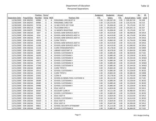 Department of Education                                                         Table 12
                                                               Personnel Separations

                                Position  Perm/                                          Budgeted       Budgeted   Actual                  BU    SR 
Separation Date   Prog ID/Org   Number Temp MOF                   Position Title           FTE             Salary    FTE   Actual Salary  Code Level
    12/30/2009    EDN 300/KO     69984      J1  A PERSONNEL SPECIALIST III                   1.00    $  100,367.00   1.00 $  100,367.04     56 E08
    12/30/2009    EDN 300/KO     69985      J1  A PERSONNEL DIRECTOR                         1.00    $  120,253.00   1.00 $  120,252.96     56 E10
    12/30/2009    EDN 300/KO     74736      J1  A 12‐MO STATE OFF TCHR                       1.00    $     95,004.00 1.00 $     79,170.00   05 T07
    12/30/2009    EDN 300/UA     73085      J1  A TELECOMM SPEC II                           1.00    $  104,642.00   1.00 $  104,642.16     06 E07
    12/30/2009    EDN 500/PC     75002      T1  A 12‐MONTH REGISTRAR                         1.00    $     95,004.00 1.00 $     79,170.00   05 T07
    12/31/2009    EDN 100/AA      1837      J1  A SCHOOL ADM SERVICES ASST II                1.00    $     44,419.00 1.00 $     48,048.00   04 SR14
    12/31/2009    EDN 100/AA      1916      J1  A SCHOOL ADM SERVICES ASST III               1.00    $     44,419.00 1.00 $     46,176.00   04 SR16
    12/31/2009    EDN 100/AA      9472      J1  A SCHOOL ADM SERVICES ASST III               1.00    $     44,419.00 1.00 $     54,012.00   04 SR16
    12/31/2009    EDN 100/AA     10058      J1  A CLERK TYPIST II                            1.00    $     29,865.00 1.00 $     33,756.00   03 SR08
    12/31/2009    EDN 100/AA     10126      J1  A SCHOOL ADM SERVICES ASST III               1.00    $     44,419.00 1.00 $     54,012.00   04 SR16
    12/31/2009    EDN 100/AA     11366      J1  A SCHOOL ADM SERVICES ASST III               1.00    $     44,419.00 1.00 $     41,040.00   04 SR16
    12/31/2009    EDN 100/AA     12126      J1  A CLERK STENOGRAPHER II                      1.00    $     29,178.00 1.00 $     41,040.00   03 SR09
    12/31/2009    EDN 100/AA     13952      J1  A LIBRARY ASSISTANT IV                       1.00    $     30,478.00 1.00 $     35,064.00   03 SR09
    12/31/2009    EDN 100/AA     16085      J1  A SCHOOL CUSTODIAN IV                        1.00    $     33,885.00 1.00 $     38,928.00   02 F102
    12/31/2009    EDN 100/AA     16293      J1  A SCHOOL CUSTODIAN II                        1.00    $     33,885.00 1.00 $     33,228.00   01 BC02
    12/31/2009    EDN 100/AA     16612      J1  A SCHOOL CUSTODIAN III                       1.00    $     33,885.00 1.00 $     35,544.00   01 WS02
    12/31/2009    EDN 100/AA     16671      J1  A SCHOOL CUSTODIAN II                        1.00    $     33,885.00 1.00 $     33,228.00   01 BC02
    12/31/2009    EDN 100/AA     17530      J1  A SCHOOL CUSTODIAN III                       1.00    $     33,885.00 1.00 $     35,544.00   01 WS02
    12/31/2009    EDN 100/AA     17540      J1  A SCHOOL CUSTODIAN III                       1.00    $     33,885.00 1.00 $     35,544.00   01 WS02
    12/31/2009    EDN 100/AA     18040      J1  A CLERK TYPIST II                            1.00    $     29,865.00 1.00 $     35,064.00   03 SR08
    12/31/2009    EDN 100/AA     19312      J1  A SCHOOL CUSTODIAN II                        1.00    $     33,885.00 1.00 $     33,228.00   01 BC02
    12/31/2009    EDN 100/AA     23350      J1  A CLERK TYPIST II                            1.00    $     29,865.00 1.00 $     39,480.00   03 SR08
    12/31/2009    EDN 100/AA     23362      J1  A CLERK III                                  1.00    $     29,178.00 1.00 $     33,756.00   03 SR08
    12/31/2009    EDN 100/AA     23656      J1  A SCHOOL & SWMG POOL CUSTODN IV              1.00    $     40,122.00 1.00 $     41,436.00   02 F105
    12/31/2009    EDN 100/AA     28384      J1  A SCHOOL CUSTODIAN II                        1.00    $     33,885.00 1.00 $     33,228.00   01 BC02
    12/31/2009    EDN 100/AA     28385      J1  A SCHOOL CUSTODIAN II                        1.00    $     33,885.00 1.00 $     33,228.00   01 BC02
    12/31/2009    EDN 100/AA     29986      J1  A SCHOOL CUSTODIAN II                        1.00    $     33,885.00 1.00 $     33,228.00   01 BC02
    12/31/2009    EDN 100/AA     35644      T1  A EDUC ASST III                              0.50    $     14,824.00 1.00 $     31,639.92   03 SR12
    12/31/2009    EDN 100/AA     36387      J1  A ACCOUNT CLERK III                          1.00    $     34,121.00 1.00 $     39,480.00   03 SR11
    12/31/2009    EDN 100/AA     39067      J1  A SCHOOL CUSTODIAN II                        1.00    $     33,885.00 1.00 $     33,228.00   01 BC02
    12/31/2009    EDN 100/AA     51954      J1  A EDUC ASST III                              0.50    $     14,824.00 0.50 $     14,610.00   03 SR12
    12/31/2009    EDN 100/AA     53032      J1  A SCHOOL CUSTODIAN II                        0.50    $     16,942.00 0.50 $     16,614.00   01 BC02
    12/31/2009    EDN 100/AA     55020      J1  A EDUC ASST III                              0.50    $     14,824.00 0.50 $     14,610.00   03 SR12
    12/31/2009    EDN 100/AA     55141      J1  A EDUC ASST III                              1.00    $     29,647.00 1.00 $     34,200.00   03 SR12
    12/31/2009    EDN 100/AA     59821      J1  A SCHOOL SECURITY ATTENDANT                  1.00    $     25,213.00 1.00 $     25,030.08   03 SR07
    12/31/2009    EDN 100/AA     59823      J1  A SCHOOL CUSTODIAN IV                        1.00    $     33,885.00 1.00 $     36,684.00   02 F102


                                                                       Page 41                                                       2011 Budget Briefing
 