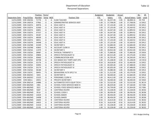 Department of Education                                                         Table 12
                                                                 Personnel Separations

                                 Position  Perm/                                           Budgeted       Budgeted   Actual                  BU    SR 
Separation Date    Prog ID/Org   Number Temp MOF                  Position Title             FTE             Salary    FTE   Actual Salary  Code Level
    12/31/2009    EDN 100/AA      71776      J1  A ELEM TEACHER                                1.00    $     56,257.00 1.00 $     48,008.16   05 T03
    12/31/2009    EDN 100/CB      57962      J1  A ADMINISTRATIVE SERVICES ASST                1.00    $     57,708.00 1.00 $     57,708.00   13 SR22
    12/31/2009    EDN 150/FA      30976      J1  A EDUC ASST III                               1.00    $     37,135.00 1.00 $     35,569.92   03 SR12
    12/31/2009    EDN 150/FA      32300      J1  A EDUC ASST III                               1.00    $     37,135.00 1.00 $     35,569.92   03 SR12
    12/31/2009    EDN 150/FA      34891      J1  A EDUC ASST III                               1.00    $     34,347.00 1.00 $     32,899.92   03 SR12
    12/31/2009    EDN 150/FA      37537      J1  A EDUC ASST III                               1.00    $     34,347.00 1.00 $     32,899.92   03 SR12
    12/31/2009    EDN 150/FA      39187      J1  A EDUC ASST III                               1.00    $     34,347.00 1.00 $     32,899.92   03 SR12
    12/31/2009    EDN 150/FA      48509      J1  A EDUC ASST III                               1.00    $     31,769.00 1.00 $     30,430.08   03 SR12
    12/31/2009    EDN 150/FA      58951      J1  A EDUC ASST III                               1.00    $     37,135.00 1.00 $     35,569.92   03 SR12
    12/31/2009    EDN 150/FB      24048      J1  A EDUC ASST III                               1.00    $     37,135.00 1.00 $     35,569.92   03 SR12
    12/31/2009    EDN 150/NB      32349      T1  N SECRETARY II                                1.00    $     42,684.00 1.00 $     42,684.00   03 SR14
    12/31/2009    EDN 150/NB      43843      T1  N ACCOUNT CLERK III                           1.00    $     37,968.00 1.00 $     37,968.00   03 SR11
    12/31/2009    EDN 150/SA      11979      J1  A SECRETARY II                                1.00    $     49,932.00 1.00 $     49,932.00   03 SR14
    12/31/2009    EDN 150/SA      28987      J1  A PHYSICAL THERAPIST V                        1.00    $     75,960.00 1.00 $     75,960.00   23 SR24
    12/31/2009    EDN 150/SA      29804      J1  A SPEECH PATHOLOGIST IV                       1.00    $     60,315.00 1.00 $     45,576.00   13 SR22
    12/31/2009    EDN 150/SA      30460      J1  A COMMUNICATION AIDE                          1.00    $     35,705.00 1.00 $     34,200.00   03 SR12
    12/31/2009    EDN 150/SA      30708      J1  A SCH BASED OCC THRPY ASST (FP)               1.00    $     45,108.00 1.00 $     45,108.00   10 HE10
    12/31/2009    EDN 150/SA      32176      J1  A SPEECH PATHOLOGIST IV                       0.50    $     34,618.00 0.50 $     32,460.00   13 SR22
    12/31/2009    EDN 150/SA      33093      J1  A SPEECH PATHOLOGIST IV                       1.00    $     69,305.00 1.00 $     67,488.00   13 SR22
    12/31/2009    EDN 150/SA      33174      J1  A SPEECH PATHOLOGIST IV                       1.00    $     69,305.00 1.00 $     67,488.00   13 SR22
    12/31/2009    EDN 150/SA      58180      J1  A SECRETARY II                                1.00    $     39,480.00 1.00 $     39,480.00   03 SR14
    12/31/2009    EDN 150/YC      58491      T1  A BEHAVIORAL HLTH SPCLT IV                    1.00    $     51,312.00 1.00 $     45,576.00   13 SR22
    12/31/2009    EDN 300/KO       5043      J1  A SECRETARY IV                                1.00    $     58,440.00 1.00 $     42,684.00   63 SR18
    12/31/2009    EDN 300/KO      15325      J1  A PERSONNEL CLERK IV                          1.00    $     44,412.00 1.00 $     44,412.00   63 SR11
    12/31/2009     EDN 300/LJ     19051      J1  A PRIVATE SECRETARY I                         1.00    $     58,440.00 1.00 $     58,440.00   63 SR20
    12/31/2009    EDN 300/UA      14886      J1  A AUTOMATED SYSTS EQUIP TECH I                1.00    $     53,532.00 1.00 $     53,532.00   01 BC14
    12/31/2009    EDN 400/MD       1981      J1  A SCHOOL FOOD SERVICES MGR III                1.00    $     48,429.00 1.00 $     47,160.00   02 F206
    12/31/2009    EDN 400/MD       2021      J1  A SCHOOL FOOD SERVICES MGR IV                 1.00    $     54,739.00 1.00 $     53,304.00   02 F306
    12/31/2009    EDN 400/MD       9287      J1  B CAFETERIA HELPER                            1.00    $     33,228.00 1.00 $     33,228.00   01 BC02
    12/31/2009    EDN 400/MD       9510      J1  B SCHOOL COOK II                              1.00    $     38,436.00 1.00 $     38,436.00   01 BC06
    12/31/2009    EDN 400/MD      12629      J1  B SCHOOL BAKER                                1.00    $     38,436.00 1.00 $     38,436.00   01 BC06
    12/31/2009    EDN 400/MD      14498      J1  B SCHOOL BAKER                                1.00    $     38,436.00 1.00 $     38,436.00   01 BC06
    12/31/2009    EDN 400/MD      14645      J1  B CAFETERIA HELPER                            0.50    $     16,614.00 0.50 $     16,614.00   01 BC02
    12/31/2009    EDN 400/MD      14655      J1  B CAFETERIA HELPER                            0.50    $     16,614.00 0.50 $     16,614.00   01 BC02
    12/31/2009    EDN 400/MD      21610      J1  B CAFETERIA HELPER                            1.00    $     33,228.00 1.00 $     33,228.00   01 BC02
    12/31/2009    EDN 400/MD      22191      J1  B CAFETERIA HELPER                            1.00    $     33,228.00 1.00 $     33,228.00   01 BC02


                                                                         Page 42                                                       2011 Budget Briefing
 