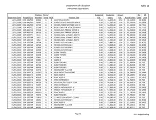 Department of Education                                                         Table 12
                                                             Personnel Separations

                            Position  Perm/                                            Budgeted       Budgeted   Actual                  BU    SR 
Separation Date Prog ID/Org Number Temp MOF                   Position Title             FTE             Salary    FTE   Actual Salary  Code Level
    12/31/2009 EDN 400/MD 23822         J1  B CAFETERIA HELPER                             0.50    $     16,614.00 0.50 $     16,614.00   01 BC02
    12/31/2009 EDN 400/MD 26387         J1  A SCHOOL FOOD SERVICES MGR V                   1.00    $     57,130.00 1.00 $     55,632.00   02 GF06
    12/31/2009 EDN 400/MD 54715         J1  A SCHOOL FOOD SERVICES MGR III                 1.00    $     56,592.00 1.00 $     47,160.00   02 F206
    12/31/2009 EDN 400/OC    17149      J1  A BLDG CONSTR & MTNCE SUPVR I                  1.00    $     50,520.00 1.00 $     50,520.00   02 F110
    12/31/2009 EDN 400/YA    17248      J1  A SCHOOL BUS TRANSP OFFCR III                  1.00    $     54,012.00 1.00 $     54,012.00   03 SR18
    12/31/2009 EDN 400/YA    28710      J1  A SCHOOL BUS TRANSP OFFCR III                  1.00    $     49,932.00 1.00 $     49,932.00   03 SR18
    12/31/2009 EDN 500/PC     8111      J1  A SCHOOL ADM SERVICES ASST IV                  1.00    $     58,440.00 1.00 $     58,440.00   04 SR18
    01/01/2010 EDN 100/AA     1852      J1  A SCHOOL ADM SERVICES ASST II                  1.00    $     44,419.00 1.00 $     41,040.00   04 SR14
    01/01/2010 EDN 100/AA     1852      J1  A SCHOOL ADM SERVICES ASST II                  1.00    $     41,040.00 1.00 $     41,040.00   04 SR14
    01/01/2010 EDN 100/AA    16764      J1  A SCHOOL CUSTODIAN II                          1.00    $     33,885.00 1.00 $     33,228.00   01 BC02
    01/01/2010 EDN 100/AA    16764      J1  A SCHOOL CUSTODIAN II                          1.00    $     33,228.00 1.00 $     33,228.00   01 BC02
    01/01/2010 EDN 100/AA    22909      J1  A SCHOOL CUSTODIAN II                          1.00    $     33,885.00 0.75 $     24,921.00   01 BC02
    01/01/2010 EDN 100/AA    22909      J1  A SCHOOL CUSTODIAN II                          1.00    $     33,228.00 0.75 $     24,921.00   01 BC02
    01/01/2010 EDN 100/AA    33958      J1  A CLERK TYPIST II                              1.00    $     29,865.00 1.00 $     30,036.00   03 SR08
    01/01/2010 EDN 100/AA    33958      J1  A CLERK TYPIST II                              1.00    $     30,036.00 1.00 $     30,036.00   03 SR08
    01/01/2010 EDN 100/AA    55891      J1  A CLERK III                                    1.00    $     29,178.00 1.00 $     32,424.00   03 SR08
    01/01/2010 EDN 100/AA    55891      J1  A CLERK III                                    1.00    $     28,836.00 1.00 $     32,424.00   03 SR08
    01/01/2010 EDN 100/AA    62159      J1  A ELEM TEACHER                                 1.00    $     53,483.00 1.00 $     53,483.04   05 T05
    01/01/2010 EDN 100/AA    62762      J1  A ELEM TEACHER                                 1.00    $     53,483.00 1.00 $     44,452.08   05 T02
    01/01/2010 EDN 100/AA    66936      J1  A ELEM TEACHER                                 1.00    $     51,426.00 1.00 $     45,785.04   05 T02
    01/01/2010 EDN 100/BB    61976      J1  A SECONDARY TEACHER                            1.00    $     49,448.00 1.00 $     49,448.16   05 T03
    01/01/2010 EDN 100/CB 103507        T1  W FELIX PROJECT ASSISTANT                      1.00    $     38,748.00 1.00 $     38,748.00   13 SRNA
    01/01/2010 EDN 150/FA    43959      J1  A EDUC ASST III                                1.00    $     30,506.00 1.00 $     28,129.92   03 SR12
    01/01/2010 EDN 150/FA    43959      J1  A EDUC ASST III                                1.00    $     30,506.00 1.00 $     28,129.92   03 SR12
    01/01/2010 EDN 150/FA    66561      T1  A SPEC ED TEACHER                              1.00    $     32,712.96 1.00 $     32,712.96   05 T02
    01/01/2010 EDN 150/FA    68739      T1  A GEN EDUC/ARTICLE VI TCHR                     1.00    $     48,008.16 1.00 $     48,008.16   05 T03
    01/01/2010 EDN 150/FA    72697      J1  A SPEC ED TEACHER                              1.00    $     46,609.00 1.00 $     46,608.96   05 T03
    01/01/2010 EDN 150/SA    33176      J1  A SPEECH PATHOLOGIST IV                        1.00    $     57,999.00 1.00 $     45,576.00   13 SR22
    01/01/2010 EDN 150/SA    33176      J1  A SPEECH PATHOLOGIST IV                        1.00    $     57,999.00 1.00 $     45,576.00   13 SR22
    01/02/2010 EDN 150/FA 800955        J1  A EDUC ASST II                                 1.00    $     26,131.00 1.00 $     23,130.00   03 SR10
    01/03/2010 EDN 100/AA    72376      T1  A ELEM TEACHER                                 1.00    $     45,785.04 1.00 $     45,785.04   05 T02
    01/03/2010 EDN 100/AA 72981F        J1  A 12‐MO STUDENT SVCS COORD                     1.00    $     64,180.00 1.00 $     51,426.00   05 T05
    01/04/2010 EDN 100/AA    18691      J1  A SCHOOL CUSTODIAN II                          0.50    $     16,614.00 0.50 $     16,614.00   01 BC02
    01/04/2010 EDN 100/AA    23302      J1  A EDUC ASST III                                1.00    $     27,154.00 1.00 $     27,019.92   03 SR12
    01/04/2010 EDN 100/AA    63131      J1  A SECONDARY TEACHER                            1.00    $     55,622.00 1.00 $     55,622.16   05 T06
    01/04/2010 EDN 100/AA    64381      J1  A LIBRARIAN                                    1.00    $     67,654.00 1.00 $     63,807.12   05 T07


                                                                      Page 43                                                      2011 Budget Briefing
 