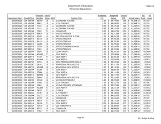Department of Education                                                         Table 12
                                                                  Personnel Separations

                                Position  Perm/                                             Budgeted       Budgeted   Actual                  BU    SR 
Separation Date   Prog ID/Org   Number Temp MOF                   Position Title              FTE             Salary    FTE   Actual Salary  Code Level
    01/04/2010    EDN 100/AA     66350      J1  A SECONDARY TEACHER                             1.00    $     54,778.00 1.00 $     48,008.16   05 T03
    01/04/2010    EDN 100/AA     68813      J1  A ELEM TEACHER                                  1.00    $     46,830.00 1.00 $     49,448.16   05 T03
    01/04/2010    EDN 100/AA     73237      J1  A SECONDARY TEACHER                             0.50    $     34,275.00 1.00 $     43,157.04   05 T02
    01/04/2010    EDN 100/AA     73237      J1  A SECONDARY TEACHER                             0.50    $     34,275.00 1.00 $     43,157.04   05 T02
    01/04/2010    EDN 100/AA     75011      T1  A COUNSELOR                                     0.50    $     16,847.04 0.50 $     16,847.04   45 T02
    01/04/2010    EDN 150/FA     60870      J1  A SPEC ED TEACHER                               1.00    $     32,713.00 1.00 $     32,712.96   05 T02
    01/04/2010    EDN 150/FA     61481      J1  A GEN EDUC/ARTICLE VI TCHR                      1.00    $     44,452.08 1.00 $     44,452.08   05 T02
    01/04/2010    EDN 150/FA     62716      J1  A SPEC ED TEACHER                               1.00    $     34,705.00 1.00 $     34,704.96   05 T02
    01/04/2010    EDN 150/FA     64129      J1  A SPEC ED TEACHER                               1.00    $     34,705.00 1.00 $     34,704.96   05 T02
    01/04/2010    EDN 150/FA     72386      J1  A SPEC ED TEACHER                               1.00    $     34,705.00 1.00 $     34,704.96   05 T02
    01/04/2010    EDN 150/FA     72559      J1  A SPEC ED TCHR/PRE‐SCHOOL                       1.00    $     62,550.00 1.00 $     48,008.16   05 T03
    01/04/2010    EDN 150/FA     73637      J1  A SPEC ED TEACHER                               1.00    $     60,729.00 1.00 $     44,452.08   05 T02
    01/05/2010    EDN 100/AA     18044      J1  A CLERK TYPIST II                               1.00    $     33,756.00 1.00 $     25,668.00   03 SR08
    01/05/2010    EDN 100/AA    801097      T1  A EDUC ASST III                                 1.00    $     25,030.08 1.00 $     25,030.08   03 SR12
    01/05/2010    EDN 150/FA     57304      T1  A EDUC ASST II                                  0.75    $     20,366.00 0.75 $     17,347.50   03 SR10
    01/05/2010    EDN 150/FA    801468      T1  A EDUC ASST III                                 1.00    $     25,030.08 1.00 $     25,030.08   03 SR12
    01/05/2010    EDN 150/VC     55541      J1  A DATA PROCSSG SYSTS ANAL III                   1.00    $     45,576.00 1.00 $     42,132.00   13 SR20
    01/05/2010    EDN 150/YC     58393      J1  A BEHAVIORAL HLTH SPCLT III                     1.00    $     47,412.00 1.00 $     42,132.00   13 SR20
    01/05/2010    EDN 150/YG    801198      J1  A BEHAVIORAL HLTH SPCLT III                     1.00    $     42,132.00 1.00 $     42,132.00   13 SR20
    01/06/2010    EDN 100/AA     53286      J1  A EDUC ASST II                                  0.50    $     13,066.00 0.50 $     12,515.04   03 SR10
    01/06/2010    EDN 150/FA     55886      J1  A EDUC ASST III                                 1.00    $     26,131.00 1.00 $     25,030.08   03 SR12
    01/06/2010    EDN 150/FA    800090      J1  A EDUC ASST III                                 0.75    $     21,157.00 0.75 $     20,264.94   03 SR12
    01/06/2010    EDN 150/YC     58640      J1  A BEHAVIORAL HLTH SPCLT IV                      1.00    $     45,576.00 1.00 $     45,576.00   13 SR22
    01/08/2010    EDN 100/AA     16720      J1  A SCHOOL CUSTODIAN II                           1.00    $     33,228.00 1.00 $     33,228.00   01 BC02
    01/08/2010    EDN 100/AA     71881      J1  A ELEM TEACHER                                  1.00    $     43,157.00 1.00 $     57,291.12   05 T06
    01/09/2010    EDN 100/AA     30617      J1  A SCHOOL SECURITY ATTENDANT                     1.00    $     23,229.00 1.00 $     22,249.92   03 SR07
    01/09/2010    EDN 100/AA    801263      T1  A EDUC ASST III                                 0.50    $     12,515.04 0.50 $     12,515.04   03 SR12
    01/12/2010    EDN 100/AA     56792      T1  A CLERK III                                     0.50    $     14,418.00 0.50 $     14,418.00   03 SR08
    01/14/2010    EDN 400/OC     39787      J1  A ELECTRICIAN I                                 1.00    $     49,320.00 1.00 $     46,236.00   01 BC10
    01/19/2010    EDN 100/AA     73172      T1  A ELEM TEACHER                                  1.00    $     44,024.16 1.00 $     44,024.16   05 T02
    01/20/2010    EDN 100/AA     63395      J1  A COUNSELOR                                     1.00    $     49,448.00 1.00 $     48,008.16   05 T03
    01/20/2010    EDN 150/FA     56974      T1  A EDUC ASST II                                  1.00    $     26,131.00 1.00 $     23,130.00   03 SR10
    01/20/2010    EDN 150/FA     58196      T1  A EDUC ASST III                                 0.75    $     22,026.00 0.75 $     21,097.44   03 SR12
    01/20/2010    EDN 150/SA     30578      J1  A OCC THERAPIST IV                              1.00    $     56,388.00 1.00 $     45,576.00   13 SR22
    01/22/2010    EDN 100/AA     65771      J1  A COUNSELOR                                     1.00    $     48,008.00 1.00 $     48,008.16   05 T03
    01/23/2010    EDN 150/FA     57827      T1  A EDUC ASST II                                  0.75    $     22,879.00 0.75 $     17,347.50   03 SR10


                                                                           Page 44                                                      2011 Budget Briefing
 