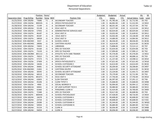 Department of Education                                                         Table 12
                                                             Personnel Separations

                            Position  Perm/                                            Budgeted       Budgeted   Actual                  BU    SR 
Separation Date Prog ID/Org Number Temp MOF                   Position Title             FTE             Salary    FTE   Actual Salary  Code Level
    01/25/2010 EDN 100/BV    73686      T1  A SECONDARY TEACHER                            1.00    $     45,785.00 1.00 $     32,712.96   05 T02
    01/27/2010 EDN 150/SA 800335        J1  A SPEECH PATHOLOGIST IV                        1.00    $     66,062.00 1.00 $     51,312.00   13 SR22
    01/28/2010 EDN 100/AA    72199      J1  A SECONDARY TEACHER                            1.00    $     68,351.00 1.00 $     43,157.04   05 T02
    01/29/2010 EDN 100/AA    55138      J1  A EDUC ASST III                                0.50    $     13,577.00 0.50 $     12,515.04   03 SR12
    01/29/2010 EDN 100/CB    57935      J1  A ADMINISTRATIVE SERVICES ASST                 1.00    $     60,024.00 1.00 $     60,024.00   13 SR22
    01/29/2010 EDN 150/FA    46187      J1  A EDUC ASST III                                1.00    $     33,032.00 1.00 $     31,639.92   03 SR12
    01/29/2010 EDN 150/FA    46187      J1  A EDUC ASST II                                 1.00    $     33,032.00 1.00 $     23,130.00   03 SR10
    01/29/2010 EDN 150/FA    58928      J1  A EDUC ASST III                                0.50    $     14,684.00 0.50 $     14,064.96   03 SR12
    01/30/2010 EDN 400/MD     9337      J1  B SCHOOL COOK II                               1.00    $     38,436.00 1.00 $     38,436.00   01 BC06
    01/30/2010 EDN 400/MD 28006         J1  B CAFETERIA HELPER                             0.50    $     16,614.00 0.50 $     16,614.00   01 BC02
    01/31/2010 EDN 100/AA    74693      J1  A LIBRARIAN                                    1.00    $     73,808.00 1.00 $     72,513.12   05 T07
    01/31/2010 EDN 150/FA    65160      J1  A SPEC ED TEACHER                              1.00    $     55,654.00 1.00 $     55,654.08   05 T03
    01/31/2010 EDN 150/FA    73229      J1  A SPEC ED TEACHER                              1.00    $     57,999.00 1.00 $     57,999.12   05 T02
    02/02/2010 EDN 100/BM 801112        J1  A ATHLETIC HLTH CARE TRAINER                   1.00    $     45,576.00 1.00 $     45,576.00   13 SR22
    02/02/2010 EDN 150/FA    76023      T1  A SPEC ED TEACHER                              1.00    $     43,157.00 1.00 $     48,008.16   05 T03
    02/03/2010 EDN 150/FA    57274      T1  A EDUC ASST II                                 0.75    $     21,157.00 0.75 $     19,598.52   03 SR10
    02/04/2010 EDN 150/SA    37409      J1  A SPEECH PATHOLOGIST II                        1.00    $     47,621.40 1.00 $     47,621.40   13 SR18
    02/05/2010 EDN 100/AA    16636      J1  A SCHOOL CUSTODIAN II                          0.50    $     16,614.00 0.50 $     16,614.00   01 BC02
    02/05/2010 EDN 100/AA    30681      J1  A SCHOOL SECURITY ATTENDANT                    1.00    $     28,209.00 1.00 $     28,208.84   03 SR07
    02/05/2010 EDN 400/MD 21602         J1  B CAFETERIA HELPER                             0.50    $     16,614.00 0.50 $     16,614.00   01 BC02
    02/10/2010 EDN 100/AA    30595      J1  A SCHOOL SECURITY ATTENDANT                    1.00    $     23,229.00 1.00 $     21,443.72   03 SR07
    02/10/2010 EDN 100/AA    68319      J1  A SECONDARY TEACHER                            1.00    $     79,170.00 1.00 $     32,712.96   05 T02
    02/11/2010 EDN 150/YG 801071        T1  A EDUC ASST II                                 1.00    $     27,756.00 1.00 $     27,756.00   03 SR10
    02/13/2010 EDN 100/AA    63603      J1  A ELEM TEACHER                                 1.00    $     66,397.00 1.00 $     57,291.12   05 T06
    02/20/2010 EDN 100/AA    45206      J1  A CLERK TYPIST II                              1.00    $     25,668.00 1.00 $     25,668.00   03 SR08
    02/20/2010 EDN 150/SA     4900      J1  A SOCIAL WORKER IV                             1.00    $     56,994.00 1.00 $     56,994.12   13 SR22
    02/20/2010 EDN 300/UA    44941      J1  A DP USER SUPPORT TECH II                      1.00    $     39,480.00 1.00 $     39,480.00   03 SR15
    02/24/2010 EDN 300/KO    42466      J1  A PERSONNEL CLERK III                          1.00    $     32,424.00 1.00 $     26,700.00   63 SR09
    02/26/2010 EDN 150/FA    72389      J1  A SPEC ED TEACHER                              1.00    $     59,617.00 1.00 $     46,608.96   05 T03
    02/26/2010 EDN 150/YC 800444        J1  A SCHOOL PSYCHOLOGIST                          1.00    $     67,428.00 1.00 $     58,716.00   13 SR24
    02/27/2010 EDN 100/AA    16678      J1  A SCHOOL CUSTODIAN V                           1.00    $     40,608.00 1.00 $     40,608.00   02 F202
    02/27/2010 EDN 100/AA    23734      J1  A SCHOOL CUSTODIAN V                           1.00    $     40,608.00 1.00 $     40,608.00   02 F202
    02/27/2010 EDN 100/AA    29289      J1  A SCHOOL CUSTODIAN III                         1.00    $     35,544.00 1.00 $     35,544.00   01 WS02
    02/27/2010 EDN 100/AA    50920      J1  A SCHOOL CUSTODIAN IV                          1.00    $     36,684.00 1.00 $     36,684.00   02 F102
    02/27/2010 EDN 100/AA    55154      T1  A CLERK III                                    1.00    $     30,036.00 0.50 $     15,018.00   03 SR08
    02/27/2010 EDN 100/AA    56059      J1  A CLERK III                                    1.00    $     30,036.00 1.00 $     30,036.00   03 SR08


                                                                      Page 45                                                      2011 Budget Briefing
 