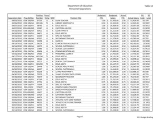 Department of Education                                                         Table 12
                                                               Personnel Separations

                            Position  Perm/                                              Budgeted       Budgeted   Actual                  BU    SR 
Separation Date Prog ID/Org Number Temp MOF                   Position Title               FTE             Salary    FTE   Actual Salary  Code Level
    04/03/2010 EDN 100/AA    67733      J1  A ELEM TEACHER                                   1.00    $     51,426.00 1.00 $     51,426.00   05 T04
    04/06/2010 EDN 100/AA 801106        T1  A LIBRARY ASSISTANT III                          0.50    $     12,324.00 0.50 $     12,324.00   03 SR07
    04/07/2010 EDN 150/FA    58792      J1  A EDUC ASST III                                  1.00    $     29,368.00 1.00 $     29,367.68   03 SR12
    04/07/2010 EDN 400/MD 52987         J1  B CAFETERIA HELPER                               0.50    $     16,614.00 0.50 $     16,614.00   01 BC02
    04/10/2010 EDN 100/AA    36421      J1  A CLERK TYPIST II                                1.00    $     31,212.00 1.00 $     31,212.00   03 SR08
    04/10/2010 EDN 150/FA    54471      J1  A EDUC ASST III                                  1.00    $     30,506.00 1.00 $     26,131.36   03 SR12
    04/10/2010 EDN 150/FA    63200      J1  A SPEC ED TEACHER                                1.00    $     32,713.00 1.00 $     44,452.08   05 T02
    04/13/2010 EDN 100/AA    67057      J1  A SECONDARY TEACHER                              0.50    $     21,578.00 0.50 $     45,785.04   05 T02
    04/13/2010 EDN 100/AA    55098      J1  A CLERK III                                      1.00    $     32,424.00 1.00 $     32,424.00   03 SR08
    04/14/2010 EDN 150/YC    58214      J1  A CLINICAL PSYCHOLOGIST VI                       1.00    $     68,160.00 1.00 $     68,160.00   13 SR26
    04/16/2010 EDN 100/AA    16372      J1  A SCHOOL CUSTODIAN II                            0.50    $     16,614.00 0.50 $     16,614.00   01 BC02
    04/16/2010 EDN 100/AA    21886      J1  A SCHOOL CUSTODIAN II                            0.50    $     16,614.00 0.50 $     16,614.00   01 BC02
    04/16/2010 EDN 150/SA    30494      J1  A COMMUNICATION AID                              0.50    $     15,885.00 0.50 $     13,065.68   03 SR12
    04/16/2010 EDN 300/KO    14063      J1  A PERSONNEL CLERK III                            1.00    $     27,756.00 1.00 $     27,756.00   63 SR09
    04/17/2010 EDN 100/AA 801236        T1  A EDUC ASST III                                  1.00    $     26,131.36 1.00 $     26,131.36   03 SR12
    04/20/2010 EDN 150/FA    58122      J1  A EDUC ASST III                                  0.75    $     19,599.00 0.75 $     19,598.52   03 SR12
    04/21/2010 EDN 100/AA    16213      J1  A SCHOOL CUSTODIAN III                           1.00    $     35,544.00 1.00 $     35,544.00   01 WS02
    04/23/2010 EDN 150/FA 801290        T1  A EDUC ASST II                                   1.00    $     24,147.72 1.00 $     24,147.72   03 SR10
    04/29/2010 EDN 150/YK    29448      J1  A SCHOOL HEALTH AIDE                             1.00    $     20,383.00 1.00 $     20,383.08   03 SR09
    04/30/2010 EDN 100/AA    46927      J1  A SCHOOL CUSTODIAN II                            0.50    $     16,614.00 0.50 $     16,614.00   01 BC02
    04/30/2010 EDN 100/AA    60258      J1  A 12‐MO INTER PRIN V                             1.00    $  133,688.00   1.00 $  133,688.16     06 E08
    04/30/2010 EDN 100/AA    72079      T1  A 10‐MO STUDENT SVCS COORD                       0.50    $     37,201.00 0.50 $     31,001.00   45 T05
    04/30/2010 EDN 100/AA    73679      J1  A SECONDARY TEACHER                              1.00    $     84,170.00 1.00 $     79,170.00   05 T07
    04/30/2010 EDN 150/FA    47269      J1  A EDUC ASST III                                  0.75    $     25,761.00 0.75 $     25,760.67   03 SR12
    04/30/2010 EDN 150/FA    47754      J1  A EDUC ASST III                                  0.75    $     20,366.00 0.75 $     20,365.83   03 SR12
    04/30/2010 EDN 150/FA    73506      J1  A SPEC ED TEACHER                                1.00    $     58,959.00 1.00 $     43,157.04   05 T02
    04/30/2010 EDN 150/IC   72967F      J1  A COMPLEX AREA TEACHER                           1.00    $     79,170.00 1.00 $     79,170.00   05 T07
    04/30/2010 EDN 150/SA    56177      J1  A SPEECH PATHOLOGIST IV                          1.00    $     57,999.00 1.00 $     57,999.00   13 SR22
    04/30/2010 EDN 400/MD 14437         J1  B CAFETERIA HELPER                               0.50    $     16,614.00 0.50 $     16,614.00   01 BC02
    04/30/2010 EDN 400/MD 15424         J1  B CAFETERIA HELPER                               1.00    $     33,228.00 1.00 $     33,228.00   01 BC02
    05/06/2010 EDN 100/AA    64474      J1  A SECONDARY TEACHER                              1.00    $     32,713.00 1.00 $     32,712.96   05 T02
    05/06/2010 EDN 100/BM 48253         J1  A ATHLETIC HLTH CARE TRAINER                     1.00    $     57,708.00 1.00 $     57,708.00   13 SR22
    05/06/2010 EDN 100/BM 48253         J1  A ATHLETIC HLTH CARE TRAINER                     1.00    $     57,708.00 1.00 $     45,576.00   13 SR22
    05/07/2010 EDN 150/FA    56735      T1  A EDUC ASST II                                   0.75    $     20,366.00 0.75 $     18,110.79   03 SR10
    05/13/2010 EDN 100/AA    44302      J1  A EDUC ASST III                                  1.00    $     29,368.00 1.00 $     27,154.44   03 SR12
    05/14/2010 EDN 100/AA    40560      J1  A SCHOOL CUSTODIAN II                            1.00    $     33,228.00 1.00 $     33,228.00   01 BC02


                                                                       Page 47                                                       2011 Budget Briefing
 