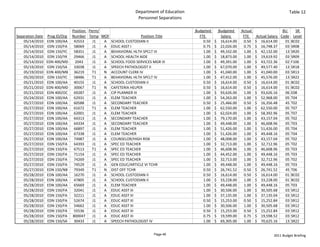 Department of Education                                                         Table 12
                                                             Personnel Separations

                            Position  Perm/                                            Budgeted       Budgeted   Actual                  BU    SR 
Separation Date Prog ID/Org Number Temp MOF                   Position Title             FTE             Salary    FTE   Actual Salary  Code Level
    05/14/2010 EDN 100/AA    42553      J1  A SCHOOL CUSTODIAN II                          0.50    $     16,614.00 0.50 $     16,614.00   01 BC02
    05/14/2010 EDN 150/FA    58069      J1  A EDUC ASST I                                  0.75    $     22,026.00 0.75 $     16,748.37   03 SR08
    05/14/2010 EDN 150/YC    58351      J1  A BEHAVIORAL HLTH SPCLT III                    1.00    $     49,332.00 1.00 $     42,132.00   13 SR20
    05/14/2010 EDN 150/YK    29466      J1  A SCHOOL HEALTH AIDE                           1.00    $     18,873.00 1.00 $     19,619.92   03 SR09
    05/14/2010 EDN 400/MD     2043      J1  A SCHOOL FOOD SERVICES MGR III                 1.00    $     49,391.00 1.00 $     43,722.36   02 F106
    05/19/2010 EDN 150/SA    33038      J1  A SPEECH PATHOLOGIST II                        1.00    $     67,070.00 1.00 $     49,577.40   13 SR18
    05/19/2010 EDN 400/MB 36219         T1  N ACCOUNT CLERK IV                             1.00    $     41,040.00 1.00 $     41,040.00   03 SR13
    05/20/2010 EDN 150/YC    58486      T1  A BEHAVIORAL HLTH SPCLT IV                     1.00    $     47,412.00 1.00 $     45,576.00   13 SR22
    05/21/2010 EDN 100/AA    40155      J1  A SCHOOL CUSTODIAN II                          0.50    $     16,614.00 0.50 $     16,614.00   01 BC02
    05/21/2010 EDN 400/MD 30067         T1  N CAFETERIA HELPER                             0.50    $     16,614.00 0.50 $     16,614.00   01 BC02
    05/21/2010 EDN 400/OC    69287      J1  A CIP PLANNER III                              1.00    $     93,626.00 1.00 $     93,626.16   06 E08
    05/24/2010 EDN 100/AA    62931      J1  A ELEM TEACHER                                 1.00    $     54,263.00 1.00 $     52,968.00   05 T04
    05/27/2010 EDN 100/AA    60588      J1  A SECONDARY TEACHER                            0.50    $     25,466.00 0.50 $     16,356.48   45 T02
    05/27/2010 EDN 100/AA    61672      T1  A ELEM TEACHER                                 1.00    $     62,550.00 1.00 $     62,550.00   05 T07
    05/27/2010 EDN 100/AA    62001      J1  A ELEM TEACHER                                 1.00    $     62,024.00 1.00 $     58,392.96   05 T07
    05/27/2010 EDN 100/AA    64313      J1  A SECONDARY TEACHER                            1.00    $     79,170.00 1.00 $     43,157.04   05 T02
    05/27/2010 EDN 100/AA    64334      J1  A SECONDARY TEACHER                            1.00    $     49,448.00 1.00 $     46,608.96   05 T03
    05/27/2010 EDN 100/AA    66897      J1  A ELEM TEACHER                                 1.00    $     51,426.00 1.00 $     51,426.00   05 T04
    05/27/2010 EDN 100/AA    67338      J1  A ELEM TEACHER                                 1.00    $     51,426.00 1.00 $     49,448.16   05 T04
    05/27/2010 EDN 100/AA    74987      J1  A COUNSELOR/HIGH RISK                          1.00    $     48,008.00 1.00 $     43,157.04   05 T02
    05/27/2010 EDN 150/FA    64393      J1  A SPEC ED TEACHER                              1.00    $     32,713.00 1.00 $     32,712.96   05 T02
    05/27/2010 EDN 150/FA    67513      T1  A SPEC ED TEACHER                              1.00    $     46,608.96 1.00 $     46,608.96   05 T03
    05/27/2010 EDN 150/FA    71154      J1  A SPEC ED TEACHER                              1.00    $     44,452.00 1.00 $     49,448.16   05 T03
    05/27/2010 EDN 150/FA    74269      J1  A SPEC ED TEACHER                              1.00    $     32,713.00 1.00 $     32,712.96   05 T02
    05/27/2010 EDN 150/FA    74529      J1  A GEN EDUC/ARTICLE VI TCHR                     1.00    $     49,448.00 1.00 $     49,448.16   05 T03
    05/27/2010 EDN 150/NB    79349      T1  N DIST OFF TCHR                                0.50    $     26,741.52 0.50 $     26,741.52   45 T06
    05/28/2010 EDN 100/AA    16270      J1  A SCHOOL CUSTODIAN II                          0.50    $     16,614.00 0.50 $     16,614.00   01 BC02
    05/28/2010 EDN 100/AA    47805      J1  A SCHOOL CUSTODIAN II                          1.00    $     33,228.00 1.00 $     33,228.00   01 BC02
    05/28/2010 EDN 100/AA    65669      J1  A ELEM TEACHER                                 1.00    $     49,448.00 1.00 $     49,448.16   05 T03
    05/28/2010 EDN 150/FA    32041      J1  A EDUC ASST III                                1.00    $     30,506.00 1.00 $     30,505.68   03 SR12
    05/28/2010 EDN 150/FA    32211      J1  A EDUC ASST III                                1.00    $     37,135.00 1.00 $     37,135.04   03 SR12
    05/28/2010 EDN 150/FA    52674      J1  A EDUC ASST III                                0.50    $     15,253.00 0.50 $     15,252.84   03 SR12
    05/28/2010 EDN 150/FA    54662      J1  A EDUC ASST III                                1.00    $     30,506.00 1.00 $     30,505.68   03 SR12
    05/28/2010 EDN 150/FA    55536      J1  A EDUC ASST III                                0.50    $     15,253.00 0.50 $     15,252.84   03 SR12
    05/28/2010 EDN 150/FA 800047        J1  A EDUC ASST III                                0.75    $     19,599.00 0.75 $     19,598.52   03 SR12
    05/28/2010 EDN 150/SA    30433      J1  A SPEECH PATHOLOGIST IV                        1.00    $     69,305.00 1.00 $     70,625.16   13 SR22


                                                                      Page 48                                                      2011 Budget Briefing
 