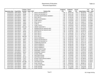 Department of Education                                                         Table 12
                                                                Personnel Separations

                                 Position  Perm/                                          Budgeted       Budgeted   Actual                  BU    SR 
Separation Date    Prog ID/Org   Number Temp MOF                   Position Title           FTE             Salary    FTE   Actual Salary  Code Level
    05/28/2010    EDN 150/SA      56256      J1  A SPEECH PATHOLOGIST IV                      1.00    $     60,315.00 1.00 $     58,563.00   13 SR22
    05/28/2010    EDN 150/SA      56288      J1  A SPEECH PATHOLOGIST IV                      1.00    $     58,551.00 1.00 $     60,436.20   13 SR22
    05/28/2010    EDN 400/OC      43541      J1  A BUILDING MAINTENANCE WORKER I              1.00    $     44,544.00 1.00 $     44,544.00   01 BC09
    05/29/2010    EDN 100/AA      23337      J1  A EDUC ASST III                              1.00    $     35,705.00 1.00 $     35,704.80   03 SR12
    05/29/2010    EDN 100/AA      24255      J1  A SCHOOL CUSTODIAN II                        1.00    $     33,228.00 1.00 $     33,228.00   01 BC02
    05/29/2010    EDN 100/AA      38892      J1  A CLERK TYPIST II                            0.50    $     14,418.00 0.50 $     14,418.00   03 SR08
    05/29/2010    EDN 100/AA      51955      J1  A EDUC ASST III                              0.75    $     23,827.00 0.75 $     23,826.72   03 SR12
    05/29/2010    EDN 100/AA      56099      J1  A CLERK III                                  0.50    $     15,018.00 0.50 $     15,018.00   03 SR08
    05/29/2010    EDN 100/AA      56597      J1  A CLERK TYPIST II                            0.50    $     16,878.00 0.50 $     16,878.00   03 SR08
    05/29/2010    EDN 100/AA     801346      T1  A LIBRARY ASSISTANT II                       1.00    $     22,776.00 1.00 $     22,776.00   03 SR05
    05/29/2010    EDN 100/CB      57949      J1  A ADMINISTRATIVE SERVICES ASST               1.00    $     67,488.00 1.00 $     64,920.00   13 SR22
    05/29/2010    EDN 100/CB      57951      J1  A ADMINISTRATIVE SERVICES ASST               1.00    $     55,500.00 1.00 $     55,500.00   13 SR22
    05/29/2010    EDN 150/FA      30760      J1  A EDUC ASST III                              1.00    $     34,347.00 1.00 $     34,347.56   03 SR12
    05/29/2010    EDN 150/FA      57344      T1  A EDUC ASST III                              0.75    $     22,026.00 0.75 $     22,025.76   03 SR12
    05/29/2010    EDN 150/FA      57485      J1  A EDUC ASST III                              0.75    $     30,130.00 0.75 $     30,129.81   03 SR12
    05/29/2010    EDN 150/FA     800798      T1  A EDUC ASST III                              0.75    $     19,599.00 0.75 $     19,598.52   03 SR12
    05/29/2010    EDN 150/SA      11356      J1  A SOCIAL WORKER IV                           1.00    $     69,305.00 1.00 $     69,305.16   13 SR22
    05/29/2010    EDN 150/SA      30407      J1  A SPEECH PATHOLOGIST IV                      1.00    $     69,305.00 1.00 $     70,457.16   13 SR22
    05/29/2010    EDN 150/SA      30414      J1  A SPEECH PATHOLOGIST IV                      1.00    $     69,305.00 1.00 $     70,457.16   13 SR22
    05/29/2010    EDN 150/SA      30456      J1  A COMMUNICATION AID                          1.00    $     34,347.00 1.00 $     34,347.56   03 SR12
    05/29/2010    EDN 150/SA      32151      J1  A SOCIAL WORKER IV                           1.00    $     69,305.00 1.00 $     69,305.16   13 SR22
    05/29/2010    EDN 150/SA      36461      J1  A SOCIAL WORKER IV                           1.00    $     56,994.00 1.00 $     56,994.12   13 SR22
    05/29/2010    EDN 150/SA      46976      J1  A SOCIAL WORKER IV                           1.00    $     64,105.00 1.00 $     64,104.60   13 SR22
    05/29/2010    EDN 150/YK      29370      J1  A SCHOOL HEALTH AIDE                         1.00    $     29,010.00 1.00 $     29,009.68   03 SR09
    05/29/2010    EDN 300/KO      10411      J1  A PERSONNEL CLERK IV                         1.00    $     44,412.00 1.00 $     44,412.00   63 SR11
    05/29/2010    EDN 300/KO      58234      J1  A PERSONNEL CLERK III                        1.00    $     41,040.00 1.00 $     41,040.00   63 SR09
    05/29/2010    EDN 400/MD       9335      J1  A SCHOOL BAKER                               1.00    $     38,436.00 1.00 $     38,436.00   01 BC06
    05/29/2010    EDN 400/MD       9511      J1  B CAFETERIA HELPER                           1.00    $     33,228.00 1.00 $     33,228.00   01 BC02
    05/29/2010    EDN 400/MD      38158      J1  B CAFETERIA HELPER                           0.50    $     16,614.00 0.50 $     16,614.00   01 BC02
    05/29/2010    EDN 400/MD      51922      J1  A SCHOOL FOOD SERVICES MGR V                 1.00    $     64,176.00 1.00 $     64,180.80   02 GF06
    05/29/2010    EDN 400/MD      59545      J1  B SCHOOL COOK II                             1.00    $     38,436.00 1.00 $     38,436.00   01 BC06
    05/29/2010    EDN 400/MD     801288      T1  A CAFETERIA HELPER                           0.50    $     16,614.00 0.50 $     16,614.00   01 BC02
    05/30/2010    EDN 100/AA      61858      J1  A ELEM TEACHER                               1.00    $     48,008.00 1.00 $     48,008.16   05 T03
    05/31/2010    EDN 100/AA      60471      J1  A 12‐MO ELEM PRIN II                         1.00    $  114,733.00   1.00 $  114,732.96     06 E06
    05/31/2010    EDN 100/AA      60610      J1  A ELEM TEACHER                               1.00    $     73,110.00 1.00 $     71,814.96   05 T05
    05/31/2010    EDN 100/AA      60624      J1  A ELEM TEACHER                               1.00    $     74,688.00 1.00 $     74,688.00   05 T07


                                                                        Page 49                                                       2011 Budget Briefing
 