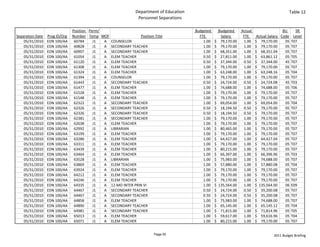 Department of Education                                                         Table 12
                                                                  Personnel Separations

                                Position  Perm/                                             Budgeted       Budgeted   Actual                  BU    SR 
Separation Date   Prog ID/Org   Number Temp MOF                  Position Title               FTE             Salary    FTE   Actual Salary  Code Level
    05/31/2010    EDN 100/AA     60784      J1  A COUNSELOR                                     1.00    $     79,170.00 1.00 $     79,170.00   05 T07
    05/31/2010    EDN 100/AA     60828      J1  A SECONDARY TEACHER                             1.00    $     79,170.00 1.00 $     79,170.00   05 T07
    05/31/2010    EDN 100/AA     60907      J1  A SECONDARY TEACHER                             1.00    $     68,351.00 1.00 $     68,351.04   05 T07
    05/31/2010    EDN 100/AA     61054      J1  A ELEM TEACHER                                  0.50    $     27,811.00 1.00 $     63,861.12   05 T05
    05/31/2010    EDN 100/AA     61120      J1  A ELEM TEACHER                                  0.50    $     37,344.00 0.50 $     37,344.00   45 T07
    05/31/2010    EDN 100/AA     61308      J1  A ELEM TEACHER                                  1.00    $     79,170.00 1.00 $     79,170.00   05 T07
    05/31/2010    EDN 100/AA     61324      J1  A ELEM TEACHER                                  1.00    $     63,248.00 1.00 $     63,248.16   05 T04
    05/31/2010    EDN 100/AA     61394      J1  A COUNSELOR                                     1.00    $     79,170.00 1.00 $     79,170.00   05 T07
    05/31/2010    EDN 100/AA     61443      J1  A SECONDARY TEACHER                             0.50    $     24,724.00 0.50 $     24,724.08   45 T03
    05/31/2010    EDN 100/AA     61477      J1  A ELEM TEACHER                                  1.00    $     74,688.00 1.00 $     74,688.00   05 T06
    05/31/2010    EDN 100/AA     61528      J1  A ELEM TEACHER                                  1.00    $     79,170.00 1.00 $     79,170.00   05 T07
    05/31/2010    EDN 100/AA     61548      J1  A ELEM TEACHER                                  1.00    $     79,170.00 1.00 $     79,170.00   05 T07
    05/31/2010    EDN 100/AA     62322      J1  A SECONDARY TEACHER                             1.00    $     69,054.00 1.00 $     69,054.00   05 T04
    05/31/2010    EDN 100/AA     62326      J1  A SECONDARY TEACHER                             0.50    $     18,194.50 0.50 $     79,170.00   05 T07
    05/31/2010    EDN 100/AA     62326      J1  A SECONDARY TEACHER                             0.50    $     18,194.50 0.50 $     79,170.00   05 T07
    05/31/2010    EDN 100/AA     62381      J1  A SECONDARY TEACHER                             1.00    $     79,170.00 1.00 $     79,170.00   05 T07
    05/31/2010    EDN 100/AA     62638      J1  A ELEM TEACHER                                  1.00    $     79,170.00 1.00 $     79,170.00   05 T07
    05/31/2010    EDN 100/AA     62992      J1  A LIBRARIAN                                     1.00    $     80,465.00 1.00 $     79,170.00   05 T07
    05/31/2010    EDN 100/AA     63199      J1  A ELEM TEACHER                                  1.00    $     79,170.00 1.00 $     79,170.00   05 T07
    05/31/2010    EDN 100/AA     63286      J1  A ELEM TEACHER                                  1.00    $     64,427.00 1.00 $     64,427.04   05 T07
    05/31/2010    EDN 100/AA     63311      J1  A ELEM TEACHER                                  1.00    $     79,170.00 1.00 $     79,170.00   05 T07
    05/31/2010    EDN 100/AA     63439      J1  A ELEM TEACHER                                  1.00    $     80,215.00 1.00 $     79,170.00   05 T07
    05/31/2010    EDN 100/AA     63464      J1  A ELEM TEACHER                                  1.00    $     66,397.00 1.00 $     66,396.96   05 T03
    05/31/2010    EDN 100/AA     63528      J1  A LIBRARIAN                                     1.00    $     75,983.00 1.00 $     74,688.00   05 T07
    05/31/2010    EDN 100/AA     63869      J1  A ELEM TEACHER                                  1.00    $     57,880.00 1.00 $     57,880.08   05 T04
    05/31/2010    EDN 100/AA     63924      J1  A ELEM TEACHER                                  1.00    $     79,170.00 1.00 $     79,170.00   05 T07
    05/31/2010    EDN 100/AA     64212      J1  A ELEM TEACHER                                  1.00    $     79,170.00 1.00 $     79,170.00   05 T07
    05/31/2010    EDN 100/AA     64246      J1  A ELEM TEACHER                                  1.00    $     79,170.00 1.00 $     79,170.00   05 T07
    05/31/2010    EDN 100/AA     64335      J1  A 12‐MO INTER PRIN VI                           1.00    $  135,564.00   1.00 $  135,564.00     06 E09
    05/31/2010    EDN 100/AA     64467      J1  A SECONDARY TEACHER                             0.50    $     24,724.00 0.50 $     35,200.08   05 T07
    05/31/2010    EDN 100/AA     64467      J1  A SECONDARY TEACHER                             0.50    $     24,724.00 0.50 $     35,200.08   05 T07
    05/31/2010    EDN 100/AA     64858      J1  A ELEM TEACHER                                  1.00    $     75,983.00 1.00 $     74,688.00   05 T07
    05/31/2010    EDN 100/AA     64890      J1  A SECONDARY TEACHER                             1.00    $     65,145.00 1.00 $     65,145.12   05 T04
    05/31/2010    EDN 100/AA     64981      J1  A SECONDARY TEACHER                             1.00    $     71,815.00 1.00 $     71,814.96   05 T05
    05/31/2010    EDN 100/AA     65013      J1  A ELEM TEACHER                                  1.00    $     59,617.00 1.00 $     59,616.96   05 T04
    05/31/2010    EDN 100/AA     65071      J1  A ELEM TEACHER                                  1.00    $     80,215.00 1.00 $     79,170.00   05 T07


                                                                          Page 50                                                       2011 Budget Briefing
 