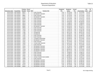 Department of Education                                                         Table 12
                                                                 Personnel Separations

                                Position  Perm/                                            Budgeted       Budgeted   Actual                  BU    SR 
Separation Date   Prog ID/Org   Number Temp MOF                 Position Title               FTE             Salary    FTE   Actual Salary  Code Level
    05/31/2010    EDN 100/AA     68731      J1  A ELEM TEACHER                                 1.00    $     79,170.00 1.00 $     79,170.00   05 T07
    05/31/2010    EDN 100/AA     68757      J1  A SECONDARY TEACHER                            1.00    $     73,558.00 1.00 $     72,513.12   05 T07
    05/31/2010    EDN 100/AA     68867      J1  A ELEM TEACHER                                 1.00    $     79,170.00 1.00 $     79,170.00   05 T07
    05/31/2010    EDN 100/AA     69183      J1  A SECONDARY TEACHER                            1.00    $     79,170.00 1.00 $     79,170.00   05 T07
    05/31/2010    EDN 100/AA     69185      J1  A ELEM TEACHER                                 1.00    $     72,513.00 1.00 $     72,513.12   05 T07
    05/31/2010    EDN 100/AA     69519      J1  A ELEM TEACHER                                 1.00    $     79,170.00 1.00 $     79,170.00   05 T07
    05/31/2010    EDN 100/AA     69595      J1  A ELEM TEACHER                                 1.00    $     59,010.00 1.00 $     66,359.04   05 T07
    05/31/2010    EDN 100/AA     69616      J1  A ELEM TEACHER                                 1.00    $     74,688.00 1.00 $     74,688.00   05 T07
    05/31/2010    EDN 100/AA     69634      J1  A ELEM TEACHER                                 1.00    $     55,964.00 1.00 $     54,669.12   05 T02
    05/31/2010    EDN 100/AA     69665      J1  A SECONDARY TEACHER                            1.00    $     62,024.00 1.00 $     60,729.12   05 T07
    05/31/2010    EDN 100/AA     69836      J1  A ELEM TEACHER                                 1.00    $     70,400.00 1.00 $     70,400.16   05 T07
    05/31/2010    EDN 100/AA     71023      J1  A ELEM TEACHER                                 1.00    $     55,087.00 1.00 $     43,157.04   05 T02
    05/31/2010    EDN 100/AA     71309      J1  A ELEM TEACHER                                 1.00    $     64,482.00 1.00 $     64,482.00   05 T06
    05/31/2010    EDN 100/AA     71385      J1  A COUNSELOR                                    1.00    $     68,351.00 1.00 $     68,351.04   05 T07
    05/31/2010    EDN 100/AA     71389      J1  A COUNSELOR                                    1.00    $     49,448.00 1.00 $     67,750.08   05 T05
    05/31/2010    EDN 100/AA     71497      J1  A ELEM TEACHER                                 1.00    $     64,482.00 1.00 $     64,482.00   05 T06
    05/31/2010    EDN 100/AA     71696      J1  A ELEM TEACHER                                 1.00    $     69,646.00 1.00 $     68,351.04   05 T07
    05/31/2010    EDN 100/AA     71856      J1  A 12‐MONTH REGISTRAR                           1.00    $     95,004.00 1.00 $     79,170.00   05 T07
    05/31/2010    EDN 100/AA     72032      J1  A SECONDARY TEACHER                            1.00    $     68,351.00 1.00 $     68,351.04   05 T07
    05/31/2010    EDN 100/AA     72561      J1  A ELEM TEACHER                                 1.00    $     79,170.00 1.00 $     79,170.00   05 T07
    05/31/2010    EDN 100/AA     72603      J1  A 12‐MO ELEM TEACHER                           1.00    $     82,021.00 1.00 $     68,351.04   05 T07
    05/31/2010    EDN 100/AA     72747      J1  A ELEM TEACHER                                 1.00    $     79,170.00 1.00 $     79,170.00   05 T07
    05/31/2010    EDN 100/AA     72942      T1  A SECONDARY TEACHER                            1.00    $     45,785.00 0.50 $     29,808.48   45 T04
    05/31/2010    EDN 100/AA     73447      J1  A SECONDARY TEACHER                            1.00    $     63,861.00 1.00 $     63,861.12   05 T05
    05/31/2010    EDN 100/AA     73748      J1  A SECONDARY TEACHER                            1.00    $     80,465.00 1.00 $     79,170.00   05 T07
    05/31/2010    EDN 100/AA     74294      J1  A SECONDARY TEACHER                            1.00    $     80,215.00 1.00 $     79,170.00   05 T07
    05/31/2010    EDN 100/AA     74540      J1  A ELEM TEACHER                                 1.00    $     70,400.00 1.00 $     70,400.16   05 T07
    05/31/2010    EDN 100/AA     74567      J1  A ELEM TEACHER                                 1.00    $     74,688.00 1.00 $     74,688.00   05 T07
    05/31/2010    EDN 100/AA     74597      J1  A ELEM TEACHER                                 1.00    $     80,465.00 1.00 $     79,170.00   05 T07
    05/31/2010    EDN 100/AA     75365      T1  A 10‐MO STUDENT SVCS COORD                     1.00    $     84,480.00 1.00 $     70,400.16   05 T07
    05/31/2010    EDN 100/AA     75966      J1  A ELEM TEACHER                                 1.00    $     79,170.00 1.00 $     79,170.00   05 T07
    05/31/2010    EDN 100/AA     76337      J1  A SECONDARY TEACHER                            0.50    $     39,585.00 0.50 $     39,585.00   05 T07
    05/31/2010    EDN 100/AA     76337      J1  A SECONDARY TEACHER                            0.50    $     39,585.00 0.50 $     39,585.00   05 T07
    05/31/2010    EDN 100/AA     79344      T1  A SECONDARY TEACHER                            0.50    $     39,585.00 0.50 $     39,585.00   05 T07
    05/31/2010    EDN 100/BB     62315      J1  A SECONDARY TEACHER                            1.00    $     79,170.00 1.00 $     79,170.00   05 T07
    05/31/2010    EDN 100/BB     68465      J1  A SECONDARY TEACHER                            1.00    $     79,170.00 1.00 $     79,170.00   05 T07


                                                                         Page 52                                                       2011 Budget Briefing
 