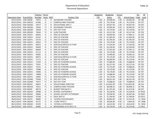 Department of Education                                                         Table 12
                                                                  Personnel Separations

                                Position  Perm/                                             Budgeted       Budgeted   Actual                  BU    SR 
Separation Date   Prog ID/Org   Number Temp MOF                   Position Title              FTE             Salary    FTE   Actual Salary  Code Level
    05/31/2010    EDN 100/BJ     73075      J1  A SECONDARY TEACHER                             1.00    $     49,448.00 1.00 $     64,482.00   05 T06
    05/31/2010    EDN 100/CB     67286      J1  A COMPLEX AREA TEACHER                          1.00    $     79,170.00 1.00 $     79,170.00   05 T07
    05/31/2010    EDN 100/DB     79217      T1  N EDUCATIONAL SPEC II                           1.00    $     94,937.04 1.00 $     94,937.04   56 E07
    05/31/2010    EDN 100/DB     79344      T1  N SECONDARY TEACHER                             0.50    $     39,585.00 0.50 $     39,585.00   05 T07
    05/31/2010    EDN 100/DB     79428      T1  N DIST OFF TCHR                                 1.00    $     79,170.00 1.00 $     79,170.00   05 T07
    05/31/2010    EDN 100/DB     79634      T1  N ELEM TEACHER                                  1.00    $     43,157.04 1.00 $     43,157.04   05 T02
    05/31/2010    EDN 150/FA     60456      J1  A SPEC ED TEACHER                               1.00    $     59,044.00 1.00 $     57,999.12   05 T02
    05/31/2010    EDN 150/FA     62167      J1  A SPEC ED TEACHER                               1.00    $     61,405.00 1.00 $     61,404.96   05 T04
    05/31/2010    EDN 150/FA     63176      J1  A SPEC ED TEACHER                               1.00    $     45,785.00 1.00 $     45,785.04   05 T02
    05/31/2010    EDN 150/FA     64922      T1  A SPEC ED TEACHER                               1.00    $     79,170.00 1.00 $     79,170.00   05 T07
    05/31/2010    EDN 150/FA     66013      J1  A GEN EDUC/ARTICLE VI TCHR                      1.00    $     57,324.00 1.00 $     57,324.00   05 T03
    05/31/2010    EDN 150/FA     66449      J1  A SPEC ED TEACHER                               1.00    $     62,550.00 1.00 $     62,550.00   05 T07
    05/31/2010    EDN 150/FA     66669      J1  A SPEC ED TEACHER                               1.00    $     57,291.00 1.00 $     57,291.12   05 T06
    05/31/2010    EDN 150/FA     67113      J1  A SPEC ED TEACHER                               1.00    $     79,170.00 1.00 $     79,170.00   05 T07
    05/31/2010    EDN 150/FA     69582      J1  A SPEC ED TEACHER                               1.00    $     70,400.00 1.00 $     70,400.16   05 T07
    05/31/2010    EDN 150/FA     69672      J1  A GEN EDUC/ARTICLE VI TCHR                      1.00    $     79,170.00 1.00 $     79,170.00   05 T07
    05/31/2010    EDN 150/FA     71172      J1  A SPEC ED TEACHER                               1.00    $     46,609.00 1.00 $     79,170.00   05 T07
    05/31/2010    EDN 150/FA     71343      J1  A SPEC ED TCHR/PRE‐SCHOOL                       1.00    $     47,080.00 1.00 $     74,688.00   05 T07
    05/31/2010    EDN 150/FA     73291      T1  A SPEC ED TEACHER                               1.00    $     43,157.04 1.00 $     43,157.04   05 T02
    05/31/2010    EDN 150/FA     73331      J1  A SPEC ED TCHR/PRE‐SCHOOL                       1.00    $     75,733.00 1.00 $     74,688.00   05 T07
    05/31/2010    EDN 150/FA     73488      J1  A SPEC ED TEACHER                               1.00    $     79,170.00 1.00 $     79,170.00   05 T07
    05/31/2010    EDN 150/FA     74090      J1  A SPEC ED TCHR/PRE‐SCHOOL                       1.00    $     79,170.00 1.00 $     79,170.00   05 T07
    05/31/2010    EDN 150/FA     74808      J1  A SPEC ED TCHR/PRE‐SCHOOL                       1.00    $     74,688.00 1.00 $     79,170.00   05 T07
    05/31/2010    EDN 150/FA     C4062      T1  A GEN EDUC/ARTICLE VI TCHR                      1.00    $     79,170.00 1.00 $     79,170.00   05 T07
    05/31/2010    EDN 150/NB     79346      T1  N DIST OFF TCHR                                 1.00    $     68,351.04 1.00 $     68,351.04   05 T07
    05/31/2010    EDN 150/NB     79377      T1  N DIST OFF TCHR                                 1.00    $     74,688.00 1.00 $     74,688.00   05 T07
    05/31/2010    EDN 200/GC     60023      J1  A EDUCATIONAL DIRECTOR                          1.00    $  123,642.00   1.00 $  123,642.00     06 E10
    05/31/2010    EDN 200/GN     76351      T1  A COMPLEX AREA TEACHER                          1.00    $     68,408.16 1.00 $     68,408.16   05 T06
    05/31/2010    EDN 300/KF     68274      J1  A BUDGET SPECIALIST II                          1.00    $     81,475.00 1.00 $     81,474.96   06 E07
    06/01/2010    EDN 100/AA     28388      J1  A SCHOOL CUSTODIAN II                           1.00    $     33,228.00 1.00 $     33,228.00   01 BC02
    06/01/2010    EDN 100/AA     30606      J1  A SCHOOL SECURITY ATTENDANT                     1.00    $     30,506.00 1.00 $     30,505.68   03 SR07
    06/01/2010    EDN 100/AA     55790      J1  A EDUC ASST III                                 1.00    $     31,769.00 1.00 $     31,768.96   03 SR12
    06/02/2010    EDN 150/YC     30689      J1  A SCHOOL PSYCHOLOGIST                           1.00    $     46,803.00 1.00 $     51,312.00   13 SR24
    06/11/2010    EDN 100/AA     41721      J1  A CLERK TYPIST II                               1.00    $     30,036.00 0.50 $       6,663.60  63 SR08
    06/12/2010    EDN 100/AA     45103      J1  A SCHOOL CUSTODIAN II                           0.50    $     16,614.00 0.50 $     16,614.00   01 BC02
    06/15/2010    EDN 150/YC     58385      J1  A BEHAVIORAL HLTH SPCLT IV                      1.00    $     45,576.00 1.00 $     45,576.00   13 SR22


                                                                           Page 53                                                      2011 Budget Briefing
 