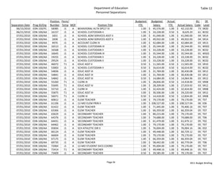 Department of Education                                                         Table 12
                                                                  Personnel Separations

                                Position  Perm/                                             Budgeted       Budgeted   Actual                  BU    SR 
Separation Date   Prog ID/Org   Number Temp MOF                   Position Title              FTE             Salary    FTE   Actual Salary  Code Level
    06/15/2010    EDN 150/YC     58385      J1  A BEHAVIORAL HLTH SPCLT III                     1.00    $     45,576.00 1.00 $     42,132.00   73 SR20
    06/21/2010    EDN 100/AA     16157      J1  A SCHOOL CUSTODIAN II                           1.00    $     33,228.00 0.50 $       8,629.20  61 BC02
    07/01/2010    EDN 100/AA      1831      J1  A SCHOOL ADM SERVICES ASST II                   1.00    $     41,040.00 1.00 $     41,040.00   04 SR14
    07/01/2010    EDN 100/AA      1838      J1  A SCHOOL ADM SERVICES ASST II                   1.00    $     49,932.00 1.00 $     49,932.00   04 SR14
    07/01/2010    EDN 100/AA      4970      J1  A ACCOUNT CLERK IV                              1.00    $     42,684.00 1.00 $     42,684.00   03 SR13
    07/01/2010    EDN 100/AA     16513      J1  A SCHOOL CUSTODIAN III                          1.00    $     35,544.00 1.00 $     35,544.00   01 WS02
    07/01/2010    EDN 100/AA     16568      J1  A SCHOOL CUSTODIAN II                           1.00    $     33,228.00 1.00 $     33,228.00   01 BC02
    07/01/2010    EDN 100/AA     16645      J1  A SCHOOL CUSTODIAN III                          1.00    $     35,544.00 1.00 $     35,544.00   01 WS02
    07/01/2010    EDN 100/AA     19255      J1  A SCHOOL CUSTODIAN II                           1.00    $     33,228.00 1.00 $     33,228.00   01 BC02
    07/01/2010    EDN 100/AA     29524      J1  A SCHOOL CUSTODIAN II                           1.00    $     33,228.00 1.00 $     33,228.00   01 BC02
    07/01/2010    EDN 100/AA     46072      T1  A EDUC ASST II                                  0.50    $     11,565.00 0.50 $     11,565.00   03 SR10
    07/01/2010    EDN 100/AA     53003      J1  A SCHOOL CUSTODIAN II                           0.50    $     16,614.00 0.50 $     16,614.00   01 BC02
    07/01/2010    EDN 100/AA     54836      J1  A EDUC ASST III                                 1.00    $     31,769.00 1.00 $     30,430.08   03 SR12
    07/01/2010    EDN 100/AA     54841      J1  A EDUC ASST III                                 1.00    $     31,769.00 1.00 $     30,430.08   03 SR12
    07/01/2010    EDN 100/AA     54842      J1  A EDUC ASST III                                 0.50    $     14,684.00 0.50 $     14,064.96   03 SR12
    07/01/2010    EDN 100/AA     55260      T1  A CLERK III                                     1.00    $     28,836.00 0.50 $     14,418.00   03 SR08
    07/01/2010    EDN 100/AA     55695      T1  A EDUC ASST III                                 1.00    $     28,209.00 1.00 $     27,019.92   03 SR12
    07/01/2010    EDN 100/AA     55710      J1  A CLERK III                                     1.00    $     32,424.00 1.00 $     32,424.00   03 SR08
    07/01/2010    EDN 100/AA     55875      T1  A EDUC ASST III                                 1.00    $     30,506.00 1.00 $     29,220.00   03 SR12
    07/01/2010    EDN 100/AA     56071      T1  A CLERK III                                     0.50    $     14,418.00 0.50 $     12,834.00   63 SR08
    07/01/2010    EDN 100/AA     60812      J1  A ELEM TEACHER                                  1.00    $     79,170.00 1.00 $     79,170.00   05 T07
    07/01/2010    EDN 100/AA     61106      J1  A 12‐MO ELEM PRIN II                            1.00    $  108,527.00   1.00 $  108,527.04     06 E06
    07/01/2010    EDN 100/AA     61422      J1  A ELEM TEACHER                                  1.00    $     71,445.00 1.00 $     70,400.16   05 T07
    07/01/2010    EDN 100/AA     63366      J1  A ELEM TEACHER                                  1.00    $     66,359.00 1.00 $     66,359.04   05 T07
    07/01/2010    EDN 100/AA     63629      J1  A SECONDARY TEACHER                             1.00    $     80,215.00 1.00 $     79,170.00   05 T07
    07/01/2010    EDN 100/AA     64376      J1  A SECONDARY TEACHER                             1.00    $     74,688.00 1.00 $     74,688.00   05 T06
    07/01/2010    EDN 100/AA     64431      J1  A SECONDARY TEACHER                             1.00    $     61,479.00 1.00 $     61,479.12   05 T02
    07/01/2010    EDN 100/AA     64462      J1  A SECONDARY TEACHER                             1.00    $     79,170.00 1.00 $     79,170.00   05 T07
    07/01/2010    EDN 100/AA     65834      J1  A SCH ATHLETIC DIR II                           1.00    $     76,004.00 1.00 $     76,004.16   06 E02
    07/01/2010    EDN 100/AA     66124      J1  A ELEM TEACHER                                  1.00    $     49,448.00 1.00 $     60,729.12   05 T07
    07/01/2010    EDN 100/AA     66604      J1  A ELEM TEACHER                                  1.00    $     79,170.00 1.00 $     79,170.00   05 T07
    07/01/2010    EDN 100/AA     67175      J1  A ELEM TEACHER                                  1.00    $     66,359.00 1.00 $     66,359.04   05 T07
    07/01/2010    EDN 100/AA     69735      J1  A ELEM TEACHER                                  1.00    $     58,442.00 1.00 $     60,779.04   05 T06
    07/01/2010    EDN 100/AA     72064      J1  A 12‐MO STUDENT SVCS COORD                      1.00    $     95,004.00 1.00 $     79,170.00   05 T07
    07/01/2010    EDN 100/AA     72414      T1  A SECONDARY TEACHER                             1.00    $     49,448.16 1.00 $     49,448.16   05 T03
    07/01/2010    EDN 100/AA     73409      J1  A SECONDARY TEACHER                             0.50    $     39,585.00 1.00 $     79,170.00   05 T07


                                                                           Page 54                                                      2011 Budget Briefing
 
