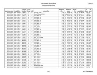 Department of Education                                                                Table 12
                                                                  Personnel Separations

                                Position  Perm/                                             Budgeted            Budgeted   Actual                     BU    SR 
Separation Date   Prog ID/Org   Number Temp MOF                   Position Title                 FTE               Salary     FTE     Actual Salary  Code Level
    07/01/2010    EDN 100/DB     79440      T1  N DIST OFF TCHR                                       1.00   $     74,688.00    1.00 $     74,688.00   05 T07
    07/01/2010    EDN 100/DB    079218      T1  N EDUCATIONAL SPEC II                                 1.00   $  100,367.04    1.00 $  100,367.04       56 E07
    07/01/2010    EDN 150/FA     30975      J1  A EDUC ASST III                                       1.00   $     33,032.00    1.00 $     31,639.92   03 SR12
    07/01/2010    EDN 150/FA     52574      J1  A EDUC ASST III                                       1.00   $     26,131.00    1.00 $     25,030.08   03 SR12
    07/01/2010    EDN 150/FA     52732      J1  A EDUC ASST III                                       1.00   $     31,769.00    1.00 $     30,430.08   03 SR12
    07/01/2010    EDN 150/FA     55291      T1  A EDUC ASST III                                       1.00   $     26,131.00    1.00 $     25,030.08   03 SR12
    07/01/2010    EDN 150/FA     56732      J1  A EDUC ASST III                                       0.75   $     22,026.00    0.75 $     21,097.44   03 SR12
    07/01/2010    EDN 150/FA     56842      T1  A EDUC ASST III                                       1.00   $     27,154.00    1.00 $     25,030.08   03 SR12
    07/01/2010    EDN 150/FA     56845      T1  A EDUC ASST II                                        1.00   $     30,506.00    1.00 $     23,130.00   03 SR10
    07/01/2010    EDN 150/FA     56972      T1  A EDUC ASST II                                        1.00   $     27,154.00    1.00 $     23,130.00   63 SR10
    07/01/2010    EDN 150/FA     57049      T1  A EDUC ASST II                                        1.00   $     27,154.00    1.00 $     23,130.00   03 SR10
    07/01/2010    EDN 150/FA     57050      J1  A EDUC ASST III                                       1.00   $     28,209.00    1.00 $     27,019.92   03 SR12
    07/01/2010    EDN 150/FA     57159      T1  A EDUC ASST III                                       1.00   $     28,209.00    1.00 $     25,030.08   03 SR12
    07/01/2010    EDN 150/FA     57376      T1  A EDUC ASST III                                       1.00   $     26,131.00    1.00 $     25,030.08   03 SR12
    07/01/2010    EDN 150/FA     57446      T1  A EDUC ASST II                                        0.75   $     19,599.00    0.75 $     17,347.50   03 SR10
    07/01/2010    EDN 150/FA     58912      T1  A EDUC ASST III                                       1.00   $     27,154.00    1.00 $     26,010.00   03 SR12
    07/01/2010    EDN 150/FA     75501      T1  A SPEC ED TEACHER                                     1.00   $     79,170.00    1.00 $     79,170.00   05 T07
    07/01/2010    EDN 150/FA    800064      J1  A EDUC ASST III                                       1.00   $     29,368.00    1.00 $     25,030.08   03 SR12
    07/01/2010    EDN 150/FA    800493      T1  A EDUC ASST III                                       1.00   $     26,131.00    1.00 $     25,030.08   03 SR12
    07/01/2010    EDN 150/FA    800514      T1  A EDUC ASST I                                         1.00   $     28,209.00    1.00 $     21,390.00   03 SR08
    07/01/2010    EDN 150/FA    800580      T1  A EDUC ASST III                                       0.50   $     13,577.00    0.50 $     13,005.00   03 SR12
    07/01/2010    EDN 150/FA    800586      T1  A EDUC ASST III                                       1.00   $     28,209.00    1.00 $     25,030.08   03 SR12
    07/01/2010    EDN 150/FA    800660      T1  A EDUC ASST II                                        1.00   $     26,131.00    1.00 $     23,130.00   63 SR10
    07/01/2010    EDN 150/FA    801332      T1  A EDUC ASST III                                       1.00   $     25,030.08    1.00 $     25,030.08   03 SR12
    07/01/2010    EDN 150/FA    801336      T1  A EDUC ASST III                                       1.00   $     25,030.08    1.00 $     25,030.08   03 SR12
    07/01/2010    EDN 150/FA    801449      T1  A EDUC ASST III                                       1.00   $     25,030.08    1.00 $     25,030.08   03 SR12
    07/01/2010    EDN 150/FA    801465      T1  A EDUC ASST II                                        1.00   $     23,130.00    1.00 $     23,130.00   03 SR10
    07/01/2010    EDN 150/FA    028501      J1  A EDUC ASST III                                       1.00   $     34,347.00    1.00 $     32,899.92   03 SR12
    07/01/2010    EDN 150/FA    040628      J1  A EDUC ASST III                                       1.00   $     35,705.00    1.00 $     34,200.00   03 SR12
    07/01/2010    EDN 150/FA    056971      T1  A EDUC ASST III                                       1.00   $     26,131.00    1.00 $     26,010.00   03 SR12
    07/01/2010    EDN 150/FA    057214      T1  A EDUC ASST III                                       0.75   $     19,599.00    0.75 $     18,772.56   03 SR12
    07/01/2010    EDN 150/FA    057228      T1  A EDUC ASST II                                        0.75   $     19,599.00    0.75 $     17,347.50   03 SR10
    07/01/2010    EDN 150/FA    057241      T1  A EDUC ASST III                                       0.75   $     21,157.00    0.75 $     18,772.56   03 SR12
    07/01/2010    EDN 150/FA    057500      T1  A EDUC ASST III                                       0.75   $     21,157.00    0.75 $     18,772.56   03 SR12
    07/01/2010    EDN 150/FA    060391      T1  A SPEC ED TEACHER                                     1.00   $     32,712.96    1.00 $     32,712.96   05 T02
    07/01/2010    EDN 150/FA    067704      J1  A SPEC ED TEACHER                                     1.00   $     57,291.00    1.00 $     57,291.12   05 T06


                                                                           Page 56                                                             2011 Budget Briefing
 
