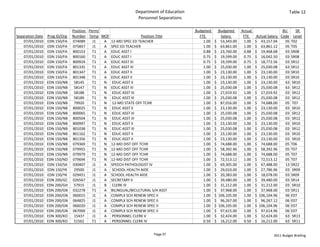 Department of Education                                                                Table 12
                                                                 Personnel Separations

                                Position  Perm/                                            Budgeted            Budgeted   Actual                     BU    SR 
Separation Date   Prog ID/Org   Number Temp MOF                   Position Title                FTE               Salary     FTE     Actual Salary  Code Level
    07/01/2010    EDN 150/FA    074089      J1  A 12‐MO SPEC ED TEACHER                              1.00   $     53,343.00    1.00 $     43,157.04   05 T02
    07/01/2010    EDN 150/FA    075857      J1  A SPEC ED TEACHER                                    1.00   $     63,861.00    1.00 $     63,861.12   05 T05
    07/01/2010    EDN 150/FA    800153      T1  A EDUC ASST I                                        0.88   $     23,760.00    0.88 $     19,468.68   03 SR08
    07/01/2010    EDN 150/FA    800160      T1  A EDUC ASST I                                        0.75   $     19,599.00    0.75 $     16,042.50   03 SR08
    07/01/2010    EDN 150/FA    800924      T1  A EDUC ASST III                                      0.75   $     19,599.00    0.75 $     18,772.56   03 SR12
    07/01/2010    EDN 150/FA    801335      T1  A EDUC ASST III                                      1.00   $     25,030.00    1.00 $     25,030.08   63 SR12
    07/01/2010    EDN 150/FA    801347      T1  A EDUC ASST II                                       1.00   $     23,130.00    1.00 $     23,130.00   03 SR10
    07/01/2010    EDN 150/FA    801348      T1  A EDUC ASST II                                       1.00   $     23,130.00    1.00 $     23,130.00   03 SR10
    07/01/2010    EDN 150/NB     58145      T1  N EDUC ASST II                                       1.00   $     23,130.00    1.00 $     23,130.00   63 SR10
    07/01/2010    EDN 150/NB     58147      T1  N EDUC ASST III                                      1.00   $     25,030.08    1.00 $     25,030.08   63 SR12
    07/01/2010    EDN 150/NB     58188      T1  N EDUC ASST III                                      1.00   $     27,019.92    1.00 $     27,019.92   03 SR12
    07/01/2010    EDN 150/NB     58189      T1  N EDUC ASST III                                      1.00   $     25,030.08    1.00 $     25,030.08   03 SR12
    07/01/2010    EDN 150/NB     79920      T1  N 12‐MO STATE OFF TCHR                               1.00   $     87,016.00    1.00 $     74,688.00   05 T07
    07/01/2010    EDN 150/NB    800025      T1  N EDUC ASST II                                       1.00   $     23,130.00    1.00 $     23,130.00   03 SR10
    07/01/2010    EDN 150/NB    800065      T1  N EDUC ASST III                                      1.00   $     25,030.08    1.00 $     25,030.08   03 SR12
    07/01/2010    EDN 150/NB    800504      T1  N EDUC ASST III                                      1.00   $     25,030.08    1.00 $     25,030.08   03 SR12
    07/01/2010    EDN 150/NB    800997      T1  N EDUC ASST II                                       1.00   $     23,130.00    1.00 $     23,130.00   03 SR10
    07/01/2010    EDN 150/NB    801038      T1  N EDUC ASST III                                      1.00   $     25,030.08    1.00 $     25,030.08   03 SR12
    07/01/2010    EDN 150/NB    801162      T1  N EDUC ASST II                                       1.00   $     23,130.00    1.00 $     23,130.00   03 SR10
    07/01/2010    EDN 150/NB    801356      T1  N EDUC ASST II                                       1.00   $     23,130.00    1.00 $     23,130.00   03 SR10
    07/01/2010    EDN 150/NB    079369      T1  N 12‐MO DIST OFF TCHR                                1.00   $     74,688.00    1.00 $     74,688.00   05 T06
    07/01/2010    EDN 150/NB    079955      T1  N 12‐MO DIST OFF TCHR                                1.00   $     58,392.96    1.00 $     58,392.96   05 T07
    07/01/2010    EDN 150/NB    079979      T1  N 12‐MO DIST OFF TCHR                               1.00    $     74,688.00    1.00 $     74,688.00   05 T07
    07/01/2010    EDN 150/ND    079694      T1  N 12‐MO DIST OFF TCHR                               1.00    $     72,513.12    1.00 $     72,513.12   05 T07
    07/01/2010    EDN 150/SA    030407      J1  A SPEECH PATHOLOGIST IV                              1.00   $     69,305.00    1.00 $     67,488.00   13 SR22
    07/01/2010    EDN 150/YK     29500      J1  A SCHOOL HEALTH AIDE                                 1.00   $     29,010.00    1.00 $     27,786.96   03 SR09
    07/01/2010    EDN 150/YK    029451      J1  A SCHOOL HEALTH AIDE                                 1.00   $     20,383.00    1.00 $     18,078.00   03 SR09
    07/01/2010    EDN 200/GC    026567      J1  A SECRETARY II                                       1.00   $     39,480.00    1.00 $     39,480.00   03 SR14
    07/01/2010    EDN 200/GH     57915      J1  B CLERK IV                                           1.00   $     31,212.00    1.00 $     31,212.00   03 SR10
    07/01/2010    EDN 200/GN    032278      T1  A BILINGUAL/BICULTURAL S/H ASST                      1.00   $     37,968.00    1.00 $     37,968.00   03 SR11
    07/01/2010    EDN 200/GN    060015      J1  A COMPLX SCH RENEW SPEC II                           1.00   $  106,105.00    1.00 $  106,104.96       06 E07
    07/01/2010    EDN 200/GN    064825      J1  A COMPLX SCH RENEW SPEC II                           1.00   $     96,267.00    1.00 $     96,267.12   06 E07
    07/01/2010    EDN 200/GN    066020      J1  A COMPLX SCH RENEW SPEC II                           1.00   $  106,105.00    1.00 $  106,104.96       06 E07
    07/01/2010    EDN 200/GN    067000      J1  A COMPLX SCH RENEW SPEC II                           1.00   $     97,615.00    1.00 $     97,614.96   06 E07
    07/01/2010    EDN 300/KO     15437      J1  A PERSONNEL CLERK V                                  1.00   $     32,424.00    1.00 $     32,424.00   63 SR13
    07/01/2010    EDN 300/KO     51562      T1  A PERSONNEL CLERK IV                                 0.50   $     16,212.00    0.50 $     16,212.00   63 SR11


                                                                         Page 57                                                              2011 Budget Briefing
 