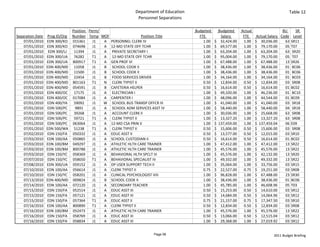 Department of Education                                                                Table 12
                                                                  Personnel Separations

                                 Position  Perm/                                            Budgeted            Budgeted   Actual                     BU    SR 
Separation Date    Prog ID/Org   Number Temp MOF                   Position Title                FTE               Salary     FTE     Actual Salary  Code Level
    07/01/2010    EDN 300/KO     015361      J1  A PERSONNEL CLERK IV                                 1.00   $     32,424.00    1.00 $     30,036.00   63 SR11
    07/01/2010    EDN 300/KO     074698      J1  A 12‐MO STATE OFF TCHR                               1.00   $     69,577.00    1.00 $     79,170.00   05 T07
    07/01/2010     EDN 300/LJ     11394      J1  A PRIVATE SECRETARY I                                1.00   $     63,204.00    1.00 $     63,204.00   63 SR20
    07/01/2010    EDN 300/UA      76282      T1  A 12‐MO STATE OFF TCHR                               1.00   $     95,004.00    1.00 $     79,170.00   05 T07
    07/01/2010    EDN 300/UA     800917      T1  A GEN PROF VI                                       1.00    $     67,488.00    1.00 $     67,488.00   13 SR26
    07/01/2010    EDN 400/MD      11058      J1  B SCHOOL COOK II                                     1.00   $     38,436.00    1.00 $     38,436.00   01 BC06
    07/01/2010    EDN 400/MD      11500      J1  B SCHOOL COOK II                                     1.00   $     38,436.00    1.00 $     38,436.00   01 BC06
    07/01/2010    EDN 400/MD      22454      J1  B FOOD SERVICES DRIVER                               1.00   $     34,164.00    1.00 $     34,164.00   01 BC03
    07/01/2010    EDN 400/MD     801163      T1  N CLERK TYPIST II                                    0.50   $     12,834.00    0.50 $     12,834.00   03 SR08
    07/01/2010    EDN 400/MD     054591      J1  B CAFETERIA HELPER                                   0.50   $     16,614.00    0.50 $     16,614.00   01 BC02
    07/01/2010    EDN 400/OC      17175      J1  A ELECTRICIAN I                                      1.00   $     49,320.00    1.00 $     46,236.00   01 BC10
    07/01/2010    EDN 400/OC     017084      J1  A CARPENTER I                                        1.00   $     48,096.00    1.00 $     44,544.00   01 BC09
    07/01/2010    EDN 400/YA      59092      J1  W SCHOOL BUS TRANSP OFFCR III                        1.00   $     41,040.00    1.00 $     41,040.00   03 SR18
    07/01/2010    EDN 500/PC       9891      J1  A SCHOOL ADM SERVICES ASST IV                        1.00   $     58,440.00    1.00 $     58,440.00   04 SR18
    07/01/2010    EDN 500/PC      39268      J1  A ACCOUNT CLERK II                                   1.00   $     30,036.00    1.00 $     25,668.00   63 SR08
    07/01/2010    EDN 500/PC      59721      T1  A CLERK TYPIST II                                    1.00   $     13,327.20    1.00 $     13,327.20   63 SR08
    07/01/2010    EDN 500/PC     063064      J1  A 12‐MO CSA PRIN V                                   1.00   $  137,459.00    1.00 $  137,459.04       06 E09
    07/01/2010    EDN 500/WA      51238      T1  A CLERK TYPIST II                                    0.50   $     15,606.00    0.50 $     15,606.00   03 SR08
    07/02/2010    EDN 150/FA     050332      J1  A EDUC ASST II                                       0.50   $     13,577.00    0.50 $     12,015.00   03 SR10
    07/03/2010    EDN 100/AA     050865      J1  A SCHOOL CUSTODIAN II                                0.50   $     16,614.00    0.50 $     16,614.00   01 BC02
    07/03/2010    EDN 100/BM     049297      J1  A ATHLETIC HLTH CARE TRAINER                         1.00   $     47,412.00    1.00 $     47,412.00   13 SR22
    07/03/2010    EDN 100/BM     800788      J1  A ATHLETIC HLTH CARE TRAINER                         1.00   $     45,576.00    1.00 $     45,576.00   13 SR22
    07/03/2010    EDN 150/YC     058369      J1  A BEHAVIORAL HLTH SPCLT III                          1.00   $     45,576.00    1.00 $     42,132.00   13 SR20
    07/07/2010    EDN 150/YC     058650      T1  A BEHAVIORAL SPECIALIST IV                           1.00   $     49,332.00    1.00 $     49,332.00   13 SR22
    07/08/2010    EDN 300/UA     059152      J1  A DP USER SUPPORT TECH II                            1.00   $     35,064.00    1.00 $     33,756.00   03 SR15
    07/10/2010    EDN 100/AA     056614      J1  A CLERK TYPIST II                                    0.75   $     22,527.00    0.75 $     19,251.00   03 SR08
    07/10/2010    EDN 150/YC     058201      J1  A CLINICAL PSYCHOLOGIST VIII                         1.00   $     96,828.00    1.00 $     67,488.00   23 SR30
    07/13/2010    EDN 400/MD     009824      J1  B SCHOOL COOK II                                     1.00   $     38,436.00    1.00 $     38,436.00   01 BC06
    07/14/2010    EDN 100/AA     072120      J1  A SECONDARY TEACHER                                  1.00   $     45,785.00    1.00 $     46,608.96   05 T03
    07/15/2010    EDN 150/FA     052514      J1  A EDUC ASST III                                      0.50   $     15,253.00    0.50 $     14,610.00   03 SR12
    07/15/2010    EDN 150/FA     057121      J1  A EDUC ASST III                                      0.50   $     14,684.00    0.50 $     14,064.96   03 SR12
    07/15/2010    EDN 150/FA     057364      T1  A EDUC ASST II                                       0.75   $     21,157.00    0.75 $     17,347.50   03 SR10
    07/16/2010    EDN 100/AA     800890      T1  A CLERK TYPIST II                                    0.50   $     12,834.00    0.50 $     12,834.00   03 SR08
    07/16/2010    EDN 100/BM     052473      J1  A ATHLETIC HLTH CARE TRAINER                         1.00   $     45,576.00    1.00 $     45,576.00   13 SR22
    07/16/2010    EDN 150/FA     058769      J1  A EDUC ASST III                                      0.50   $     13,066.00    0.50 $     12,515.04   03 SR12
    07/16/2010    EDN 150/FA     058834      J1  A EDUC ASST III                                      1.00   $     29,368.00    1.00 $     27,019.92   03 SR12


                                                                           Page 58                                                             2011 Budget Briefing
 