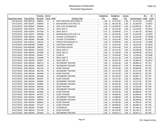 Department of Education                                                                Table 12
                                                              Personnel Separations

                            Position  Perm/                                             Budgeted            Budgeted   Actual                     BU    SR 
Separation Date Prog ID/Org Number Temp MOF                  Position Title                  FTE               Salary     FTE     Actual Salary  Code Level
    07/16/2010 EDN 300/UA 048841        J1  A DATA PROCSSG SYSTS ANAL IV                          1.00   $     47,412.00    1.00 $     47,412.00   13 SR22
    07/17/2010 EDN 150/YC 058459        J1  A BEHAVIORAL HLTH SPCLT IV                            1.00   $     49,332.00    1.00 $     55,500.00   13 SR22
    07/22/2010 EDN 300/KO 060046        J1  A ASST SUPT,HUMAN RES                                 1.00   $  115,000.00    1.00 $  114,999.96       96 E00
    07/23/2010 EDN 150/FA 057070        J1  A EDUC ASST II                                        1.00   $     26,131.00    1.00 $     23,130.00   03 SR10
    07/23/2010 EDN 150/FA 057338        T1  A EDUC ASST II                                        0.75   $     19,599.00    0.75 $     17,347.50   03 SR10
    07/23/2010 EDN 150/YC 059940        J1  A BEHAVIORAL HLTH SPCLT IV                            1.00   $     45,576.00    1.00 $     45,576.00   13 SR22
    07/24/2010 EDN 100/AA 016827        J1  A SCHOOL CUSTODIAN III                                1.00   $     35,544.00    1.00 $     35,544.00   01 WS02
    07/24/2010 EDN 100/AA 801380        T1  A SCHOOL CUSTODIAN II                                 0.50   $     16,614.00    0.50 $     16,614.00   01 BC02
    07/24/2010 EDN 150/SA 056191        J1  A SPEECH PATHOLOGIST III                              1.00   $     57,999.00    1.00 $     42,132.00   13 SR20
    07/24/2010 EDN 400/MD 023887        J1  B CAFETERIA HELPER                                    0.50   $     16,614.00    0.50 $     16,614.00   01 BC02
    07/24/2010 EDN 400/MD 038202        T1  N CAFETERIA HELPER                                    0.50   $     16,614.00    0.50 $     16,614.00   01 BC02
    07/27/2010 EDN 100/AA 023293        J1  A EDUC ASST III                                       1.00   $     26,131.00    1.00 $     25,030.08   03 SR12
    07/27/2010 EDN 100/AA 051983        J1  A EDUC ASST III                                       1.00   $     31,769.00    1.00 $     30,430.08   03 SR12
    07/27/2010 EDN 100/AA 054857        T1  A CLERK III                                           0.50   $     15,018.00    0.50 $     15,018.00   03 SR08
    07/27/2010 EDN 100/AA 055688        T1  A EDUC ASST III                                       1.00   $     26,131.00    1.00 $     25,030.08   03 SR12
    07/27/2010 EDN 100/AA 055817        J1  A EDUC ASST III                                       1.00   $     34,347.00    1.00 $     32,899.92   03 SR12
    07/27/2010 EDN 100/AA 060173        J1  A SECONDARY TEACHER                                   1.00   $     51,426.00    1.00 $     48,008.16   05 T03
    07/27/2010 EDN 100/AA 060926        J1  A SECONDARY TEACHER                                   1.00   $     40,567.00    1.00 $     46,608.96   05 T03
    07/27/2010 EDN 100/AA 061156        J1  A ELEM TEACHER                                        1.00   $     79,170.00    1.00 $     46,608.96   05 T03
    07/27/2010 EDN 100/AA 063740        T1  A SECONDARY TEACHER                                   1.00   $     43,157.04    1.00 $     43,157.04   05 T02
    07/27/2010 EDN 100/AA 064496        J1  A ELEM TEACHER                                        1.00   $     50,743.00    1.00 $     49,448.16   05 T03
    07/27/2010 EDN 100/AA 065460        J1  A SECONDARY TEACHER                                   1.00   $     67,654.00    1.00 $     63,807.12   05 T07
    07/27/2010 EDN 100/AA 065697        J1  A ELEM TEACHER                                        1.00   $     43,157.00    1.00 $     48,008.16   05 T03
    07/27/2010 EDN 100/AA 065881        J1  A SECONDARY TEACHER                                   1.00   $     35,705.00    1.00 $     32,712.96   05 T02
    07/27/2010 EDN 100/AA 065887        J1  A SECONDARY TEACHER                                   1.00   $     44,452.00    1.00 $     44,452.08   05 T02
    07/27/2010 EDN 100/AA 066263        J1  A ELEM TEACHER                                        1.00   $     51,426.00    1.00 $     51,426.00   05 T04
    07/27/2010 EDN 100/AA 067398        J1  A SECONDARY TEACHER                                   1.00   $     46,609.00    1.00 $     46,608.96   05 T03
    07/27/2010 EDN 100/AA 067660        J1  A ELEM TEACHER                                        1.00   $     44,452.00    1.00 $     46,608.96   05 T03
    07/27/2010 EDN 100/AA 067927        T1  A ELEM TEACHER                                        1.00   $     46,608.96    1.00 $     46,608.96   05 T03
    07/27/2010 EDN 100/AA 068454        J1  A SECONDARY TEACHER                                   1.00   $     52,968.00    1.00 $     46,608.96   05 T03
    07/27/2010 EDN 100/AA 069076        J1  A SECONDARY TEACHER                                   1.00   $     45,785.00    1.00 $     46,608.96   05 T03
    07/27/2010 EDN 100/AA 069961        J1  A ELEM TEACHER                                        1.00   $     45,785.00    1.00 $     45,785.04   05 T02
    07/27/2010 EDN 100/AA 071257        J1  A ELEM TEACHER                                        1.00   $     48,008.00    1.00 $     48,008.16   05 T03
    07/27/2010 EDN 100/AA 071487        J1  A COUNSELOR                                           1.00   $     49,448.00    1.00 $     47,546.16   05 T03
    07/27/2010 EDN 100/AA 071748        J1  A ELEM TEACHER                                        1.00   $     60,729.00    1.00 $     60,729.12   05 T07
    07/27/2010 EDN 100/AA 073610        T1  A SECONDARY TEACHER                                   1.00   $     50,931.12    1.00 $     50,931.12   05 T03


                                                                      Page 59                                                              2011 Budget Briefing
 