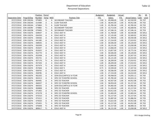 Department of Education                                                                Table 12
                                                                  Personnel Separations

                                Position  Perm/                                             Budgeted            Budgeted   Actual                     BU    SR 
Separation Date   Prog ID/Org   Number Temp MOF                   Position Title                 FTE               Salary     FTE     Actual Salary  Code Level
    07/27/2010    EDN 100/AA    075805      J1  A SECONDARY TEACHER                                   1.00   $     49,448.00    1.00 $     62,550.00   05 T07
    07/27/2010    EDN 100/AA    61438X      J1  A ELEM TEACHER                                        1.00   $     58,442.00    1.00 $     44,452.08   05 T02
    07/27/2010    EDN 100/AA    67386X      T1  A ELEM TEACHER                                        1.00   $     45,785.04    1.00 $     45,785.04   05 T02
    07/27/2010    EDN 100/BV    074882      T1  A SECONDARY TEACHER                                   1.00   $     32,713.00    1.00 $     46,608.96   05 T03
    07/27/2010    EDN 100/DB    079483      T1  N SECONDARY TEACHER                                   1.00   $     47,546.16    1.00 $     47,546.16   05 T03
    07/27/2010    EDN 150/FA    028507      J1  A EDUC ASST III                                       1.00   $     31,769.00    1.00 $     30,430.08   03 SR12
    07/27/2010    EDN 150/FA    034350      J1  A EDUC ASST III                                       1.00   $     37,135.00    1.00 $     35,569.92   03 SR12
    07/27/2010    EDN 150/FA    036566      J1  A EDUC ASST III                                       1.00   $     31,769.00    1.00 $     30,430.08   03 SR12
    07/27/2010    EDN 150/FA    041385      J1  A EDUC ASST III                                       1.00   $     27,154.00    1.00 $     27,019.92   03 SR12
    07/27/2010    EDN 150/FA    048505      J1  A EDUC ASST III                                       1.00   $     30,506.00    1.00 $     29,220.00   03 SR12
    07/27/2010    EDN 150/FA    050399      J1  A EDUC ASST III                                       1.00   $     26,131.00    1.00 $     25,030.08   03 SR12
    07/27/2010    EDN 150/FA    052647      J1  A EDUC ASST III                                       0.50   $     13,066.00    0.50 $     12,515.04   03 SR12
    07/27/2010    EDN 150/FA    052655      J1  A EDUC ASST III                                       0.75   $     23,827.00    0.75 $     18,772.56   03 SR12
    07/27/2010    EDN 150/FA    052770      J1  A EDUC ASST III                                       1.00   $     30,506.00    1.00 $     29,220.00   03 SR12
    07/27/2010    EDN 150/FA    052938      J1  A EDUC ASST III                                       0.88   $     26,693.00    0.88 $     25,567.50   03 SR12
    07/27/2010    EDN 150/FA    055741      J1  A EDUC ASST III                                       1.00   $     26,131.00    1.00 $     26,010.00   03 SR12
    07/27/2010    EDN 150/FA    057176      T1  A EDUC ASST III                                       1.00   $     28,209.00    1.00 $     27,019.92   03 SR12
    07/27/2010    EDN 150/FA    057203      J1  A EDUC ASST III                                       1.00   $     28,209.00    1.00 $     27,019.92   03 SR12
    07/27/2010    EDN 150/FA    057474      T1  A EDUC ASST III                                       0.50   $     13,066.00    0.50 $     12,515.04   03 SR12
    07/27/2010    EDN 150/FA    057604      J1  A EDUC ASST II                                        0.75   $     19,599.00    0.75 $     17,347.50   03 SR10
    07/27/2010    EDN 150/FA    058765      J1  A EDUC ASST III                                       1.00   $     30,506.00    1.00 $     29,220.00   03 SR12
    07/27/2010    EDN 150/FA    058785      J1  A EDUC ASST III                                       1.00   $     27,154.00    1.00 $     26,010.00   03 SR12
    07/27/2010    EDN 150/FA    062202      J1  A GEN EDUC/ARTICLE VI TCHR                            1.00   $     49,448.00    1.00 $     54,033.12   05 T05
    07/27/2010    EDN 150/FA    063313      J1  A SPEC ED TCHR/PRE‐SCHOOL                             1.00   $     45,785.00    1.00 $     44,024.16   05 T02
    07/27/2010    EDN 150/FA    064481      J1  A SPEC ED TEACHER                                     1.00   $     40,567.00    1.00 $     44,452.08   05 T02
    07/27/2010    EDN 150/FA    066937      J1  A SPEC ED TCHR/PRE‐SCHOOL                             1.00   $     58,959.00    1.00 $     43,157.04   05 T02
    07/27/2010    EDN 150/FA    069202      J1  A GEN EDUC/ARTICLE VI TCHR                            1.00   $     64,482.00    1.00 $     64,482.00   05 T06
    07/27/2010    EDN 150/FA    069808      J1  A SPEC ED TEACHER                                     1.00   $     51,426.00    1.00 $     43,157.04   05 T02
    07/27/2010    EDN 150/FA    071902      J1  A SPEC ED TEACHER                                     1.00   $     60,912.00    1.00 $     32,712.96   05 T02
    07/27/2010    EDN 150/FA    073278      J1  A SPEC ED TCHR/PRE‐SCHOOL                             1.00   $     53,483.00    1.00 $     53,483.04   05 T05
    07/27/2010    EDN 150/FA    073310      J1  A SPEC ED TEACHER                                     1.00   $     43,157.04    1.00 $     43,157.04   05 T02
    07/27/2010    EDN 150/FA    073315      J1  A SPEC ED TEACHER                                     1.00   $     55,087.00    1.00 $     55,086.96   05 T05
    07/27/2010    EDN 150/FA    074426      J1  A SPEC ED TEACHER                                     1.00   $     55,622.00    1.00 $     44,452.08   05 T02
    07/27/2010    EDN 150/FA    075455      T1  A SPEC ED TEACHER                                     1.00   $     43,157.00    1.00 $     44,452.08   05 T02
    07/27/2010    EDN 150/FA    075838      T1  A SPEC ED TEACHER                                     1.00   $     43,157.00    1.00 $     48,008.16   05 T03
    07/27/2010    EDN 150/FA    800617      T1  A EDUC ASST III                                       1.00   $     26,131.00    1.00 $     25,030.08   03 SR12


                                                                           Page 60                                                             2011 Budget Briefing
 