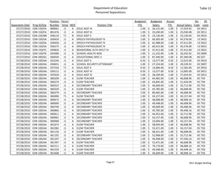 Department of Education                                                                Table 12
                                                                 Personnel Separations

                                Position  Perm/                                            Budgeted            Budgeted   Actual                     BU    SR 
Separation Date   Prog ID/Org   Number Temp MOF                  Position Title                 FTE               Salary     FTE     Actual Salary  Code Level
    07/27/2010    EDN 150/FA    800661      J1  A EDUC ASST III                                      1.00   $     26,131.00    1.00 $     27,019.92   03 SR12
    07/27/2010    EDN 150/FA    801476      J1  A EDUC ASST III                                      1.00   $     25,030.00    1.00 $     25,030.08   03 SR12
    07/27/2010    EDN 150/NB    058110      T1  N EDUC ASST II                                       1.00   $     23,130.00    1.00 $     23,130.00   03 SR10
    07/27/2010    EDN 150/SA    030424      J1  A SPEECH PATHOLOGIST IV                              1.00   $     69,305.00    1.00 $     45,576.00   13 SR22
    07/27/2010    EDN 150/SA    030450      J1  A SPEECH PATHOLOGIST IV                              1.00   $     62,488.00    1.00 $     47,412.00   13 SR22
    07/27/2010    EDN 150/SA    056275      J1  A SPEECH PATHOLOGIST IV                              1.00   $     60,315.00    1.00 $     45,576.00   13 SR22
    07/27/2010    EDN 150/YC    059826      J1  A BEHAVIORAL HLTH SPCLT IV                           1.00   $     47,412.00    1.00 $     47,412.00   13 SR22
    07/27/2010    EDN 150/YK    029389      J1  A SCHOOL HEALTH AIDE                                 1.00   $     21,232.00    1.00 $     20,335.92   03 SR09
    07/27/2010    EDN 200/GC    060020      J1  A EDUCATIONAL SPEC II                                1.00   $     87,340.00    1.00 $     87,340.08   06 E07
    07/28/2010    EDN 100/AA    023244      J1  A EDUC ASST II                                       0.50   $     13,577.00    0.50 $     12,015.00   03 SR10
    07/28/2010    EDN 100/AA    030651      J1  A SCHOOL SECURITY ATTENDANT                          1.00   $     27,154.00    1.00 $     20,539.92   03 SR07
    07/28/2010    EDN 100/AA    037534      T1  A EDUC ASST II                                       0.50   $     14,684.00    0.50 $     11,565.00   03 SR10
    07/28/2010    EDN 100/AA    039112      J1  A EDUC ASST III                                      0.50   $     13,577.00    0.50 $     13,005.00   03 SR12
    07/28/2010    EDN 100/AA    055918      J1  A EDUC ASST III                                      1.00   $     28,209.00    1.00 $     27,019.92   03 SR12
    07/28/2010    EDN 100/AA    060209      J1  A ELEM TEACHER                                       1.00   $     64,482.00    1.00 $     46,608.96   05 T03
    07/28/2010    EDN 100/AA    060274      J1  A ELEM TEACHER                                       1.00   $     63,845.00    1.00 $     51,426.00   05 T04
    07/28/2010    EDN 100/AA    060322      J1  A SECONDARY TEACHER                                  1.00   $     46,609.00    1.00 $     32,712.96   05 T02
    07/28/2010    EDN 100/AA    060329      J1  A ELEM TEACHER                                       1.00   $     45,785.00    1.00 $     46,608.96   05 T03
    07/28/2010    EDN 100/AA    060379      J1  A SECONDARY TEACHER                                  1.00   $     80,465.00    1.00 $     46,608.96   05 T03
    07/28/2010    EDN 100/AA    060496      T1  A ELEM TEACHER                                       1.00   $     43,157.04    1.00 $     43,157.04   05 T02
    07/28/2010    EDN 100/AA    060672      J1  A SECONDARY TEACHER                                  1.00   $     48,008.00    1.00 $     48,008.16   05 T03
    07/28/2010    EDN 100/AA    060690      J1  A SECONDARY TEACHER                                  1.00   $     49,448.00    1.00 $     46,608.96   05 T03
    07/28/2010    EDN 100/AA    060740      J1  A SECONDARY TEACHER                                  1.00   $     46,609.00    1.00 $     46,608.96   05 T03
    07/28/2010    EDN 100/AA    060866      J1  A SECONDARY TEACHER                                  1.00   $     45,785.00    1.00 $     49,448.16   05 T03
    07/28/2010    EDN 100/AA    060911      J1  A SECONDARY TEACHER                                  1.00   $     44,452.00    1.00 $     32,712.96   05 T02
    07/28/2010    EDN 100/AA    060961      J1  A SECONDARY TEACHER                                  1.00   $     43,157.00    1.00 $     46,608.96   05 T03
    07/28/2010    EDN 100/AA    060968      J1  A SECONDARY TEACHER                                  1.00   $     33,694.00    1.00 $     43,157.04   05 T02
    07/28/2010    EDN 100/AA    061073      J1  A ELEM TEACHER                                       1.00   $     58,959.00    1.00 $     46,608.96   05 T03
    07/28/2010    EDN 100/AA    061082      J1  A ELEM TEACHER                                       1.00   $     52,471.00    1.00 $     43,157.04   05 T02
    07/28/2010    EDN 100/AA    061126      J1  A ELEM TEACHER                                       1.00   $     68,351.00    1.00 $     46,608.96   05 T03
    07/28/2010    EDN 100/AA    061192      J1  A SECONDARY TEACHER                                  1.00   $     52,968.00    1.00 $     32,712.96   05 T02
    07/28/2010    EDN 100/AA    061297      J1  A SECONDARY TEACHER                                  1.00   $     49,448.00    1.00 $     47,546.16   05 T03
    07/28/2010    EDN 100/AA    061397      J1  A ELEM TEACHER                                       1.00   $     52,471.00    1.00 $     46,608.96   05 T03
    07/28/2010    EDN 100/AA    061511      J1  A ELEM TEACHER                                       1.00   $     79,170.00    1.00 $     48,008.16   05 T03
    07/28/2010    EDN 100/AA    061524      J1  A ELEM TEACHER                                       1.00   $     49,448.00    1.00 $     49,448.16   05 T03
    07/28/2010    EDN 100/AA    061608      J1  A ELEM TEACHER                                       1.00   $     46,609.00    1.00 $     48,008.16   05 T03


                                                                          Page 61                                                             2011 Budget Briefing
 