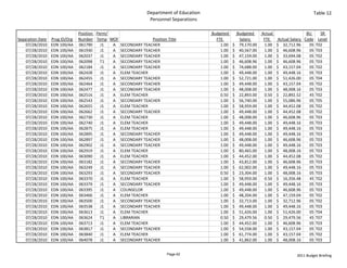 Department of Education                                                                Table 12
                                                                 Personnel Separations

                                Position  Perm/                                            Budgeted            Budgeted   Actual                     BU    SR 
Separation Date   Prog ID/Org   Number Temp MOF                 Position Title                  FTE               Salary     FTE     Actual Salary  Code Level
    07/28/2010    EDN 100/AA    061790      J1  A SECONDARY TEACHER                                  1.00   $     79,170.00    1.00 $     32,712.96   05 T02
    07/28/2010    EDN 100/AA    061930      J1  A SECONDARY TEACHER                                  1.00   $     40,567.00    1.00 $     46,608.96   05 T03
    07/28/2010    EDN 100/AA    062037      J1  A SECONDARY TEACHER                                  1.00   $     47,159.00    1.00 $     33,694.08   05 T02
    07/28/2010    EDN 100/AA    062098      T1  A SECONDARY TEACHER                                  1.00   $     46,608.96    1.00 $     46,608.96   05 T03
    07/28/2010    EDN 100/AA    062184      J1  A SECONDARY TEACHER                                  1.00   $     74,688.00    1.00 $     43,157.04   05 T02
    07/28/2010    EDN 100/AA    062428      J1  A ELEM TEACHER                                       1.00   $     49,448.00    1.00 $     49,448.16   05 T03
    07/28/2010    EDN 100/AA    062455      J1  A SECONDARY TEACHER                                  1.00   $     52,721.00    1.00 $     51,426.00   05 T04
    07/28/2010    EDN 100/AA    062464      J1  A SECONDARY TEACHER                                  1.00   $     49,448.00    1.00 $     43,157.04   05 T02
    07/28/2010    EDN 100/AA    062477      J1  A SECONDARY TEACHER                                  1.00   $     48,008.00    1.00 $     48,008.16   05 T03
    07/28/2010    EDN 100/AA    062516      J1  A ELEM TEACHER                                       0.50   $     22,893.00    0.50 $     22,892.52   45 T02
    07/28/2010    EDN 100/AA    062543      J1  A SECONDARY TEACHER                                  1.00   $     56,740.00    1.00 $     55,086.96   05 T05
    07/28/2010    EDN 100/AA    062655      J1  A ELEM TEACHER                                       1.00   $     58,959.00    1.00 $     44,452.08   05 T02
    07/28/2010    EDN 100/AA    062662      J1  A SECONDARY TEACHER                                  1.00   $     49,448.00    1.00 $     44,452.08   05 T02
    07/28/2010    EDN 100/AA    062730      J1  A ELEM TEACHER                                       1.00   $     48,008.00    1.00 $     46,608.96   05 T03
    07/28/2010    EDN 100/AA    062740      J1  A ELEM TEACHER                                       1.00   $     49,448.00    1.00 $     49,448.16   05 T03
    07/28/2010    EDN 100/AA    062875      J1  A ELEM TEACHER                                       1.00   $     49,448.00    1.00 $     49,448.16   05 T03
    07/28/2010    EDN 100/AA    062895      J1  A SECONDARY TEACHER                                  1.00   $     49,448.00    1.00 $     49,448.16   05 T03
    07/28/2010    EDN 100/AA    062897      J1  A SECONDARY TEACHER                                  1.00   $     48,008.00    1.00 $     46,608.96   05 T03
    07/28/2010    EDN 100/AA    062902      J1  A SECONDARY TEACHER                                  1.00   $     49,448.00    1.00 $     49,448.16   05 T03
    07/28/2010    EDN 100/AA    062919      J1  A ELEM TEACHER                                       1.00   $     80,465.00    1.00 $     48,008.16   05 T03
    07/28/2010    EDN 100/AA    063090      J1  A ELEM TEACHER                                       1.00   $     44,452.00    1.00 $     44,452.08   05 T02
    07/28/2010    EDN 100/AA    063182      J1  A SECONDARY TEACHER                                  1.00   $     43,812.00    1.00 $     46,608.96   05 T03
    07/28/2010    EDN 100/AA    063249      J1  A SECONDARY TEACHER                                  1.00   $     62,002.00    1.00 $     49,448.16   05 T03
    07/28/2010    EDN 100/AA    063293      J1  A SECONDARY TEACHER                                  0.50   $     23,304.00    1.00 $     48,008.16   05 T03
    07/28/2010    EDN 100/AA    063370      J1  A ELEM TEACHER                                       1.00   $     58,959.00    0.50 $     16,356.48   45 T02
    07/28/2010    EDN 100/AA    063379      J1  A SECONDARY TEACHER                                  1.00   $     49,448.00    1.00 $     49,448.16   05 T03
    07/28/2010    EDN 100/AA    063395      J1  A COUNSELOR                                          1.00   $     49,448.00    1.00 $     46,608.96   05 T03
    07/28/2010    EDN 100/AA    063466      J1  A ELEM TEACHER                                       1.00   $     48,204.00    1.00 $     47,159.04   05 T02
    07/28/2010    EDN 100/AA    063500      J1  A SECONDARY TEACHER                                  1.00   $     32,713.00    1.00 $     32,712.96   05 T02
    07/28/2010    EDN 100/AA    063538      J1  A SECONDARY TEACHER                                  1.00   $     49,448.00    1.00 $     49,448.16   05 T03
    07/28/2010    EDN 100/AA    063613      J1  A ELEM TEACHER                                       1.00   $     51,426.00    1.00 $     51,426.00   05 T04
    07/28/2010    EDN 100/AA    063624      T1  A LIBRARIAN                                          0.50   $     29,479.56    0.50 $     29,479.56   45 T07
    07/28/2010    EDN 100/AA    063713      J1  A ELEM TEACHER                                       1.00   $     44,452.00    1.00 $     46,608.96   05 T03
    07/28/2010    EDN 100/AA    063817      J1  A SECONDARY TEACHER                                  1.00   $     54,558.00    1.00 $     43,157.04   05 T02
    07/28/2010    EDN 100/AA    063840      J1  A ELEM TEACHER                                       1.00   $     61,774.00    1.00 $     43,157.04   05 T02
    07/28/2010    EDN 100/AA    064078      J1  A SECONDARY TEACHER                                  1.00   $     41,862.00    1.00 $     48,008.16   05 T03


                                                                         Page 62                                                              2011 Budget Briefing
 