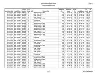 Department of Education                                                                Table 12
                                                                 Personnel Separations

                                Position  Perm/                                            Budgeted            Budgeted   Actual                     BU    SR 
Separation Date   Prog ID/Org   Number Temp MOF                 Position Title                   FTE              Salary     FTE     Actual Salary  Code Level
    07/28/2010    EDN 100/AA    064127      J1  A SECONDARY TEACHER                                  1.00   $     49,448.00    1.00 $     46,608.96   05 T03
    07/28/2010    EDN 100/AA    064132      T1  A ELEM TEACHER                                       1.00   $     55,622.16    1.00 $     55,622.16   05 T06
    07/28/2010    EDN 100/AA    064276      J1  A ELEM TEACHER                                       1.00   $     56,740.00    1.00 $     56,740.08   05 T05
    07/28/2010    EDN 100/AA    064297      J1  A ELEM TEACHER                                       1.00   $     48,454.00    1.00 $     47,159.04   05 T02
    07/28/2010    EDN 100/AA    064301      J1  A SECONDARY TEACHER                                  1.00   $     49,448.00    1.00 $     46,608.96   05 T03
    07/28/2010    EDN 100/AA    064362      J1  A COUNSELOR                                          1.00   $     48,008.00    1.00 $     48,008.16   05 T03
    07/28/2010    EDN 100/AA    064483      T1  A ELEM TEACHER                                       1.00   $     48,008.16    1.00 $     48,008.16   05 T03
    07/28/2010    EDN 100/AA    064569      J1  A SECONDARY TEACHER                                  1.00   $     48,008.00    1.00 $     46,608.96   05 T03
    07/28/2010    EDN 100/AA    064570      J1  A SECONDARY TEACHER                                  1.00   $     32,713.00    1.00 $     48,008.16   05 T03
    07/28/2010    EDN 100/AA    064588      J1  A SECONDARY TEACHER                                  1.00   $     49,448.00    1.00 $     43,157.04   05 T02
    07/28/2010    EDN 100/AA    064622      J1  A SECONDARY TEACHER                                  1.00   $     49,448.00    1.00 $     49,448.16   05 T03
    07/28/2010    EDN 100/AA    064685      J1  A SECONDARY TEACHER                                  1.00   $     49,448.00    1.00 $     49,448.16   05 T03
    07/28/2010    EDN 100/AA    064694      J1  A ELEM TEACHER                                       1.00   $     49,448.00    1.00 $     49,448.16   05 T03
    07/28/2010    EDN 100/AA    064783      J1  A SECONDARY TEACHER                                  1.00   $     48,008.00    1.00 $     48,008.16   05 T03
    07/28/2010    EDN 100/AA    064937      J1  A SECONDARY TEACHER                                  1.00   $     43,157.00    1.00 $     46,608.96   05 T03
    07/28/2010    EDN 100/AA    064940      J1  A SECONDARY TEACHER                                  1.00   $     51,426.00    1.00 $     46,608.96   05 T03
    07/28/2010    EDN 100/AA    065004      T1  A LIBRARIAN                                          0.50   $     23,304.48    0.50 $     23,304.48   45 T03
    07/28/2010    EDN 100/AA    065131      J1  A LIBRARIAN                                          1.00   $     50,743.00    1.00 $     49,448.16   05 T03
    07/28/2010    EDN 100/AA    065133      J1  A SECONDARY TEACHER                                  1.00   $     61,774.00    1.00 $     68,351.04   05 T07
    07/28/2010    EDN 100/AA    065145      J1  A ELEM TEACHER                                       1.00   $     62,550.00    1.00 $     62,550.00   05 T07
    07/28/2010    EDN 100/AA    065314      J1  A COUNSELOR                                          1.00   $     49,448.00    1.00 $     48,008.16   05 T03
    07/28/2010    EDN 100/AA    065321      J1  A SECONDARY TEACHER                                  1.00   $     47,159.00    1.00 $     43,157.04   05 T02
    07/28/2010    EDN 100/AA    065458      J1  A COUNSELOR                                          1.00   $     48,008.00    1.00 $     48,008.16   05 T03
    07/28/2010    EDN 100/AA    065490      J1  A ELEM TEACHER                                       1.00   $     47,080.00    1.00 $     49,448.16   05 T03
    07/28/2010    EDN 100/AA    065780      J1  A COUNSELOR                                          1.00   $     62,119.00    1.00 $     48,008.16   05 T03
    07/28/2010    EDN 100/AA    065953      J1  A ELEM TEACHER                                       1.00   $     60,729.00    1.00 $     43,157.04   05 T02
    07/28/2010    EDN 100/AA    066094      J1  A ELEM TEACHER                                       1.00   $     45,785.00    1.00 $     46,608.96   05 T03
    07/28/2010    EDN 100/AA    066283      J1  A COUNSELOR                                          1.00   $     43,157.00    1.00 $     48,008.16   05 T03
    07/28/2010    EDN 100/AA    066288      J1  A SECONDARY TEACHER                                  1.00   $     32,713.00    1.00 $     32,712.96   05 T02
    07/28/2010    EDN 100/AA    066290      J1  A SECONDARY TEACHER                                  1.00   $     62,603.00    1.00 $     32,712.96   05 T02
    07/28/2010    EDN 100/AA    066385      J1  A SECONDARY TEACHER                                  1.00   $     54,528.00    1.00 $     43,157.04   05 T02
    07/28/2010    EDN 100/AA    066463      J1  A ELEM TEACHER                                       1.00   $     43,157.00    1.00 $     46,608.96   05 T03
    07/28/2010    EDN 100/AA    066520      J1  A ELEM TEACHER                                       1.00   $     46,609.00    1.00 $     43,157.04   05 T02
    07/28/2010    EDN 100/AA    066706      T1  A SECONDARY TEACHER                                  1.00   $     66,790.00    1.00 $     66,790.08   05 T07
    07/28/2010    EDN 100/AA    066723      J1  A SECONDARY TEACHER                                  1.00   $     46,609.00    1.00 $     32,712.96   05 T02
    07/28/2010    EDN 100/AA    066807      J1  A SECONDARY TEACHER                                  1.00   $     49,448.00    1.00 $     49,448.16   05 T03


                                                                         Page 63                                                              2011 Budget Briefing
 