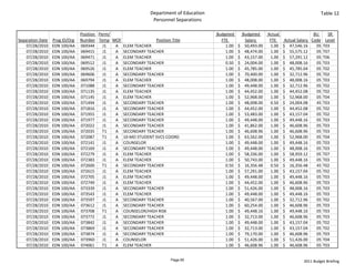 Department of Education                                                                Table 12
                                                                 Personnel Separations

                                Position  Perm/                                            Budgeted            Budgeted   Actual                     BU    SR 
Separation Date   Prog ID/Org   Number Temp MOF                 Position Title                  FTE               Salary     FTE     Actual Salary  Code Level
    07/28/2010    EDN 100/AA    069344      J1  A ELEM TEACHER                                       1.00   $     50,493.00    1.00 $     47,546.16   05 T03
    07/28/2010    EDN 100/AA    069415      J1  A SECONDARY TEACHER                                  1.00   $     48,474.00    1.00 $     55,575.12   05 T07
    07/28/2010    EDN 100/AA    069471      J1  A ELEM TEACHER                                       1.00   $     43,157.00    1.00 $     57,291.12   05 T06
    07/28/2010    EDN 100/AA    069512      J1  A SECONDARY TEACHER                                  0.50   $     24,004.00    1.00 $     48,008.16   05 T03
    07/28/2010    EDN 100/AA    069526      J1  A ELEM TEACHER                                       1.00   $     45,785.00    1.00 $     45,785.04   05 T02
    07/28/2010    EDN 100/AA    069606      J1  A SECONDARY TEACHER                                  1.00   $     70,400.00    1.00 $     32,712.96   05 T02
    07/28/2010    EDN 100/AA    069794      J1  A ELEM TEACHER                                       1.00   $     48,008.00    1.00 $     48,008.16   05 T03
    07/28/2010    EDN 100/AA    071088      J1  A SECONDARY TEACHER                                  1.00   $     49,448.00    1.00 $     32,712.96   05 T02
    07/28/2010    EDN 100/AA    071135      J1  A ELEM TEACHER                                       1.00   $     44,452.00    1.00 $     44,452.08   05 T02
    07/28/2010    EDN 100/AA    071145      J1  A ELEM TEACHER                                       1.00   $     52,968.00    1.00 $     52,968.00   05 T04
    07/28/2010    EDN 100/AA    071494      J1  A SECONDARY TEACHER                                  1.00   $     48,008.00    0.50 $     24,004.08   45 T03
    07/28/2010    EDN 100/AA    071816      J1  A SECONDARY TEACHER                                  1.00   $     44,452.00    1.00 $     44,452.08   05 T02
    07/28/2010    EDN 100/AA    071955      J1  A SECONDARY TEACHER                                  1.00   $     53,483.00    1.00 $     43,157.04   05 T02
    07/28/2010    EDN 100/AA    071977      J1  A SECONDARY TEACHER                                  1.00   $     49,448.00    1.00 $     49,448.16   05 T03
    07/28/2010    EDN 100/AA    072022      J1  A SECONDARY TEACHER                                  1.00   $     41,862.00    1.00 $     46,608.96   05 T03
    07/28/2010    EDN 100/AA    072035      T1  A SECONDARY TEACHER                                  1.00   $     46,608.96    1.00 $     46,608.96   05 T03
    07/28/2010    EDN 100/AA    072087      T1  A 10‐MO STUDENT SVCS COORD                           1.00   $     63,562.00    1.00 $     52,968.00   05 T04
    07/28/2010    EDN 100/AA    072141      J1  A COUNSELOR                                          1.00   $     49,448.00    1.00 $     49,448.16   05 T03
    07/28/2010    EDN 100/AA    072169      J1  A SECONDARY TEACHER                                  1.00   $     49,448.00    1.00 $     48,008.16   05 T03
    07/28/2010    EDN 100/AA    072279      J1  A ELEM TEACHER                                       1.00   $     58,336.00    1.00 $     58,959.12   05 T07
    07/28/2010    EDN 100/AA    072383      J1  A ELEM TEACHER                                       1.00   $     50,743.00    1.00 $     49,448.16   05 T03
    07/28/2010    EDN 100/AA    072600      T1  A SECONDARY TEACHER                                  0.50   $     16,356.48    0.50 $     16,356.48   45 T02
    07/28/2010    EDN 100/AA    072615      J1  A ELEM TEACHER                                       1.00   $     57,291.00    1.00 $     43,157.04   05 T02
    07/28/2010    EDN 100/AA    072705      J1  A ELEM TEACHER                                       1.00   $     49,448.00    1.00 $     49,448.16   05 T03
    07/28/2010    EDN 100/AA    072749      J1  A ELEM TEACHER                                       1.00   $     44,452.00    1.00 $     46,608.96   05 T03
    07/28/2010    EDN 100/AA    073339      J1  A SECONDARY TEACHER                                  1.00   $     51,426.00    1.00 $     48,008.16   05 T03
    07/28/2010    EDN 100/AA    073543      J1  A ELEM TEACHER                                       1.00   $     49,448.00    1.00 $     49,448.16   05 T03
    07/28/2010    EDN 100/AA    073597      J1  A SECONDARY TEACHER                                  1.00   $     40,567.00    1.00 $     32,712.96   05 T02
    07/28/2010    EDN 100/AA    073612      J1  A SECONDARY TEACHER                                  1.00   $     60,254.00    1.00 $     46,608.96   05 T03
    07/28/2010    EDN 100/AA    073708      T1  A COUNSELOR/HIGH RISK                                1.00   $     49,448.16    1.00 $     49,448.16   05 T03
    07/28/2010    EDN 100/AA    073772      J1  A SECONDARY TEACHER                                  1.00   $     32,713.00    1.00 $     46,608.96   05 T03
    07/28/2010    EDN 100/AA    073842      J1  A SECONDARY TEACHER                                  1.00   $     49,448.00    1.00 $     43,157.04   05 T02
    07/28/2010    EDN 100/AA    073869      J1  A SECONDARY TEACHER                                  1.00   $     32,713.00    1.00 $     43,157.04   05 T02
    07/28/2010    EDN 100/AA    073874      J1  A SECONDARY TEACHER                                  1.00   $     79,170.00    1.00 $     46,608.96   05 T03
    07/28/2010    EDN 100/AA    073960      J1  A COUNSELOR                                          1.00   $     51,426.00    1.00 $     51,426.00   05 T04
    07/28/2010    EDN 100/AA    074061      T1  A ELEM TEACHER                                       1.00   $     46,608.96    1.00 $     46,608.96   05 T03


                                                                         Page 65                                                              2011 Budget Briefing
 
