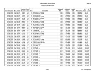 Department of Education                                                                Table 12
                                                                  Personnel Separations

                                Position  Perm/                                             Budgeted            Budgeted   Actual                     BU    SR 
Separation Date   Prog ID/Org   Number Temp MOF                   Position Title                 FTE               Salary     FTE     Actual Salary  Code Level
    07/28/2010    EDN 100/AA    75664X      T1  A SECONDARY TEACHER                                   1.00   $     46,608.96    1.00 $     46,608.96   05 T03
    07/28/2010    EDN 100/AA    75791X      T1  A SECONDARY TEACHER                                   1.00   $     32,712.96    1.00 $     32,712.96   05 T02
    07/28/2010    EDN 100/AA    75801X      T1  A ELEM TEACHER                                        1.00   $     46,608.96    1.00 $     46,608.96   05 T03
    07/28/2010    EDN 100/AA    76211X      T1  A SECONDARY TEACHER                                   1.00   $     51,426.00    1.00 $     51,426.00   05 T04
    07/28/2010    EDN 100/AA    76218X      T1  A SECONDARY TEACHER                                   1.00   $     46,608.96    1.00 $     46,608.96   05 T03
    07/28/2010    EDN 100/AA    76283X      T1  A ELEM TEACHER                                        1.00   $     46,608.96    1.00 $     46,608.96   05 T03
    07/28/2010    EDN 100/AA    064810      J1  A SECONDARY TEACHER                                   1.00   $     48,008.00    1.00 $     48,008.16   05 T03
    07/28/2010    EDN 100/BB    072648      J1  A SECONDARY TEACHER                                   1.00   $     51,426.00    1.00 $     58,959.12   05 T07
    07/28/2010    EDN 100/BB    075819      J1  A SECONDARY TEACHER                                   1.00   $     48,008.00    1.00 $     48,008.16   05 T03
    07/28/2010    EDN 100/BJ    062806      T1  A SPECIAL SCH TEACHER                                 1.00   $     46,609.00    1.00 $     46,608.96   05 T03
    07/28/2010    EDN 100/BJ    063850      J1  A SPECIAL SCH TEACHER                                 1.00   $     32,713.00    1.00 $     51,426.00   05 T04
    07/28/2010    EDN 100/BJ    064566      T1  A SPEC ED TEACHER                                     1.00   $     32,713.00    1.00 $     32,712.96   05 T02
    07/28/2010    EDN 100/BJ    073081      J1  A COUNSELOR                                           1.00   $     79,170.00    1.00 $     49,448.16   05 T03
    07/28/2010    EDN 100/BJ    073166      J1  A SECONDARY TEACHER                                   1.00   $     68,351.00    1.00 $     32,712.96   05 T02
    07/28/2010    EDN 100/BJ    073176      J1  A SECONDARY TEACHER                                   1.00   $     33,694.00    1.00 $     48,008.16   05 T03
    07/28/2010    EDN 100/BJ    075684      J1  A SPECIAL SCH TEACHER                                 0.50   $     16,847.00    1.00 $     32,712.96   05 T02
    07/28/2010    EDN 100/BV    073042      T1  A ELEM TEACHER                                        1.00   $     57,291.00    1.00 $     46,608.96   05 T03
    07/28/2010    EDN 100/BV    074857      T1  A ELEM TEACHER                                        1.00   $     49,448.00    1.00 $     48,008.16   05 T03
    07/28/2010    EDN 100/BV    074886      T1  A SECONDARY TEACHER                                   1.00   $     49,448.00    1.00 $     32,712.96   05 T02
    07/28/2010    EDN 100/BV    074897      T1  A SECONDARY TEACHER                                   1.00   $     32,713.00    1.00 $     45,785.04   05 T02
    07/28/2010    EDN 100/DB    079146      T1  N STATE OFFICE TEACHER                                1.00   $     46,608.96    1.00 $     46,608.96   05 T03
    07/28/2010    EDN 100/DB    079804      T1  N ELEM TEACHER                                        1.00   $     44,452.08    1.00 $     44,452.08   05 T02
    07/28/2010    EDN 150/FA    037590      J1  A EDUC ASST III                                       1.00   $     33,032.00    1.00 $     31,639.92   03 SR12
    07/28/2010    EDN 150/FA    046939      J1  A EDUC ASST II                                        1.00   $     31,769.00    0.75 $     17,347.50   03 SR10
    07/28/2010    EDN 150/FA    048779      J1  A EDUC ASST III                                       0.75   $     23,827.00    0.75 $     22,822.56   03 SR12
    07/28/2010    EDN 150/FA    051914      J1  A EDUC ASST III                                       0.75   $     22,879.00    0.50 $     12,515.04   03 SR12
    07/28/2010    EDN 150/FA    054832      T1  A EDUC ASST III                                       0.75   $     19,599.00    0.75 $     18,772.56   03 SR12
    07/28/2010    EDN 150/FA    055131      J1  A EDUC ASST III                                       0.75   $     22,879.00    0.75 $     21,915.00   03 SR12
    07/28/2010    EDN 150/FA    055296      J1  A EDUC ASST II                                        0.50   $     13,066.00    0.50 $     11,565.00   03 SR10
    07/28/2010    EDN 150/FA    055429      J1  A EDUC ASST II                                        0.50   $     13,577.00    0.50 $     11,565.00   03 SR10
    07/28/2010    EDN 150/FA    056734      T1  A EDUC ASST III                                       0.75   $     20,366.00    0.75 $     19,507.50   03 SR12
    07/28/2010    EDN 150/FA    056764      T1  A EDUC ASST II                                        1.00   $     26,131.00    1.00 $     23,130.00   03 SR10
    07/28/2010    EDN 150/FA    057102      J1  A EDUC ASST III                                       1.00   $     30,506.00    1.00 $     29,220.00   03 SR12
    07/28/2010    EDN 150/FA    057154      T1  A EDUC ASST II                                        1.00   $     30,506.00    1.00 $     23,130.00   03 SR10
    07/28/2010    EDN 150/FA    057160      T1  A EDUC ASST III                                       1.00   $     26,131.00    1.00 $     25,030.08   03 SR12
    07/28/2010    EDN 150/FA    057499      T1  A EDUC ASST III                                       0.75   $     21,157.00    0.75 $     18,772.56   03 SR12


                                                                           Page 67                                                             2011 Budget Briefing
 