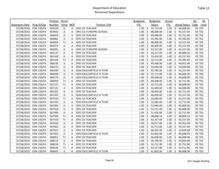 Department of Education                                                                Table 12
                                                                  Personnel Separations

                                Position  Perm/                                             Budgeted            Budgeted   Actual                     BU    SR 
Separation Date   Prog ID/Org   Number Temp MOF                   Position Title                 FTE               Salary     FTE     Actual Salary  Code Level
    07/28/2010    EDN 150/FA    064329      J1  A SPEC ED TEACHER                                     1.00   $     32,713.00    1.00 $     46,608.96   05 T03
    07/28/2010    EDN 150/FA    064442      J1  A SPEC ED TCHR/PRE‐SCHOOL                             1.00   $     48,008.00    1.00 $     43,157.04   05 T02
    07/28/2010    EDN 150/FA    064659      J1  A SPEC ED TEACHER                                     1.00   $     49,448.00    1.00 $     32,712.96   05 T02
    07/28/2010    EDN 150/FA    064862      J1  A SPEC ED TEACHER                                     1.00   $     45,785.00    1.00 $     45,785.04   05 T02
    07/28/2010    EDN 150/FA    064954      T1  A SPEC ED TEACHER                                     1.00   $     48,008.00    1.00 $     43,157.04   05 T02
    07/28/2010    EDN 150/FA    065073      J1  A SPEC ED TEACHER                                     1.00   $     46,609.00    1.00 $     43,157.04   05 T02
    07/28/2010    EDN 150/FA    065091      J1  A SPEC ED TCHR/PRE‐SCHOOL                             1.00   $     43,157.00    1.00 $     43,157.04   05 T02
    07/28/2010    EDN 150/FA    065137      J1  A SPEC ED TEACHER                                     1.00   $     43,157.00    1.00 $     48,008.16   05 T03
    07/28/2010    EDN 150/FA    065160      J1  A SPEC ED TEACHER                                     1.00   $     55,654.00    1.00 $     43,157.04   05 T02
    07/28/2010    EDN 150/FA    065324      T1  A SPEC ED TEACHER                                     1.00   $     32,713.00    1.00 $     45,785.04   05 T02
    07/28/2010    EDN 150/FA    066236      J1  A SPEC ED TEACHER                                     1.00   $     49,448.00    1.00 $     44,452.08   05 T02
    07/28/2010    EDN 150/FA    066274      J1  A SPEC ED TEACHER                                     1.00   $     33,694.08    1.00 $     33,694.08   05 T02
    07/28/2010    EDN 150/FA    066430      J1  A GEN EDUC/ARTICLE VI TCHR                            1.00   $     45,785.00    1.00 $     43,157.04   05 T02
    07/28/2010    EDN 150/FA    066490      J1  A GEN EDUC/ARTICLE VI TCHR                            1.00   $     32,713.00    1.00 $     46,608.96   05 T03
    07/28/2010    EDN 150/FA    066779      J1  A GEN EDUC/ARTICLE VI TCHR                            1.00   $     49,448.00    1.00 $     46,608.96   05 T03
    07/28/2010    EDN 150/FA    066959      T1  A SPEC ED TEACHER                                     1.00   $     49,448.00    1.00 $     32,712.96   05 T02
    07/28/2010    EDN 150/FA    067121      T1  A SPEC ED TEACHER                                     1.00   $     32,713.00    1.00 $     46,608.96   05 T03
    07/28/2010    EDN 150/FA    067122      J1  A SPEC ED TEACHER                                     1.00   $     53,483.00    1.00 $     46,608.96   05 T03
    07/28/2010    EDN 150/FA    067202      J1  A SPEC ED TEACHER                                     1.00   $     58,959.00    1.00 $     32,712.96   05 T02
    07/28/2010    EDN 150/FA    067247      J1  A GEN EDUC/ARTICLE VI TCHR                            1.00   $     46,830.00    1.00 $     43,157.04   05 T02
    07/28/2010    EDN 150/FA    067250      T1  A SPEC ED TEACHER                                     1.00   $     33,694.00    1.00 $     43,157.04   05 T02
    07/28/2010    EDN 150/FA    067292      J1  A GEN EDUC/ARTICLE VI TCHR                            1.00   $     53,483.00    1.00 $     32,712.96   05 T02
    07/28/2010    EDN 150/FA    067383      J1  A SPEC ED TEACHER                                     1.00   $     52,460.00    1.00 $     46,608.96   05 T03
    07/28/2010    EDN 150/FA    067418      J1  A SPEC ED TEACHER                                     1.00   $     52,721.00    1.00 $     46,608.96   05 T03
    07/28/2010    EDN 150/FA    067496      J1  A SPEC ED TEACHER                                     1.00   $     51,426.00    1.00 $     32,712.96   05 T02
    07/28/2010    EDN 150/FA    067500      T1  A SPEC ED TEACHER                                     1.00   $     48,008.16    1.00 $     48,008.16   05 T03
    07/28/2010    EDN 150/FA    067550      T1  A SPEC ED TEACHER                                     1.00   $     43,157.04    1.00 $     43,157.04   05 T02
    07/28/2010    EDN 150/FA    067620      J1  A SPEC ED TEACHER                                     1.00   $     56,917.00    1.00 $     44,452.08   05 T02
    07/28/2010    EDN 150/FA    067662      J1  A SPEC ED TEACHER                                     1.00   $     32,713.00    1.00 $     43,157.04   05 T02
    07/28/2010    EDN 150/FA    067915      J1  A SPEC ED TEACHER                                     1.00   $     66,397.00    1.00 $     33,694.08   05 T02
    07/28/2010    EDN 150/FA    067925      J1  A GEN EDUC/ARTICLE VI TCHR                            1.00   $     41,862.00    1.00 $     46,608.96   05 T03
    07/28/2010    EDN 150/FA    068051      T1  A SPEC ED TEACHER                                     1.00   $     46,608.96    1.00 $     46,608.96   05 T03
    07/28/2010    EDN 150/FA    068214      J1  A SPEC ED TEACHER                                     1.00   $     56,740.00    1.00 $     33,694.08   05 T02
    07/28/2010    EDN 150/FA    068228      T1  A SPEC ED TEACHER                                     1.00   $     32,712.96    1.00 $     32,712.96   05 T02
    07/28/2010    EDN 150/FA    068240      T1  A SPEC ED TEACHER                                     1.00   $     43,157.00    1.00 $     32,712.96   05 T02
    07/28/2010    EDN 150/FA    068455      J1  A GEN EDUC/ARTICLE VI TCHR                            1.00   $     41,862.00    1.00 $     46,608.96   05 T03


                                                                           Page 69                                                             2011 Budget Briefing
 