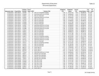 Department of Education                                                                Table 12
                                                                  Personnel Separations

                                Position  Perm/                                             Budgeted            Budgeted   Actual                     BU    SR 
Separation Date   Prog ID/Org   Number Temp MOF                   Position Title                  FTE              Salary     FTE     Actual Salary  Code Level
    07/28/2010    EDN 150/FA    075582      T1  A SPEC ED TCHR/PRE‐SCHOOL                             1.00   $     43,157.00    1.00 $     46,608.96   05 T03
    07/28/2010    EDN 150/FA    075626      T1  A GEN EDUC/ARTICLE VI TCHR                            1.00   $     48,008.00    1.00 $     44,452.08   05 T02
    07/28/2010    EDN 150/FA    075661      T1  A SPEC ED TEACHER                                     1.00   $     43,157.00    1.00 $     43,157.04   05 T02
    07/28/2010    EDN 150/FA    075692      T1  A GEN EDUC/ARTICLE VI TCHR                            1.00   $     49,448.00    1.00 $     43,157.04   05 T02
    07/28/2010    EDN 150/FA    075694      T1  A SPEC ED TEACHER                                     1.00   $     32,713.00    1.00 $     32,712.96   05 T02
    07/28/2010    EDN 150/FA    075725      J1  A SPEC ED TEACHER                                     1.00   $     46,608.96    1.00 $     46,608.96   05 T03
    07/28/2010    EDN 150/FA    075848      T1  A SPEC ED TEACHER                                     1.00   $     43,157.00    1.00 $     43,157.04   05 T02
    07/28/2010    EDN 150/FA    075858      J1  A SPEC ED TEACHER                                     1.00   $     48,008.00    1.00 $     48,008.16   05 T03
    07/28/2010    EDN 150/FA    075907      J1  A GEN EDUC/ARTICLE VI TCHR                            1.00   $     49,448.00    1.00 $     46,608.96   05 T03
    07/28/2010    EDN 150/FA    075985      J1  A GEN EDUC/ARTICLE VI TCHR                            1.00   $     49,448.00    1.00 $     49,448.16   05 T03
    07/28/2010    EDN 150/FA    075989      J1  A GEN EDUC/ARTICLE VI TCHR                            1.00   $     51,426.00    1.00 $     46,608.96   05 T03
    07/28/2010    EDN 150/FA    076013      J1  A SPEC ED TEACHER                                     1.00   $     48,008.00    1.00 $     46,608.96   05 T03
    07/28/2010    EDN 150/FA    076021      J1  A SPEC ED TEACHER                                     1.00   $     48,008.16    1.00 $     48,008.16   05 T03
    07/28/2010    EDN 150/FA    076024      T1  A SPEC ED TEACHER                                     1.00   $     43,157.00    1.00 $     32,712.96   05 T02
    07/28/2010    EDN 150/FA    076073      J1  A SPEC ED TEACHER                                     1.00   $     32,713.00    1.00 $     32,712.96   05 T02
    07/28/2010    EDN 150/FA    076077      J1  A SPEC ED TCHR/PRE‐SCHOOL                             1.00   $     60,729.00    1.00 $     43,157.04   05 T02
    07/28/2010    EDN 150/FA    076147      J1  A GEN EDUC/ARTICLE VI TCHR                            1.00   $     48,008.00    1.00 $     48,008.16   05 T03
    07/28/2010    EDN 150/FA    076152      J1  A GEN EDUC/ARTICLE VI TCHR                            1.00   $     33,694.00    1.00 $     57,243.12   05 T07
    07/28/2010    EDN 150/FA    076170      J1  A SPEC ED TEACHER                                     1.00   $     43,157.00    1.00 $     46,608.96   05 T03
    07/28/2010    EDN 150/FA    076321      J1  A SPEC ED TCHR/PRE‐SCHOOL                             1.00   $     60,729.00    1.00 $     60,729.12   05 T07
    07/28/2010    EDN 150/FA    076331      J1  A SPEC ED TEACHER                                     1.00   $     45,785.00    1.00 $     45,785.04   05 T02
    07/28/2010    EDN 150/FA    076343      J1  A SPEC ED TEACHER                                     1.00   $     58,959.00    1.00 $     56,691.12   05 T07
    07/28/2010    EDN 150/FA    800152      T1  A EDUC ASST III                                       0.75   $     19,599.00    0.75 $     18,772.56   03 SR12
    07/28/2010    EDN 150/FA    800603      T1  A EDUC ASST III                                       1.00   $     26,131.00    1.00 $     26,010.00   03 SR12
    07/28/2010    EDN 150/FA    801475      J1  A EDUC ASST II                                        0.50   $     11,565.00    0.50 $     11,565.00   03 SR10
    07/28/2010    EDN 150/FA    75781X      J1  A GEN EDUC/ARTICLE VI TCHR                            1.00   $     48,008.00    1.00 $     40,566.96   05 T02
    07/28/2010    EDN 150/FB    060071      J1  A SPECIAL SCH TEACHER                                 1.00   $     51,426.00    1.00 $     58,959.12   05 T07
    07/28/2010    EDN 150/FB    060232      J1  A SPECIAL SCH TEACHER                                 1.00   $     48,008.00    1.00 $     48,008.16   05 T03
    07/28/2010    EDN 150/FB    060267      J1  A SPECIAL SCH TEACHER                                 1.00   $     50,493.00    1.00 $     35,328.96   05 T03
    07/28/2010    EDN 150/FB    72957F      T1  A SPECIAL SCH TEACHER                                 1.00   $     46,609.00    1.00 $     46,608.96   05 T03
    07/28/2010    EDN 150/NB    079376      T1  N DIST OFF TCHR                                       1.00   $     43,157.04    1.00 $     43,157.04   05 T02
    07/28/2010    EDN 150/NB    079690      T1  N DIST OFF TCHR                                       1.00   $     32,712.96    1.00 $     32,712.96   05 T02
    07/28/2010    EDN 150/NB    079872      T1  N DIST OFF TCHR                                       1.00   $     49,448.16    1.00 $     49,448.16   05 T03
    07/28/2010    EDN 150/NB    079879      T1  N DIST OFF TCHR                                      1.00    $     32,712.96    1.00 $     32,712.96   05 T02
    07/28/2010    EDN 150/NB    079957      T1  N DIST OFF TCHR                                      1.00    $     45,785.04    1.00 $     45,785.04   05 T02
    07/28/2010    EDN 150/NB    800175      T1  N EDUC ASST III                                       1.00   $     27,020.00    1.00 $     27,019.92   03 SR12


                                                                           Page 72                                                             2011 Budget Briefing
 
