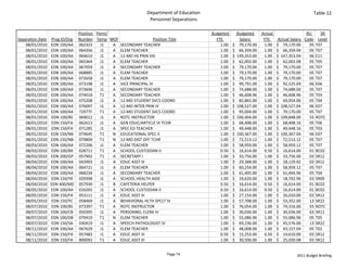 Department of Education                                                                Table 12
                                                               Personnel Separations

                            Position  Perm/                                              Budgeted            Budgeted   Actual                     BU    SR 
Separation Date Prog ID/Org Number Temp MOF                    Position Title                 FTE               Salary     FTE     Actual Salary  Code Level
    08/01/2010 EDN 100/AA 062323        J1  A SECONDARY TEACHER                                    1.00   $     79,170.00    1.00 $     79,170.00   05 T07
    08/01/2010 EDN 100/AA 064356        J1  A ELEM TEACHER                                         1.00   $     66,359.00    1.00 $     66,359.04   05 T07
    08/01/2010 EDN 100/AA 064610        J1  A 12‐MO HS PRIN VIII                                   1.00   $  149,353.00    1.00 $  147,353.04       06 E11
    08/01/2010 EDN 100/AA 065364        J1  A ELEM TEACHER                                         1.00   $     62,002.00    1.00 $     62,002.08   05 T05
    08/01/2010 EDN 100/AA 067059        J1  A SECONDARY TEACHER                                    1.00   $     79,170.00    1.00 $     79,170.00   05 T07
    08/01/2010 EDN 100/AA 068885        J1  A ELEM TEACHER                                         1.00   $     79,170.00    1.00 $     79,170.00   05 T07
    08/01/2010 EDN 100/AA 072658        J1  A ELEM TEACHER                                         1.00   $     79,170.00    1.00 $     79,170.00   05 T07
    08/01/2010 EDN 100/AA 073198        J1  A VICE PRINCIPAL IV                                    1.00   $     99,791.00    1.00 $     92,525.04   06 E06
    08/01/2010 EDN 100/AA 073606        J1  A SECONDARY TEACHER                                    1.00   $     74,688.00    1.00 $     74,688.00   05 T07
    08/01/2010 EDN 100/AA 074018        T1  A SECONDARY TEACHER                                    1.00   $     46,608.96    1.00 $     46,608.96   05 T03
    08/01/2010 EDN 100/AA 075208        J1  A 12‐MO STUDENT SVCS COORD                             1.00   $     82,865.00    1.00 $     69,054.00   05 T04
    08/01/2010 EDN 100/AA 076097        J1  A 12‐MO INTER PRIN IV                                  1.00   $  108,527.00    1.00 $  108,527.04       06 E07
    08/01/2010 EDN 100/AA 72977F        T1  A 12‐MO STUDENT SVCS COORD                             1.00   $     95,004.00    1.00 $     79,170.00   05 T07
    08/01/2010 EDN 100/BS 069012        J1  A ROTC INSTRUCTOR                                      1.00   $  106,404.00    1.00 $  109,848.00       55 ROTC
    08/01/2010 EDN 150/FA 062613        J1  A GEN EDUC/ARTICLE VI TCHR                             1.00   $     68,408.00    1.00 $     68,408.16   05 T06
    08/01/2010 EDN 150/FA 071285        J1  A SPEC ED TEACHER                                      1.00   $     49,448.00    1.00 $     49,448.16   05 T03
    08/01/2010 EDN 150/NB 079645        T1  N EDUCATIONAL SPEC II                                  1.00   $  100,367.00    1.00 $  100,367.04       06 E07
    08/01/2010 EDN 150/NB 079809        T1  N 12‐MO DIST OFF TCHR                                  1.00   $     72,513.12    1.00 $     72,513.12   05 T07
    08/03/2010 EDN 100/AA 072206        J1  A ELEM TEACHER                                         1.00   $     58,959.00    1.00 $     58,959.12   05 T07
    08/03/2010 EDN 100/BX 028711        T1  A SCHOOL CUSTODIAN II                                  0.50   $     16,614.00    0.50 $     16,614.00   01 BC02
    08/03/2010 EDN 200/GP 057902        T1  A SECRETARY I                                          1.00   $     33,756.00    1.00 $     33,756.00   03 SR12
    08/04/2010 EDN 100/AA 043993        J1  A EDUC ASST III                                        1.00   $     29,368.00    1.00 $     28,129.92   03 SR12
    08/04/2010 EDN 100/AA 064721        J1  A ELEM TEACHER                                         1.00   $     60,254.00    1.00 $     58,959.12   05 T07
    08/04/2010 EDN 100/AA 068234        J1  A SECONDARY TEACHER                                    1.00   $     61,405.00    1.00 $     61,404.96   05 T04
    08/04/2010 EDN 150/YK 029398        J1  A SCHOOL HEALTH AIDE                                   1.00   $     19,620.00    1.00 $     18,792.96   03 SR09
    08/04/2010 EDN 400/MD 057930        J1  B CAFETERIA HELPER                                     0.50   $     16,614.00    0.50 $     16,614.00   01 BC02
    08/05/2010 EDN 100/AA 016265        J1  A SCHOOL CUSTODIAN II                                  0.50   $     16,614.00    0.50 $     16,614.00   01 BC02
    08/05/2010 EDN 150/FA 053111        J1  A EDUC ASST III                                        1.00   $     27,154.00    1.00 $     26,010.00   03 SR12
    08/05/2010 EDN 150/YC 058469        J1  A BEHAVIORAL HLTH SPCLT IV                             1.00   $     57,708.00    1.00 $     53,352.00   13 SR22
    08/07/2010 EDN 100/BS 073397        T1  A ROTC INSTRUCTOR                                      1.00   $     76,054.00    1.00 $     74,316.00   55 ROTC
    08/07/2010 EDN 100/CB 050395        J1  A PERSONNEL CLERK IV                                   1.00   $     30,036.00    1.00 $     30,036.00   63 SR11
    08/07/2010 EDN 100/DB 079419        T1  N ELEM TEACHER                                         1.00   $     55,086.96    1.00 $     55,086.96   05 T05
    08/07/2010 EDN 150/SA 030419        J1  A SPEECH PATHOLOGIST IV                                1.00   $     69,236.00    1.00 $     45,576.00   13 SR22
    08/11/2010 EDN 100/AA 067629        J1  A ELEM TEACHER                                         1.00   $     48,008.00    1.00 $     43,157.04   05 T02
    08/11/2010 EDN 150/FA 057483        J1  A EDUC ASST III                                        0.50   $     15,253.00    0.50 $     14,610.00   03 SR12
    08/11/2010 EDN 150/FA 800092        T1  A EDUC ASST III                                        1.00   $     30,506.00    1.00 $     25,030.08   03 SR12


                                                                        Page 74                                                             2011 Budget Briefing
 