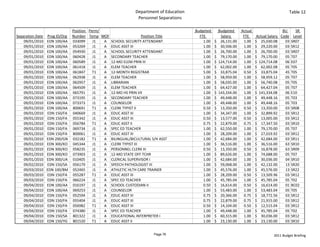 Department of Education                                                                Table 12
                                                                 Personnel Separations

                                Position  Perm/                                            Budgeted            Budgeted   Actual                     BU    SR 
Separation Date   Prog ID/Org   Number Temp MOF                    Position Title               FTE               Salary     FTE     Actual Salary  Code Level
    09/01/2010    EDN 100/AA    033099      J1  A SCHOOL SECURITY ATTENDANT                          1.00   $     26,131.00    1.00 $     25,030.08   03 SR07
    09/01/2010    EDN 100/AA    053269      J1  A EDUC ASST III                                      1.00   $     30,506.00    1.00 $     29,220.00   03 SR12
    09/01/2010    EDN 100/AA    054930      J1  A SCHOOL SECURITY ATTENDANT                          1.00   $     26,700.00    1.00 $     26,700.00   03 SR07
    09/01/2010    EDN 100/AA    060428      J1  A SECONDARY TEACHER                                  1.00   $     79,170.00    1.00 $     79,170.00   05 T07
    09/01/2010    EDN 100/AA    060589      J1  A 12‐MO ELEM PRIN III                                1.00   $  124,714.00    1.00 $  124,714.08       06 E07
    09/01/2010    EDN 100/AA    061418      J1  A ELEM TEACHER                                       1.00   $     62,002.00    1.00 $     62,002.08   05 T05
    09/01/2010    EDN 100/AA    061847      T1  A 12‐MONTH REGISTRAR                                 5.00   $     33,875.04    0.50 $     33,875.04   45 T05
    09/01/2010    EDN 100/AA    062938      J1  A ELEM TEACHER                                       1.00   $     58,959.00    1.00 $     58,959.12   05 T07
    09/01/2010    EDN 100/AA    062957      J1  A LIBRARIAN                                          1.00   $     58,035.00    1.00 $     56,740.08   05 T05
    09/01/2010    EDN 100/AA    064509      J1  A ELEM TEACHER                                       1.00   $     64,427.00    1.00 $     64,427.04   05 T07
    09/01/2010    EDN 100/AA    065791      J1  A 12‐MO HS PRIN VII                                  1.00   $  143,334.00    1.00 $  141,334.08       06 E10
    09/01/2010    EDN 100/AA    073195      J1  A SECONDARY TEACHER                                  1.00   $     49,448.00    1.00 $     49,448.16   05 T03
    09/01/2010    EDN 100/AA    073373      J1  A COUNSELOR                                          1.00   $     49,448.00    1.00 $     49,448.16   05 T03
    09/01/2010    EDN 100/AA    800691      T1  A CLERK TYPIST II                                    0.50   $     13,350.00    0.50 $     13,350.00   03 SR08
    09/01/2010    EDN 150/FA    040669      J1  A EDUC ASST III                                      1.00   $     34,347.00    1.00 $     32,899.92   03 SR12
    09/01/2010    EDN 150/FA    055342      J1  A EDUC ASST III                                      0.50   $     13,577.00    0.50 $     13,005.00   03 SR12
    09/01/2010    EDN 150/FA    056784      T1  A EDUC ASST II                                       0.75   $     22,879.00    0.75 $     17,347.50   03 SR10
    09/01/2010    EDN 150/FA    069734      J1  A SPEC ED TEACHER                                    1.00   $     62,550.00    1.00 $     79,170.00   05 T07
    09/01/2010    EDN 150/FA    800061      J1  A EDUC ASST III                                      1.00   $     28,209.00    1.00 $     27,019.92   03 SR12
    09/01/2010    EDN 200/GN    032182      T1  A BILINGUAL/BICULTURAL S/H ASST                      1.00   $     42,684.00    1.00 $     42,684.00   03 SR11
    09/01/2010    EDN 300/KO    045344      J1  A CLERK TYPIST III                                   1.00   $     36,516.00    1.00 $     36,516.00   63 SR10
    09/01/2010    EDN 300/KO    058235      J1  A PERSONNEL CLERK III                                0.50   $     13,350.00    0.50 $     16,878.00   63 SR09
    09/01/2010    EDN 300/KO    073903      J1  A 12‐MO STATE OFF TCHR                               1.00   $     89,626.00    1.00 $     74,688.00   05 T07
    09/01/2010    EDN 300/UA    010405      J1  A CLERICAL SUPERVISOR I                              1.00   $     42,684.00    1.00 $     30,036.00   04 SR10
    09/02/2010    EDN 150/SA    056179      J1  A SPEECH PATHOLOGIST III                             1.00   $     59,068.00    1.00 $     42,132.00   13 SR20
    09/03/2010    EDN 100/BM    052465      J1  A ATHLETIC HLTH CARE TRAINER                         1.00   $     45,576.00    1.00 $     45,576.00   13 SR22
    09/03/2010    EDN 150/FA    055287      T1  A EDUC ASST III                                      1.00   $     28,209.00    0.50 $     13,509.96   03 SR12
    09/03/2010    EDN 150/FA    066224      J1  A SPEC ED TEACHER                                    1.00   $     45,785.04    1.00 $     45,785.04   05 T02
    09/04/2010    EDN 100/AA    016197      J1  A SCHOOL CUSTODIAN II                                0.50   $     16,614.00    0.50 $     16,614.00   01 BC02
    09/04/2010    EDN 100/AA    069253      J1  A COUNSELOR                                          1.00   $     53,483.00    1.00 $     53,483.04   05 T05
    09/04/2010    EDN 150/FA    052594      J1  A EDUC ASST III                                      0.75   $     20,366.00    0.75 $     18,772.56   03 SR12
    09/04/2010    EDN 150/FA    055404      J1  A EDUC ASST III                                      0.75   $     22,879.00    0.75 $     21,915.00   03 SR12
    09/04/2010    EDN 150/FA    056982      T1  A EDUC ASST III                                      0.50   $     14,104.00    0.50 $     12,515.04   03 SR12
    09/04/2010    EDN 150/FA    074380      J1  A SPEC ED TEACHER                                    1.00   $     49,448.00    1.00 $     45,785.04   05 T02
    09/04/2010    EDN 150/SA    801322      J1  A EDUCATIONAL INTERPRETER I                          1.00   $     60,315.00    1.00 $     30,036.00   03 SR12
    09/04/2010    EDN 150/YG    801520      T1  A EDUC ASST II                                       1.00   $     23,130.00    1.00 $     23,130.00   03 SR10


                                                                          Page 76                                                             2011 Budget Briefing
 