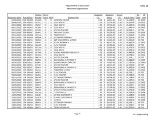 Department of Education                                                                Table 12
                                                              Personnel Separations

                            Position  Perm/                                             Budgeted            Budgeted   Actual                     BU    SR 
Separation Date Prog ID/Org Number Temp MOF                   Position Title                 FTE               Salary     FTE     Actual Salary  Code Level
    09/04/2010 EDN 400/MD 014668        T1  N CAFETERIA HELPER                                    0.50   $     16,614.00    0.50 $     16,614.00   01 BC02
    09/09/2010 EDN 150/FA 057512        T1  A EDUC ASST III                                       1.00   $     27,154.00    1.00 $     26,010.00   03 SR12
    09/11/2010 EDN 150/FA 056927        T1  A EDUC ASST III                                       1.00   $     27,154.00    1.00 $     25,030.08   03 SR12
    09/11/2010 EDN 150/FA 057603        J1  A EDUC ASST II                                        0.75   $     19,599.00    0.75 $     17,347.50   03 SR10
    09/11/2010 EDN 150/FA 071285        J1  A SPEC ED TEACHER                                     1.00   $     49,448.00    1.00 $     48,008.16   05 T03
    09/11/2010 EDN 300/KF 059641        J1  A PRE AUDIT CLERK II                                  1.00   $     33,756.00    1.00 $     33,756.00   03 SR13
    09/11/2010 EDN 400/MB 019126        T1  N PRGM SPCLT V                                        1.00   $     60,024.00    1.00 $     51,312.00   13 SR24
    09/12/2010 EDN 100/AA 065808        J1  A SECONDARY TEACHER                                   1.00   $     62,550.00    1.00 $     62,550.00   05 T07
    09/14/2010 EDN 150/FA 069010        J1  A GEN EDUC/ARTICLE VI TCHR                            1.00   $     51,426.00    1.00 $     51,426.00   05 T04
    09/15/2010 EDN 150/YC 058093        J1  A SOCIAL WORKER IV                                    1.00   $     49,332.00    1.00 $     49,332.00   13 SR22
    09/16/2010 EDN 100/AA 064209        J1  A ELEM TEACHER                                        1.00   $     45,785.00    1.00 $     46,608.96   05 T03
    09/16/2010 EDN 150/FA 057250        T1  A EDUC ASST III                                       0.75   $     22,026.00    0.75 $     18,772.56   03 SR12
    09/16/2010 EDN 150/FA 057454        J1  A EDUC ASST II                                        0.75   $     20,366.00    0.75 $     18,022.50   03 SR10
    09/18/2010 EDN 100/AA 023580        J1  A SCHOOL ADM SERVICES ASST III                        1.00   $     35,064.00    1.00 $     39,480.00   04 SR16
    09/18/2010 EDN 150/FA 057610        T1  A EDUC ASST III                                       0.75   $     19,599.00    0.75 $     18,772.56   03 SR12
    09/18/2010 EDN 150/FA 068330        J1  A SPEC ED TEACHER                                     1.00   $     72,513.00    1.00 $     72,513.12   05 T07
    09/18/2010 EDN 150/YC 058504        J1  A BEHAVIORAL HLTH SPCLT IV                            1.00   $     47,412.00    1.00 $     49,332.00   13 SR22
    09/18/2010 EDN 300/LJ 800841        J1  A BUSINESS MGMT OFFICER I                             1.00   $     74,381.00    1.00 $     71,760.00   35 EM05
    09/21/2010 EDN 150/FA 073787        J1  A SPEC ED TEACHER                                     1.00   $     43,157.00    1.00 $     62,550.00   05 T07
    09/22/2010 EDN 150/YC 059635        J1  A BEHAVIORAL HLTH SPCLT IV                            1.00   $     49,332.00    1.00 $     49,332.00   13 SR22
    09/24/2010 EDN 300/KO 012321        J1  A PERSONNEL CLERK V                                   1.00   $     33,756.00    1.00 $     36,516.00   63 SR13
    09/25/2010 EDN 100/AA 060915        J1  A ELEM TEACHER                                        1.00   $     79,170.00    1.00 $     60,729.12   05 T07
    09/25/2010 EDN 100/AA 062631        J1  A ELEM TEACHER                                        1.00   $     51,426.00    0.50 $     25,713.00   45 T04
    09/25/2010 EDN 100/AA 064569        J1  A SECONDARY TEACHER                                   1.00   $     48,008.00    1.00 $     30,114.00   05 T01
    09/25/2010 EDN 150/FA 065731        J1  A SPEC ED TEACHER                                     1.00   $     53,483.00    1.00 $     43,157.04   05 T02
    09/25/2010 EDN 150/YC 058640        J1  A BEHAVIORAL HLTH SPCLT III                           1.00   $     45,576.00    1.00 $     42,132.00   13 SR20
    09/28/2010 EDN 150/FA 058931        J1  A EDUC ASST III                                       1.00   $     29,368.00    1.00 $     28,129.92   03 SR12
    09/29/2010 EDN 150/YC 058420        J1  A BEHAVIORAL HLTH SPCLT IV                            1.00   $     57,708.00    1.00 $     57,708.00   13 SR22
    09/30/2010 EDN 150/SA 052965        J1  A SPEECH PATHOLOGIST IV                               1.00   $     60,315.00    1.00 $     45,576.00   13 SR22
    10/01/2010 EDN 100/AA 014749        J1  A CLERK TYPIST II                                     1.00   $     36,516.00    1.00 $     36,516.00   03 SR08
    10/01/2010 EDN 100/AA 016287        J1  A SCHOOL CUSTODIAN II                                 1.00   $     36,960.00    1.00 $     33,228.00   01 BC02
    10/01/2010 EDN 100/AA 021876        J1  A SCHOOL CUSTODIAN II                                 0.50   $     16,614.00    0.50 $     16,614.00   01 BC02
    10/01/2010 EDN 100/AA 056002        J1  A CLERK III                                           1.00   $     30,036.00    1.00 $     30,036.00   03 SR08
    10/01/2010 EDN 100/AA 060424        J1  A SECONDARY TEACHER                                   1.00   $     60,729.00    1.00 $     60,729.12   05 T07
    10/01/2010 EDN 100/AA 063637        J1  A ELEM TEACHER                                        1.00   $     62,603.00    1.00 $     62,603.04   05 T06
    10/01/2010 EDN 100/AA 066153        J1  A 12‐MO HS PRIN VIII                                  1.00   $  149,417.00    1.00 $  149,417.04       06 E11


                                                                       Page 77                                                             2011 Budget Briefing
 