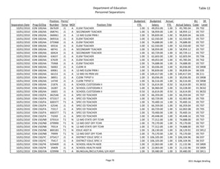 Department of Education                                                                Table 12
                                                                 Personnel Separations

                                Position  Perm/                                            Budgeted            Budgeted   Actual                     BU    SR 
Separation Date   Prog ID/Org   Number Temp MOF                   Position Title                 FTE              Salary     FTE     Actual Salary  Code Level
    10/01/2010    EDN 100/AA    067639      J1  A ELEM TEACHER                                       1.00   $     49,053.00    1.00 $     45,785.04   05 T02
    10/01/2010    EDN 100/AA    068741      J1  A SECONDARY TEACHER                                  1.00   $     58,959.00    1.00 $     58,959.12   05 T07
    10/01/2010    EDN 100/AA    069061      J1  A 12‐MO ELEM PRIN I                                  1.00   $     99,839.00    1.00 $     99,839.04   06 E05
    10/01/2010    EDN 100/AA    069316      J1  A ELEM TEACHER                                       1.00   $     62,550.00    1.00 $     62,550.00   05 T07
    10/01/2010    EDN 100/AA    075968      J1  A ELEM TEACHER                                       1.00   $     74,688.00    1.00 $     74,688.00   05 T07
    10/01/2010    EDN 100/AA     69316      J1  A ELEM TEACHER                                       1.00   $     62,550.00    1.00 $     62,550.00   05 T07
    10/01/2010    EDN 100/AA     68741      J1  A SECONDARY TEACHER                                  1.00   $     58,959.00    1.00 $     58,959.12   05 T07
    10/01/2010    EDN 100/AA     60424      J1  A SECONDARY TEACHER                                  1.00   $     60,729.00    1.00 $     60,729.12   05 T07
    10/01/2010    EDN 100/AA     63637      J1  A ELEM TEACHER                                       1.00   $     62,603.00    1.00 $     62,603.04   05 T06
    10/01/2010    EDN 100/AA     67639      J1  A ELEM TEACHER                                       1.00   $     49,053.00    1.00 $     45,785.04   05 T02
    10/01/2010    EDN 100/AA     75968      J1  A ELEM TEACHER                                       1.00   $     74,688.00    1.00 $     74,688.00   05 T07
    10/01/2010    EDN 100/AA     56002      J1  A CLERK III                                          1.00   $     30,036.00    1.00 $     30,036.00   03 SR08
    10/01/2010    EDN 100/AA     69061      J1  A 12‐MO ELEM PRIN I                                  1.00   $     99,839.00    1.00 $     99,839.04   06 E05
    10/01/2010    EDN 100/AA     66153      J1  A 12‐MO HS PRIN VIII                                 1.00   $  149,417.00    1.00 $  149,417.04       06 E11
    10/01/2010    EDN 100/AA     38951      J1  A CLERK TYPIST II                                    1.00   $     30,036.00    1.00 $     30,036.00   03 SR08
    10/01/2010    EDN 100/AA     14749      J1  A CLERK TYPIST II                                    1.00   $     36,516.00    1.00 $     36,516.00   03 SR08
    10/01/2010    EDN 100/AA     21876      J1  A SCHOOL CUSTODIAN II                                0.50   $     16,614.00    0.50 $     16,614.00   01 BC02
    10/01/2010    EDN 100/AA     16287      J1  A SCHOOL CUSTODIAN II                                1.00   $     36,960.00    1.00 $     33,228.00   01 BC02
    10/01/2010    EDN 100/AA     16601      J1  A SCHOOL CUSTODIAN II                                0.50   $     16,614.00    0.50 $     16,614.00   01 BC02
    10/01/2010    EDN 150/FA    062546      J1  A SPEC ED TEACHER                                    1.00   $     66,359.00    1.00 $     66,359.04   05 T07
    10/01/2010    EDN 150/FA    073317      J1  A SPEC ED TEACHER                                    1.00   $     60,729.00    1.00 $     62,002.08   05 T05
    10/01/2010    EDN 150/FA    600377      T1  A SPEC ED TEACHER                                    1.00   $     70,400.16    1.00 $     70,400.16   05 T07
    10/01/2010    EDN 150/FA     62546      J1  A SPEC ED TEACHER                                    1.00   $     66,359.00    1.00 $     66,359.04   05 T07
    10/01/2010    EDN 150/FA     73317      J1  A SPEC ED TEACHER                                    1.00   $     60,729.00    1.00 $     62,002.08   05 T05
    10/01/2010    EDN 150/FA    600377      T1  A SPEC ED TEACHER                                    1.00   $     70,400.00    1.00 $     70,400.16   05 T07
    10/01/2010    EDN 150/FA     73269      J1  A SPEC ED TEACHER                                    1.00   $     49,448.00    1.00 $     49,448.16   05 T03
    10/01/2010    EDN 150/NB    079314      T1  N 12‐MO STATE OFF TCHR                               1.00   $     77,312.00    1.00 $     74,688.00   05 T07
    10/01/2010    EDN 150/NB    079999      T1  N 12‐MO DIST OFF TCHR                                1.00   $     79,170.00    1.00 $     79,170.00   05 T07
    10/01/2010    EDN 150/NB     79314      T1  N 12‐MO STATE OFF TCHR                               1.00   $     77,312.00    1.00 $     74,688.00   05 T07
    10/01/2010    EDN 150/NB    800183      T1  N EDUC ASST III                                      1.00   $     28,130.00    1.00 $     28,129.92   03 SR12
    10/01/2010    EDN 150/NB     79999      T1  N 12‐MO DIST OFF TCHR                                1.00   $     79,170.00    1.00 $     79,170.00   05 T07
    10/01/2010    EDN 150/YC    075417      J1  A DISTRICT EDUC SPEC II                              1.00   $  106,105.00    1.00 $  106,104.96       06 E07
    10/01/2010    EDN 150/YC     75417      J1  A DISTRICT EDUC SPEC II                              1.00   $  106,105.00    1.00 $  106,104.96       06 E07
    10/01/2010    EDN 150/YK    029409      J1  A SCHOOL HEALTH AIDE                                 1.00   $     22,063.00    1.00 $     21,132.96   03 SR09
    10/01/2010    EDN 150/YK     29409      J1  A SCHOOL HEALTH AIDE                                 1.00   $     22,063.00    1.00 $     21,132.96   03 SR09
    10/01/2010    EDN 200/GN    029998      T1  A BILINGUAL/BICULTURAL S/H ASST                      1.00   $     39,480.00    1.00 $     39,480.00   03 SR11


                                                                         Page 78                                                              2011 Budget Briefing
 
