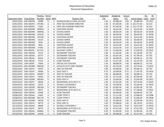 Department of Education                                                                Table 12
                                                                  Personnel Separations

                                 Position  Perm/                                            Budgeted            Budgeted   Actual                     BU    SR 
Separation Date    Prog ID/Org   Number Temp MOF                   Position Title                 FTE              Salary     FTE     Actual Salary  Code Level
    10/01/2010    EDN 200/GN      29998      T1  A BILINGUAL/BICULTURAL S/H ASST                      1.00   $     39,480.00    1.00 $     39,480.00   03 SR11
    10/01/2010    EDN 300/KO     075381      J1  A PROF DEV ACADEMY DIRECTOR                          1.00   $     87,340.00    1.00 $  101,772.00     56 E10
    10/01/2010    EDN 300/KO      75381      J1  A PROF DEV ACADEMY DIRECTOR                          1.00   $     87,340.00    1.00 $  101,772.00     56 E10
    10/01/2010    EDN 400/MD     009833      J1  B CAFETERIA HELPER                                   0.50   $     16,614.00    0.50 $     16,614.00   01 BC02
    10/01/2010    EDN 400/MD     009936      J1  B SCHOOL BAKER                                       1.00   $     38,436.00    1.00 $     38,436.00   01 BC06
    10/01/2010    EDN 400/MD     010135      J1  B SCHOOL BAKER                                       1.00   $     38,436.00    1.00 $     38,436.00   01 BC06
    10/01/2010    EDN 400/MD     047344      J1  B CAFETERIA HELPER                                   0.50   $     16,614.00    0.50 $     16,614.00   01 BC02
    10/01/2010    EDN 400/MD      10135      J1  B SCHOOL BAKER                                       1.00   $     38,436.00    1.00 $     38,436.00   01 BC06
    10/01/2010    EDN 400/MD       9936      J1  B SCHOOL BAKER                                       1.00   $     38,436.00    1.00 $     38,436.00   01 BC06
    10/01/2010    EDN 400/MD       9833      J1  B CAFETERIA HELPER                                   0.50   $     16,614.00    0.50 $     16,614.00   01 BC02
    10/01/2010    EDN 400/MD      47344      J1  B CAFETERIA HELPER                                  0.50    $     16,614.00    0.50 $     16,614.00   01 BC02
    10/01/2010    EDN 400/OC     017221      J1  A ACCOUNT CLERK V                                   1.00    $     51,936.00    1.00 $     51,936.00   03 SR15
    10/02/2010    EDN 100/AA      72155      J1  A SECONDARY TEACHER                                 1.00    $     51,426.00    1.00 $     54,136.08   05 T07
    10/02/2010    EDN 100/AA      63777      J1  A SECONDARY TEACHER                                  1.00   $     40,567.00    1.00 $     45,785.04   05 T02
    10/02/2010    EDN 100/AA      60354      J1  A SECONDARY TEACHER                                  1.00   $     49,448.00    1.00 $     49,448.16   05 T03
    10/02/2010    EDN 100/AA      71523      J1  A ELEM TEACHER                                       1.00   $     52,471.00    1.00 $     43,157.04   05 T02
    10/02/2010     EDN 100/BJ     73046      J1  A SPECIAL SCH TEACHER                                1.00   $     48,008.00    1.00 $     48,008.16   05 T03
    10/02/2010    EDN 100/BM     800205      J1  A ATHLETIC HLTH CARE TRAINER                         1.00   $     45,576.00    1.00 $     45,576.00   13 SR22
    10/02/2010    EDN 150/FA      63974      J1  A SPEC ED TEACHER                                    1.00   $     49,448.00    1.00 $     49,448.16   05 T03
    10/02/2010    EDN 150/FA      56696      T1  A EDUC ASST II                                       0.75   $     19,599.00    0.75 $     17,347.50   03 SR10
    10/02/2010    EDN 150/FA     600097      T1  A SPEC ED TEACHER                                    1.00   $     48,008.00    1.00 $     48,008.16   05 T03
    10/02/2010    EDN 150/FA      63640      T1  A SPEC ED TEACHER                                    1.00   $     32,713.00    1.00 $     40,566.96   05 T02
    10/02/2010    EDN 150/NB     800362      T1  N EDUC ASST III                                      1.00   $     25,030.00    1.00 $     25,030.08   03 SR12
    10/02/2010    EDN 150/YC      58360      J1  A BEHAVIORAL HLTH SPCLT III                          1.00   $     53,352.00    1.00 $     45,576.00   13 SR20
    10/04/2010    EDN 100/AA      16225      J1  A SCHOOL CUSTODIAN II                                1.00   $     33,228.00    1.00 $     33,228.00   01 BC02
    10/05/2010    EDN 100/DB     600169      T1  N SECONDARY TEACHER                                  1.00   $     62,002.00    1.00 $     62,002.08   05 T05
    10/05/2010    EDN 150/YC      58377      J1  A BEHAVIORAL HLTH SPCLT IV                           1.00   $     57,708.00    1.00 $     57,708.00   13 SR22
    10/08/2010    EDN 100/AA      62648      J1  A ELEM TEACHER                                       1.00   $     49,448.00    1.00 $     46,608.96   05 T03
    10/08/2010    EDN 100/AA      14692      J1  A CLERK TYPIST II                                    1.00   $     31,212.00    1.00 $     25,668.00   03 SR08
    10/08/2010    EDN 400/MD     801154      T1  N CLERK TYPIST II                                    1.00   $     25,668.00    1.00 $     25,668.00   03 SR08
    10/09/2010    EDN 150/NB      58148      T1  N EDUC ASST III                                      1.00   $     25,030.00    1.00 $     25,030.08   03 SR12
    10/12/2010    EDN 150/FA      58779      J1  A EDUC ASST III                                      1.00   $     29,368.00    1.00 $     28,129.92   03 SR12
    10/13/2010    EDN 100/AA      48468      J1  A SCHOOL CUSTODIAN II                                0.50   $     16,614.00    0.50 $     16,614.00   01 BC02
    10/13/2010    EDN 150/YC      58747      J1  A BEHAVIORAL HLTH SPCLT IV                           1.00   $     47,412.00    1.00 $     47,412.00   13 SR22
    10/15/2010    EDN 100/AA     600841      T1  A SECONDARY TEACHER                                  0.50   $     23,304.00    0.50 $     23,304.48   45 T03
    10/16/2010    EDN 100/AA      62428      J1  A ELEM TEACHER                                       1.00   $     49,448.00    1.00 $     43,157.04   05 T02


                                                                          Page 79                                                              2011 Budget Briefing
 