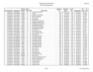 Department of Education                                                                Table 12
                                                                  Personnel Separations

                                Position  Perm/                                             Budgeted            Budgeted   Actual                     BU    SR 
Separation Date   Prog ID/Org   Number Temp MOF                   Position Title                 FTE               Salary     FTE     Actual Salary  Code Level
    11/04/2010    EDN 100/AA     71427      J1  A 12‐MO ELEM PRIN III                                 1.00   $  124,714.00    1.00 $  102,654.96       06 E07
    11/04/2010    EDN 100/AA    801608      T1  A CLERK II                                            0.50   $     11,844.00    0.50 $     11,844.00   03 SR06
    11/04/2010    EDN 100/AA     39386      J1  A SCHOOL CUSTODIAN II                                 1.00   $     33,228.00    1.00 $     33,228.00   01 BC02
    11/06/2010    EDN 150/FA     74254      J1  A SPEC ED TEACHER                                     1.00   $     46,609.00    1.00 $     43,157.04   05 T02
    11/06/2010    EDN 150/FA    800098      T1  A EDUC ASST III                                       1.00   $     27,154.00    1.00 $     25,030.08   03 SR12
    11/06/2010    EDN 150/NB     32303      T1  N SECRETARY II                                        1.00   $     33,756.00    1.00 $     33,756.00   03 SR14
    11/06/2010    EDN 150/SA     55683      J1  A SPEECH PATHOLOGIST IV                               1.00   $     60,315.00    1.00 $     45,576.00   13 SR22
    11/06/2010    EDN 150/SA     30926      J1  A COMMUNICATION AIDE                                  0.75   $     20,366.00    0.75 $     19,507.50   03 SR12
    11/06/2010    EDN 300/KO     74640      J1  A PERSONNEL SPECIALIST II                             1.00   $     80,350.00    1.00 $     80,350.08   56 E07
    11/09/2010    EDN 100/AA     73853      J1  A SECONDARY TEACHER                                   1.00   $     51,426.00    1.00 $     51,426.00   05 T04
    11/09/2010    EDN 150/YC    800441      J1  A SCHOOL PSYCHOLOGIST                                 1.00   $     58,716.00    1.00 $     51,312.00   13 SR24
    11/10/2010    EDN 100/AA     68735      J1  A SECONDARY TEACHER                                   1.00   $     62,550.00    1.00 $     62,550.00   05 T07
    11/13/2010    EDN 100/AA     55960      J1  A EDUC ASST III                                       0.50   $     14,104.00    0.50 $     12,515.04   03 SR12
    11/13/2010    EDN 100/AA     65194      J1  A SCH ATHLETIC DIR I                                  1.00   $     73,921.00    1.00 $     62,562.96   06 E01
    11/13/2010    EDN 100/DB     79288      T1  N EDUCATIONAL SPEC II                                 1.00   $     87,340.00    1.00 $     87,340.08   06 E07
    11/13/2010    EDN 150/FA     27653      J1  A EDUC ASST III                                       1.00   $     31,769.00    1.00 $     30,430.08   03 SR12
    11/13/2010    EDN 400/MD     49643      T1  N CAFETERIA HELPER                                    0.50   $     16,614.00    0.50 $     16,614.00   01 BC02
    11/13/2010    EDN 400/MD    801246      T1  N CAFETERIA HELPER                                    0.50   $     16,614.00    0.50 $     16,614.00   01 BC02
    11/13/2010    EDN 400/MD     52940      T1  N CAFETERIA HELPER                                    0.50   $     16,614.00    0.50 $     16,614.00   01 BC02
    11/13/2010    EDN 400/MD     35173      T1  N CAFETERIA HELPER                                    0.50   $     16,614.00    0.50 $     16,614.00   01 BC02
    11/13/2010    EDN 400/MD     59669      T1  N CAFETERIA HELPER                                    0.50   $     16,614.00    0.50 $     16,614.00   01 BC02
    11/13/2010    EDN 400/MD     59895      T1  N CAFETERIA HELPER                                    0.50   $     16,614.00    0.50 $     16,614.00   01 BC02
    11/13/2010    EDN 400/MD     45917      T1  N CAFETERIA HELPER                                    0.50   $     16,614.00    0.50 $     16,614.00   01 BC02
    11/13/2010    EDN 400/MD     57905      J1  B CAFETERIA HELPER                                    0.50   $     16,614.00    0.50 $     16,614.00   01 BC02
    11/16/2010    EDN 150/FA     57455      J1  A EDUC ASST III                                       0.75   $     22,879.00    0.75 $     21,915.00   03 SR12
    11/16/2010    EDN 150/FA     27682      J1  A EDUC ASST III                                       1.00   $     28,209.00    1.00 $     27,019.92   03 SR12
    11/16/2010    EDN 150/FA     56744      T1  A EDUC ASST III                                       0.75   $     20,366.00    0.75 $     19,507.50   03 SR12
    11/20/2010    EDN 100/DB     79480      T1  N ELEM TEACHER                                        1.00   $     49,488.00    1.00 $     49,448.16   05 T03
    11/24/2010    EDN 400/MD    800996      J1  B CAFETERIA HELPER                                    1.00   $     33,228.00    0.50 $     16,614.00   01 BC02
    11/25/2010    EDN 150/FA    800606      T1  A EDUC ASST III                                       1.00   $     27,154.00    1.00 $     26,010.00   03 SR12
    11/27/2010    EDN 150/FA     67106      T1  A GEN EDUC/ARTICLE VI TCHR                            1.00   $     49,448.00    1.00 $     46,608.96   05 T03
    11/30/2010    EDN 100/AA     16441      J1  A SCHOOL CUSTODIAN III                                1.00   $     35,544.00    1.00 $     35,544.00   01 WS02
    11/30/2010    EDN 150/FA     61465      J1  A SPEC ED TEACHER                                     1.00   $     49,448.00    1.00 $     49,448.16   05 T03
    12/01/2010    EDN 100/AA     27201      J1  A CLERK TYPIST II                                     1.00   $     27,756.00    1.00 $     39,480.00   03 SR08
    12/01/2010    EDN 100/AA     45120      J1  A CLERK TYPIST II                                     1.00   $     39,480.00    1.00 $     39,480.00   03 SR08
    12/01/2010    EDN 100/DB    801484      T1  N CLERK TYPIST II                                     1.00   $     25,688.00    1.00 $     25,668.00   03 SR08


                                                                           Page 81                                                             2011 Budget Briefing
 