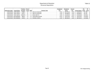 Department of Education                                                                Table 12
                                                               Personnel Separations

                            Position  Perm/                                              Budgeted            Budgeted   Actual                     BU    SR 
Separation Date Prog ID/Org Number Temp MOF                   Position Title                  FTE               Salary     FTE     Actual Salary  Code Level
    12/01/2010 EDN 150/FA    61862      J1  A SPEC ED TEACHER                                      1.00   $     60,195.00    1.00 $     62,603.04   05 T06
    12/01/2010 EDN 150/FA    61017      J1  A SPEC ED TEACHER                                      1.00   $     49,448.00    1.00 $     46,608.96   05 T03
    12/01/2010 EDN 150/YG 801073        T1  A EDUC ASST III                                        1.00   $     25,030.00    1.00 $     25,030.08   03 SR12
    12/01/2010 EDN 400/MD 28010         T1  N CAFETERIA HELPER                                     0.50   $     16,614.00    0.50 $     16,614.00   01 BC02
    12/01/2010 EDN 400/MD 10764         J1  B SCHOOL COOK II                                       1.00   $     38,436.00    1.00 $     38,436.00   01 BC06




                                                                       Page 82                                                              2011 Budget Briefing
 