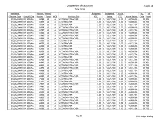 Department of Education                                                                  Table 13
                                                                  New Hires
  New Hire                      Position  Perm/                                    Budgeted             Budgeted       Actual                     BU     SR 
Effective Date    Prog ID/Org   Number Temp MOF            Position Title               FTE                Salary        FTE      Actual Salary  Code Level
   07/28/2009    EDN 100/AA       65244 J1      A SECONDARY TEACHER                           1.00   $     56,257.00       1.00   $     40,566.96   05 A02
   07/28/2009    EDN 100/AA       65394 J1      A ELEM TEACHER                                1.00   $     56,257.00       1.00   $     48,008.16   05 T03
   07/28/2009    EDN 100/AA       65624 J1      A ELEM TEACHER                                1.00   $     56,257.00       1.00   $     43,157.04   05 T02
   07/28/2009    EDN 100/AA       65658 J1      A SECONDARY TEACHER                           1.00   $     56,257.00       1.00   $     48,008.16   05 T03
   07/28/2009    EDN 100/AA       65787 J1      A SECONDARY TEACHER                           1.00   $     56,257.00       1.00   $     43,157.04   05 T02
   07/28/2009    EDN 100/AA       65821 J1      A SECONDARY TEACHER                           1.00   $     56,257.00       1.00   $     48,008.16   05 T03
   07/28/2009    EDN 100/AA       65885 J1      A SECONDARY TEACHER                           1.00   $     56,257.00       1.00   $     40,566.96   05 A02
   07/28/2009    EDN 100/AA       65896 J1      A SECONDARY TEACHER                           1.00   $     56,257.00       1.00   $     48,008.16   05 T03
   07/28/2009    EDN 100/AA       65911 J1      A ELEM TEACHER                                1.00   $     56,257.00       1.00   $     43,157.04   05 T02
   07/28/2009    EDN 100/AA       66077 J1      A ELEM TEACHER                                1.00   $     56,257.00       1.00   $     43,157.04   05 T02
   07/28/2009    EDN 100/AA       66241 J1      A ELEM TEACHER                                1.00   $     56,257.00       1.00   $     46,608.96   05 T03
   07/28/2009    EDN 100/AA       66262 J1      A ELEM TEACHER                                1.00   $     56,257.00       1.00   $     46,608.96   05 T03
   07/28/2009    EDN 100/AA       66523 J1      A SECONDARY TEACHER                           1.00   $     56,257.00       1.00   $     40,566.96   05 A02
   07/28/2009    EDN 100/AA       66647 J1      A SECONDARY TEACHER                           1.00   $     56,257.00       1.00   $     43,157.04   05 T02
   07/28/2009    EDN 100/AA       66717 J1      A ELEM TEACHER                                1.00   $     56,257.00       1.00   $     43,157.04   05 T02
   07/28/2009    EDN 100/AA       66723 J1      A SECONDARY TEACHER                           1.00   $     56,257.00       1.00   $     32,712.96   05 T02
   07/28/2009    EDN 100/AA       66842 J1      A SECONDARY TEACHER                           1.00   $     56,257.00       1.00   $     40,566.96   05 A02
   07/28/2009    EDN 100/AA       66865 J1      A SECONDARY TEACHER                           1.00   $     56,257.00       1.00   $     32,712.96   05 T02
   07/28/2009    EDN 100/AA       66873 J1      A SECONDARY TEACHER                           1.00   $     56,257.00       1.00   $     32,712.96   05 T02
   07/28/2009    EDN 100/AA       66938 J1      A ELEM TEACHER                                1.00   $     56,257.00       1.00   $     43,157.04   05 T02
   07/28/2009    EDN 100/AA       66951 J1      A ELEM TEACHER                                1.00   $     56,257.00       1.00   $     46,608.96   05 T03
   07/28/2009    EDN 100/AA       66980 J1      A SECONDARY TEACHER                           1.00   $     56,257.00       1.00   $     43,157.04   05 T02
   07/28/2009    EDN 100/AA       67101 J1      A ELEM TEACHER                                1.00   $     56,257.00       1.00   $     48,008.16   05 T03
   07/28/2009    EDN 100/AA       67107 J1      A ELEM TEACHER                                1.00   $     56,257.00       1.00   $     46,608.96   05 T03
   07/28/2009    EDN 100/AA       67407 J1      A SECONDARY TEACHER                           1.00   $     56,257.00       1.00   $     46,608.96   05 T03
   07/28/2009    EDN 100/AA       67487 J1      A ELEM TEACHER                                1.00   $     56,257.00       1.00   $     43,157.04   05 T02
   07/28/2009    EDN 100/AA       67797 J1      A ELEM TEACHER                                1.00   $     56,257.00       1.00   $     46,608.96   05 T03
   07/28/2009    EDN 100/AA       68103 J1      A SECONDARY TEACHER                           1.00   $     56,257.00       1.00   $     46,608.96   05 T03
   07/28/2009    EDN 100/AA       68202 J1      A ELEM TEACHER                                1.00   $     56,257.00       1.00   $     43,157.04   05 T02
   07/28/2009    EDN 100/AA       68305 J1      A SECONDARY TEACHER                           1.00   $     56,257.00       1.00   $     46,608.96   05 T03
   07/28/2009    EDN 100/AA       68306 J1      A SECONDARY TEACHER                           1.00   $     56,257.00       1.00   $     46,608.96   05 T03
   07/28/2009    EDN 100/AA       68454 J1      A SECONDARY TEACHER                           1.00   $     56,257.00       1.00   $     46,608.96   05 T03
   07/28/2009    EDN 100/AA       68502 J1      A ELEM TEACHER                                1.00   $     56,257.00       1.00   $     46,608.96   05 T03
   07/28/2009    EDN 100/AA       68531 J1      A SECONDARY TEACHER                           1.00   $     56,257.00       1.00   $     44,452.08   05 T02


                                                                     Page 85                                                                2011 Budget Briefing
 