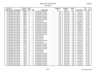Department of Education                                                                  Table 13
                                                                  New Hires
  New Hire                      Position  Perm/                                    Budgeted             Budgeted       Actual                     BU     SR 
Effective Date    Prog ID/Org   Number Temp MOF            Position Title               FTE                Salary        FTE      Actual Salary  Code Level
   07/28/2009    EDN 100/AA       68594 J1      A SECONDARY TEACHER                           1.00   $     56,257.00       1.00   $     43,157.04   05 T02
   07/28/2009    EDN 100/AA       68618 J1      A SECONDARY TEACHER                           1.00   $     56,257.00       1.00   $     40,566.96   05 A02
   07/28/2009    EDN 100/AA       68689 J1      A SECONDARY TEACHER                           1.00   $     56,257.00       1.00   $     40,566.96   05 A02
   07/28/2009    EDN 100/AA       68703 J1      A SECONDARY TEACHER                           1.00   $     56,257.00       1.00   $     40,566.96   05 A02
   07/28/2009    EDN 100/AA       68811 J1      A SECONDARY TEACHER                           1.00   $     56,257.00       1.00   $     43,157.04   05 T02
   07/28/2009    EDN 100/AA       68823 J1      A SECONDARY TEACHER                           1.00   $     56,257.00       1.00   $     32,712.96   05 T02
   07/28/2009    EDN 100/AA       68965 J1      A ELEM TEACHER                                1.00   $     56,257.00       1.00   $     46,608.96   05 T03
   07/28/2009    EDN 100/AA       68981 J1      A SECONDARY TEACHER                           1.00   $     56,257.00       1.00   $     48,008.16   05 T03
   07/28/2009    EDN 100/AA       68995 J1      A SECONDARY TEACHER                           1.00   $     56,257.00       1.00   $     40,566.96   05 A02
   07/28/2009    EDN 100/AA       69076 J1      A SECONDARY TEACHER                           1.00   $     56,257.00       1.00   $     46,608.96   05 T03
   07/28/2009    EDN 100/AA       69115 J1      A SECONDARY TEACHER                           1.00   $     56,257.00       1.00   $     46,608.96   05 T03
   07/28/2009    EDN 100/AA       69382 J1      A SECONDARY TEACHER                           1.00   $     56,257.00       1.00   $     40,566.96   05 A02
   07/28/2009    EDN 100/AA       69390 J1      A SECONDARY TEACHER                           1.00   $     56,257.00       1.00   $     46,608.96   05 T03
   07/28/2009    EDN 100/AA       69508 J1      A SECONDARY TEACHER                           1.00   $     56,257.00       1.00   $     43,157.04   05 T02
   07/28/2009    EDN 100/AA       69513 J1      A SECONDARY TEACHER                           1.00   $     56,257.00       1.00   $     46,608.96   05 T03
   07/28/2009    EDN 100/AA       69536 J1      A ELEM TEACHER                                1.00   $     56,257.00       1.00   $     43,157.04   05 T02
   07/28/2009    EDN 100/AA       69607 J1      A ELEM TEACHER                                1.00   $     56,257.00       1.00   $     43,157.04   05 T02
   07/28/2009    EDN 100/AA       69725 J1      A ELEM TEACHER                                1.00   $     56,257.00       1.00   $     43,157.04   05 T02
   07/28/2009    EDN 100/AA       69839 J1      A SECONDARY TEACHER                           1.00   $     56,257.00       1.00   $     44,452.08   05 T02
   07/28/2009    EDN 100/AA       69929 J1      A ELEM TEACHER                                1.00   $     56,257.00       1.00   $     43,157.04   05 T02
   07/28/2009    EDN 100/AA       71336 J1      A SECONDARY TEACHER                           1.00   $     56,257.00       1.00   $     43,157.04   05 T02
   07/28/2009    EDN 100/AA       71617 J1      A SECONDARY TEACHER                           1.00   $     56,257.00       1.00   $     40,566.96   05 A02
   07/28/2009    EDN 100/AA       71770 J1      A SECONDARY TEACHER                           1.00   $     56,257.00       1.00   $     44,452.08   05 T02
   07/28/2009    EDN 100/AA       72029 J1      A SECONDARY TEACHER                           1.00   $     56,257.00       1.00   $     43,157.04   05 T02
   07/28/2009    EDN 100/AA       72114 T1      A ELEM TEACHER                                1.00   $     56,257.00       1.00   $     43,157.04   05 T02
   07/28/2009    EDN 100/AA       72142 J1      A ELEM TEACHER                                1.00   $     56,257.00       1.00   $     46,608.96   05 T03
   07/28/2009    EDN 100/AA       72286 J1      A SECONDARY TEACHER                           1.00   $     56,257.00       1.00   $     46,608.96   05 T03
   07/28/2009    EDN 100/AA       73237 J1      A SECONDARY TEACHER                           1.00   $     56,257.00       1.00   $     43,157.04   05 T02
   07/28/2009    EDN 100/AA       73597 J1      A SECONDARY TEACHER                           1.00   $     56,257.00       1.00   $     32,712.96   05 T02
   07/28/2009    EDN 100/AA       73760 J1      A SECONDARY TEACHER                           1.00   $     56,257.00       1.00   $     46,608.96   05 T03
   07/28/2009    EDN 100/AA       73817 J1      A SECONDARY TEACHER                           0.50   $     28,128.00       0.50   $     21,578.52   45 T02
   07/28/2009    EDN 100/AA       74003 J1      A SECONDARY TEACHER                           1.00   $     56,257.00       1.00   $     46,608.96   05 T03
   07/28/2009    EDN 100/AA       74214 T1      A SECONDARY TEACHER                           0.50   $     28,128.00       0.50   $     22,226.04   45 T02
   07/28/2009    EDN 100/AA       74276 J1      A SECONDARY TEACHER                           1.00   $     56,257.00       1.00   $     40,566.96   05 A02


                                                                     Page 86                                                                2011 Budget Briefing
 