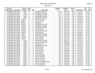 Department of Education                                                                  Table 13
                                                                  New Hires
  New Hire                       Position  Perm/                                   Budgeted             Budgeted       Actual                     BU     SR 
Effective Date    Prog ID/Org    Number Temp MOF             Position Title             FTE                Salary        FTE      Actual Salary  Code Level
   07/28/2009    EDN 100/AA        74453 J1      A SECONDARY TEACHER                          1.00   $     56,257.00       1.00   $     43,157.04   05 T02
   07/28/2009    EDN 100/AA        74496 J1      A SECONDARY TEACHER                          1.00   $     56,257.00       1.00   $     40,566.96   05 A02
   07/28/2009    EDN 100/AA        76264 J1      A SECONDARY TEACHER                          0.50   $     28,128.00       0.50   $     18,740.52   45 T03
   07/28/2009    EDN 100/AA        76284 J1      A SECONDARY TEACHER                          1.00   $     56,257.00       1.00   $     35,328.96   05 T03
   07/28/2009    EDN 100/AA        79623 T1      A SECONDARY TEACHER                          1.00   $     56,257.00       1.00   $     40,566.96   05 A02
   07/28/2009    EDN 100/AA     63861X       T1  A SPEC ED TEACHER                            1.00   $     56,257.00       1.00   $     46,608.96   05 T03
   07/28/2009    EDN 100/AA     64291X       T1  A ELEM TEACHER                               1.00   $     56,257.00       1.00   $     46,608.96   05 T03
   07/28/2009    EDN 100/AA     64847X       T1  A LIBRARIAN                                  0.50   $     28,128.00       0.50   $     23,304.48   45 T03
   07/28/2009    EDN 100/AA     64976X       T1  A SECONDARY TEACHER                          1.00   $     56,257.00       1.00   $     43,157.04   05 T02
   07/28/2009    EDN 100/AA     64995X       T1  A SECONDARY TEACHER                          1.00   $     56,257.00       1.00   $     43,157.04   05 T02
   07/28/2009    EDN 100/AA     66160X       T1  A SECONDARY TEACHER                          1.00   $     56,257.00       1.00   $     43,157.04   05 T02
   07/28/2009    EDN 100/AA     66253X       T1  A ELEM TEACHER                               1.00   $     56,257.00       1.00   $     43,157.04   05 T02
   07/28/2009    EDN 100/AA     67026X       T1  A SECONDARY TEACHER                          1.00   $     56,257.00       1.00   $     32,712.96   05 T02
   07/28/2009    EDN 100/AA     68558X       T1  A ELEM TEACHER                               1.00   $     56,257.00       1.00   $     46,608.96   05 T03
   07/28/2009    EDN 100/AA     68841X       T1  A SECONDARY TEACHER                          1.00   $     56,257.00       1.00   $     46,608.96   05 T03
   07/28/2009    EDN 100/AA     73391X       T1  A SECONDARY TEACHER                          1.00   $     56,257.00       1.00   $     48,008.16   05 T03
   07/28/2009    EDN 100/AA     74499X       T1  A ELEM TEACHER                               1.00   $     56,257.00       1.00   $     43,157.04   05 T02
   07/28/2009    EDN 100/AA     75937X       T1  A ELEM TEACHER                               1.00   $     56,257.00       1.00   $     46,608.96   05 T03
   07/28/2009    EDN 100/BB        66991 J1      A SECONDARY TEACHER                          1.00   $     80,215.00       1.00   $     43,157.04   05 T02
   07/28/2009    EDN 100/BJ        73082 J1      A SPECIAL SCH TEACHER                        1.00   $     48,008.00       1.00   $     32,712.96   05 T02
   07/28/2009    EDN 100/BV        61880 T1      A ELEM TEACHER                               1.00   $     33,694.00       1.00   $     32,712.96   05 T02
   07/28/2009    EDN 100/BV        74846 T1      A SECONDARY TEACHER                          1.00   $     43,158.00       1.00   $     46,608.96   05 T03
   07/28/2009    EDN 100/DB        79599 T1      N ELEM TEACHER                               1.00   $     43,157.04       1.00   $     43,157.04   05 T02
   07/28/2009    EDN 100/DB        79807 T1      N ELEM TEACHER                               1.00   $     43,157.04       1.00   $     43,157.04   05 T02
   07/28/2009    EDN 100/DB        79922 T1      N ELEM TEACHER                               1.00   $     46,608.96       1.00   $     46,608.96   05 T03
   07/28/2009    EDN 100/DB        79924 T1      N ELEM TEACHER                               1.00   $     43,157.04       1.00   $     43,157.04   05 T02
   07/28/2009    EDN 100/DB        79965 T1      N ELEM TEACHER                               1.00   $     43,157.04       1.00   $     43,157.04   05 T02
   07/28/2009    EDN 150/FA        60116 J1      A SPEC ED TEACHER                            1.00   $     45,785.00       1.00   $     43,157.04   05 T02
   07/28/2009    EDN 150/FA        60197 T1      A SPEC ED TEACHER                            1.00   $     53,483.00       1.00   $     32,712.96   05 T02
   07/28/2009    EDN 150/FA        60280 J1      A SPEC ED TEACHER                            1.00   $     49,448.00       1.00   $     43,157.04   05 T02
   07/28/2009    EDN 150/FA        60382 T1      A SPEC ED TEACHER                            1.00   $     32,713.00       1.00   $     48,008.16   05 T03
   07/28/2009    EDN 150/FA        60386 T1      A SPEC ED TCHR/PRE‐SCHOOL                    1.00   $     40,567.00       1.00   $     43,157.04   05 T02
   07/28/2009    EDN 150/FA        60513 J1      A SPEC ED TEACHER                            1.00   $     45,785.00       1.00   $     43,157.04   05 T02
   07/28/2009    EDN 150/FA        60618 J1      A SPEC ED TEACHER                            1.00   $     45,785.00       1.00   $     43,157.04   05 T02


                                                                    Page 87                                                                 2011 Budget Briefing
 