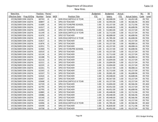 Department of Education                                                                  Table 13
                                                                 New Hires
  New Hire                      Position  Perm/                                   Budgeted             Budgeted       Actual                     BU     SR 
Effective Date    Prog ID/Org   Number Temp MOF             Position Title             FTE                Salary        FTE      Actual Salary  Code Level
   07/28/2009    EDN 150/FA       60743 J1      A GEN EDUC/ARTICLE VI TCHR                   1.00   $     48,008.00       1.00   $     44,452.08   05 T02
   07/28/2009    EDN 150/FA       60897 J1      A SPEC ED TEACHER                            1.00   $     50,493.00       1.00   $     40,566.96   05 A02
   07/28/2009    EDN 150/FA       61009 J1      A SPEC ED TCHR/PRE‐SCHOOL                    1.00   $     43,157.00       1.00   $     32,712.96   05 T02
   07/28/2009    EDN 150/FA       61017 J1      A SPEC ED TEACHER                            1.00   $     49,448.00       1.00   $     46,608.96   05 T03
   07/28/2009    EDN 150/FA       61093 J1      A SPEC ED TCHR/PRE‐SCHOOL                    1.00   $     53,483.00       1.00   $     43,157.04   05 T02
   07/28/2009    EDN 150/FA       61149 J1      A GEN EDUC/ARTICLE VI TCHR                   1.00   $     32,713.00       1.00   $     43,157.04   05 T02
   07/28/2009    EDN 150/FA       61476 J1      A SPEC ED TEACHER                            1.00   $     48,008.00       1.00   $     46,608.96   05 T03
   07/28/2009    EDN 150/FA       61671 J1      A GEN EDUC/ARTICLE VI TCHR                   1.00   $     45,785.00       1.00   $     46,608.96   05 T03
   07/28/2009    EDN 150/FA       61817 J1      A SPEC ED TEACHER                            1.00   $     34,705.00       1.00   $     43,157.04   05 T02
   07/28/2009    EDN 150/FA       61876 J1      A SPEC ED TEACHER                            1.00   $     43,157.00       1.00   $     48,008.16   05 T03
   07/28/2009    EDN 150/FA       61951 T1      A SPEC ED TEACHER                            1.00   $     43,157.00       1.00   $     48,008.16   05 T03
   07/28/2009    EDN 150/FA       61969 T1      A SPEC ED TCHR/PRE‐SCHOOL                    1.00   $     43,157.00       1.00   $     46,608.96   05 T03
   07/28/2009    EDN 150/FA       62019 J1      A SPEC ED TEACHER                            1.00   $     43,157.00       1.00   $     43,157.04   05 T02
   07/28/2009    EDN 150/FA       62134 J1      A SPEC ED TEACHER                            1.00   $     32,713.00       1.00   $     43,157.04   05 T02
   07/28/2009    EDN 150/FA       62188 T1      A SPEC ED TEACHER                            1.00   $     64,482.00       1.00   $     48,008.16   05 T03
   07/28/2009    EDN 150/FA       62216 J1      A SPEC ED TEACHER                            1.00   $     33,694.00       1.00   $     43,157.04   05 T02
   07/28/2009    EDN 150/FA       62221 J1      A SPEC ED TEACHER                            1.00   $     33,694.00       1.00   $     43,157.04   05 T02
   07/28/2009    EDN 150/FA       62235 J1      A SPEC ED TEACHER                            1.00   $     33,694.00       1.00   $     43,157.04   05 T02
   07/28/2009    EDN 150/FA       62261 T1      A SPEC ED TEACHER                            1.00   $     43,157.00       1.00   $     48,008.16   05 T03
   07/28/2009    EDN 150/FA       62265 J1      A SPEC ED TEACHER                            1.00   $     32,713.00       1.00   $     43,157.04   05 T02
   07/28/2009    EDN 150/FA       62337 T1      A SPEC ED TEACHER                            1.00   $     39,901.00       1.00   $     46,608.96   05 T03
   07/28/2009    EDN 150/FA       62424 J1      A SPEC ED TEACHER                            1.00   $     49,448.00       1.00   $     46,608.96   05 T03
   07/28/2009    EDN 150/FA       62667 J1      A SPEC ED TEACHER                            1.00   $     40,567.00       1.00   $     43,157.04   05 T02
   07/28/2009    EDN 150/FA       62668 J1      A GEN EDUC/ARTICLE VI TCHR                   1.00   $     43,157.00       1.00   $     43,157.04   05 T02
   07/28/2009    EDN 150/FA       62720 J1      A SPEC ED TEACHER                            1.00   $     33,694.00       1.00   $     40,566.96   05 A02
   07/28/2009    EDN 150/FA       62795 J1      A SPEC ED TEACHER                            1.00   $     44,452.00       1.00   $     43,157.04   05 T02
   07/28/2009    EDN 150/FA       62795 J1      A SPEC ED TEACHER                            1.00   $     44,452.00       1.00   $     46,608.96   05 T03
   07/28/2009    EDN 150/FA       62885 J1      A SPEC ED TEACHER                            1.00   $     49,448.00       1.00   $     32,712.96   05 T02
   07/28/2009    EDN 150/FA       63086 J1      A SPEC ED TEACHER                            1.00   $     49,448.00       1.00   $     40,566.96   05 A02
   07/28/2009    EDN 150/FA       63140 J1      A SPEC ED TEACHER                            1.00   $     49,448.00       1.00   $     40,566.96   05 A02
   07/28/2009    EDN 150/FA       63181 J1      A SPEC ED TEACHER                            1.00   $     43,157.00       1.00   $     43,157.04   05 T02
   07/28/2009    EDN 150/FA       63496 J1      A GEN EDUC/ARTICLE VI TCHR                   1.00   $     45,785.00       1.00   $     40,566.96   05 A02
   07/28/2009    EDN 150/FA       63599 J1      A SPEC ED TEACHER                            1.00   $     46,830.00       1.00   $     32,712.96   05 T02
   07/28/2009    EDN 150/FA       63758 J1      A SPEC ED TEACHER                            1.00   $     44,452.00       1.00   $     43,157.04   05 T02


                                                                   Page 88                                                                 2011 Budget Briefing
 
