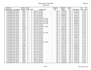 Department of Education                                                                  Table 13
                                                                 New Hires
  New Hire                      Position  Perm/                                   Budgeted             Budgeted       Actual                     BU     SR 
Effective Date    Prog ID/Org   Number Temp MOF             Position Title             FTE                Salary        FTE      Actual Salary  Code Level
   07/28/2009    EDN 150/FA       64004 J1      A SPEC ED TEACHER                            1.00   $     49,448.00       1.00   $     43,157.04   05 T02
   07/28/2009    EDN 150/FA       64155 T1      A SPEC ED TEACHER                            1.00   $     32,713.00       1.00   $     46,608.96   05 T03
   07/28/2009    EDN 150/FA       64506 J1      A SPEC ED TEACHER                            1.00   $     48,008.00       1.00   $     43,157.04   05 T02
   07/28/2009    EDN 150/FA       64512 T1      A SPEC ED TEACHER                            1.00   $     48,008.00       1.00   $     40,566.96   05 A02
   07/28/2009    EDN 150/FA       64715 J1      A SPEC ED TEACHER                            1.00   $     41,862.00       1.00   $     48,008.16   05 T03
   07/28/2009    EDN 150/FA       65187 J1      A GEN EDUC/ARTICLE VI TCHR                   1.00   $     45,785.00       1.00   $     40,566.96   05 A02
   07/28/2009    EDN 150/FA       65428 J1      A GEN EDUC/ARTICLE VI TCHR                   1.00   $     68,351.00       1.00   $     46,608.96   05 T03
   07/28/2009    EDN 150/FA       65671 J1      A GEN EDUC/ARTICLE VI TCHR                   1.00   $     52,721.00       1.00   $     48,008.16   05 T03
   07/28/2009    EDN 150/FA       66291 J1      A GEN EDUC/ARTICLE VI TCHR                   1.00   $     32,713.00       1.00   $     48,008.16   05 T03
   07/28/2009    EDN 150/FA       66324 J1      A SPEC ED TEACHER                            1.00   $     52,721.00       1.00   $     40,566.96   05 A02
   07/28/2009    EDN 150/FA       66430 J1      A GEN EDUC/ARTICLE VI TCHR                   1.00   $     45,785.00       1.00   $     43,157.04   05 T02
   07/28/2009    EDN 150/FA       66749 J1      A SPEC ED TEACHER                            1.00   $     40,567.00       1.00   $     40,566.96   05 A02
   07/28/2009    EDN 150/FA       66868 J1      A SPEC ED TEACHER                            1.00   $     48,008.00       1.00   $     43,157.04   05 T02
   07/28/2009    EDN 150/FA       66915 J1      A SPEC ED TEACHER                            1.00   $     50,743.00       1.00   $     46,608.96   05 T03
   07/28/2009    EDN 150/FA       67029 J1      A GEN EDUC/ARTICLE VI TCHR                   1.00   $     43,157.00       1.00   $     40,566.96   05 A02
   07/28/2009    EDN 150/FA       67310 J1      A SPEC ED TEACHER                            1.00   $     43,157.00       1.00   $     43,157.04   05 T02
   07/28/2009    EDN 150/FA       67528 J1      A SPEC ED TEACHER                            1.00   $     46,609.00       1.00   $     46,608.96   05 T03
   07/28/2009    EDN 150/FA       67549 J1      A SPEC ED TEACHER                            1.00   $     70,461.00       1.00   $     48,008.16   05 T03
   07/28/2009    EDN 150/FA       67590 J1      A SPEC ED TEACHER                            1.00   $     58,959.00       1.00   $     43,157.04   05 T02
   07/28/2009    EDN 150/FA       67662 J1      A SPEC ED TEACHER                            1.00   $     32,713.00       1.00   $     43,157.04   05 T02
   07/28/2009    EDN 150/FA       67779 J1      A GEN EDUC/ARTICLE VI TCHR                   1.00   $     60,729.00       1.00   $     43,157.04   05 T02
   07/28/2009    EDN 150/FA       67942 J1      A SPEC ED TEACHER                            1.00   $     33,684.00       1.00   $     40,566.96   05 A02
   07/28/2009    EDN 150/FA       67998 J1      A SPEC ED TEACHER                            1.00   $     43,157.00       1.00   $     48,008.16   05 T03
   07/28/2009    EDN 150/FA       68038 T1      A SPEC ED TEACHER                            1.00   $     46,609.00       1.00   $     46,608.96   05 T03
   07/28/2009    EDN 150/FA       68051 T1      A SPEC ED TEACHER                            1.00   $     43,157.00       1.00   $     46,608.96   05 T03
   07/28/2009    EDN 150/FA       68235 J1      A SPEC ED TEACHER                            1.00   $     44,452.00       1.00   $     40,566.96   05 A02
   07/28/2009    EDN 150/FA       68427 T1      A SPEC ED TEACHER                            1.00   $     43,157.00       1.00   $     40,566.96   05 A02
   07/28/2009    EDN 150/FA       68485 J1      A SPEC ED TEACHER                            1.00   $     44,452.00       1.00   $     40,566.96   05 A02
   07/28/2009    EDN 150/FA       68681 T1      A SPEC ED TEACHER                            1.00   $     32,713.00       1.00   $     40,566.96   05 A02
   07/28/2009    EDN 150/FA       68720 J1      A SPEC ED TEACHER                            1.00   $     66,359.00       1.00   $     46,608.96   05 T03
   07/28/2009    EDN 150/FA       68952 J1      A SPEC ED TEACHER                            1.00   $     45,785.00       1.00   $     44,452.08   05 T02
   07/28/2009    EDN 150/FA       69039 T1      A SPEC ED TEACHER                            1.00   $     49,448.00       1.00   $     48,008.16   05 T03
   07/28/2009    EDN 150/FA       69083 J1      A SPEC ED TEACHER                            1.00   $     45,785.00       1.00   $     40,566.96   05 A02
   07/28/2009    EDN 150/FA       69196 J1      A SPEC ED TEACHER                            1.00   $     52,968.00       1.00   $     43,157.04   05 T02


                                                                   Page 89                                                                 2011 Budget Briefing
 