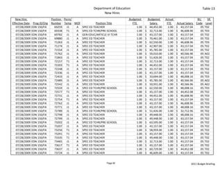 Department of Education                                                                  Table 13
                                                                 New Hires
  New Hire                      Position  Perm/                                   Budgeted             Budgeted       Actual                     BU     SR 
Effective Date    Prog ID/Org   Number Temp MOF             Position Title             FTE                Salary        FTE      Actual Salary  Code Level
   07/28/2009    EDN 150/FA       69259 J1      A SPEC ED TEACHER                            1.00   $     44,452.00       1.00   $     43,157.04   05 T02
   07/28/2009    EDN 150/FA       69338 T1      A SPEC ED TCHR/PRE‐SCHOOL                    1.00   $     32,713.00       1.00   $     46,608.96   05 T03
   07/28/2009    EDN 150/FA       69782 J1      A GEN EDUC/ARTICLE VI TCHR                   1.00   $     43,157.00       1.00   $     43,157.04   05 T02
   07/28/2009    EDN 150/FA       69880 J1      A SPEC ED TEACHER                            1.00   $     70,461.00       1.00   $     43,157.04   05 T02
   07/28/2009    EDN 150/FA       71263 J1      A SPEC ED TEACHER                            1.00   $     62,550.00       1.00   $     46,608.96   05 T03
   07/28/2009    EDN 150/FA       71274 J1      A SPEC ED TEACHER                            1.00   $     42,907.00       1.00   $     43,157.04   05 T02
   07/28/2009    EDN 150/FA       71554 J1      A SPEC ED TEACHER                            1.00   $     45,785.00       1.00   $     43,157.04   05 T02
   07/28/2009    EDN 150/FA       71762 J1      A SPEC ED TEACHER                            1.00   $     59,010.00       1.00   $     40,566.96   05 A02
   07/28/2009    EDN 150/FA       71843 J1      A SPEC ED TEACHER                            1.00   $     51,426.00       1.00   $     43,157.04   05 T02
   07/28/2009    EDN 150/FA       72157 T1      A SPEC ED TEACHER                            1.00   $     32,713.00       1.00   $     43,157.04   05 T02
   07/28/2009    EDN 150/FA       72203 T1      A SPEC ED TEACHER                            1.00   $     44,452.00       1.00   $     43,157.04   05 T02
   07/28/2009    EDN 150/FA       72248 J1      A SPEC ED TEACHER                            1.00   $     43,157.00       1.00   $     43,157.04   05 T02
   07/28/2009    EDN 150/FA       72336 J1      A SPEC ED TEACHER                            1.00   $     43,157.00       1.00   $     43,157.04   05 T02
   07/28/2009    EDN 150/FA       72433 J1      A SPEC ED TEACHER                            1.00   $     33,694.00       1.00   $     48,008.16   05 T03
   07/28/2009    EDN 150/FA       72489 J1      A SPEC ED TEACHER                            1.00   $     45,785.00       1.00   $     40,566.96   05 A02
   07/28/2009    EDN 150/FA       72542 J1      A SPEC ED TEACHER                            1.00   $     50,931.00       1.00   $     40,566.96   05 A02
   07/28/2009    EDN 150/FA       72559 J1      A SPEC ED TCHR/PRE‐SCHOOL                    1.00   $     62,550.00       1.00   $     48,008.16   05 T03
   07/28/2009    EDN 150/FA       72577 T1      A SPEC ED TEACHER                            1.00   $     43,157.00       1.00   $     44,452.08   05 T02
   07/28/2009    EDN 150/FA       72731 J1      A SPEC ED TEACHER                            1.00   $     44,452.00       1.00   $     46,608.96   05 T03
   07/28/2009    EDN 150/FA       72754 T1      A SPEC ED TEACHER                            1.00   $     43,157.00       1.00   $     43,157.04   05 T02
   07/28/2009    EDN 150/FA       72762 J1      A SPEC ED TEACHER                            1.00   $     43,157.00       1.00   $     46,608.96   05 T03
   07/28/2009    EDN 150/FA       72771 J1      A SPEC ED TEACHER                            1.00   $     43,157.00       1.00   $     48,008.16   05 T03
   07/28/2009    EDN 150/FA       72789 J1      A SPEC ED TCHR/PRE‐SCHOOL                    1.00   $     51,426.00       1.00   $     32,712.96   05 T02
   07/28/2009    EDN 150/FA       72798 J1      A SPEC ED TEACHER                            1.00   $     49,448.00       1.00   $     48,008.16   05 T03
   07/28/2009    EDN 150/FA       72799 J1      A SPEC ED TEACHER                            1.00   $     49,448.00       1.00   $     43,157.04   05 T02
   07/28/2009    EDN 150/FA       73202 J1      A SPEC ED TCHR/PRE‐SCHOOL                    1.00   $     63,595.00       1.00   $     43,157.04   05 T02
   07/28/2009    EDN 150/FA       73207 J1      A SPEC ED TEACHER                            1.00   $     43,157.00       1.00   $     43,157.04   05 T02
   07/28/2009    EDN 150/FA       73256 T1      A SPEC ED TEACHER                            1.00   $     58,959.00       1.00   $     43,157.04   05 T02
   07/28/2009    EDN 150/FA       73291 T1      A SPEC ED TEACHER                            1.00   $     43,157.00       1.00   $     43,157.04   05 T02
   07/28/2009    EDN 150/FA       73335 T1      A SPEC ED TEACHER                            1.00   $     49,448.00       1.00   $     43,157.04   05 T02
   07/28/2009    EDN 150/FA       73465 J1      A SPEC ED TEACHER                            1.00   $     32,713.00       1.00   $     43,157.04   05 T02
   07/28/2009    EDN 150/FA       73617 T1      A SPEC ED TEACHER                            1.00   $     43,157.00       1.00   $     43,157.04   05 T02
   07/28/2009    EDN 150/FA       73637 J1      A SPEC ED TEACHER                            1.00   $     60,729.00       1.00   $     44,452.08   05 T02
   07/28/2009    EDN 150/FA       73724 J1      A SPEC ED TEACHER                            1.00   $     46,609.00       1.00   $     43,157.04   05 T02


                                                                   Page 90                                                                 2011 Budget Briefing
 