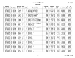 Department of Education                                                                  Table 13
                                                                New Hires
  New Hire                      Position  Perm/                                  Budgeted             Budgeted       Actual                     BU     SR 
Effective Date    Prog ID/Org   Number Temp MOF            Position Title             FTE                Salary        FTE      Actual Salary  Code Level
   07/28/2009    EDN 150/SA       30409 J1      A SPEECH PATHOLOGIST II                     1.00   $     57,999.00       1.00   $     38,988.00   13 SR18
   07/28/2009    EDN 150/SA       33038 J1      A SPEECH PATHOLOGIST II                     1.00   $     67,070.00       1.00   $     38,988.00   13 SR18
   07/28/2009    EDN 150/SA       56044 J1      A SPEECH PATHOLOGIST II                     1.00   $     57,999.00       1.00   $     38,988.00   13 SR18
   07/28/2009    EDN 150/SA       56256 J1      A SPEECH PATHOLOGIST IV                     1.00   $     60,315.00       1.00   $     45,576.00   13 SR22
   07/28/2009    EDN 150/YC       58543 J1      A BEHAVIORAL HLTH SPCLT IV                  1.00   $     45,576.00       1.00   $     49,332.00   13 SR22
   07/28/2009    EDN 150/YK      117615 T1      A SCHOOL HEALTH AIDE                        1.00   $     24,786.00       1.00   $     18,078.00   03 SR09
   07/28/2009    EDN 150/YK      801370 T1      A SCHOOL HEALTH AIDE                        1.00   $     18,873.00       1.00   $     26,707.20   63 SR09
   07/28/2009    EDN 200/GN       72467 J1      A COMPLEX AREA TEACHER                      1.00   $     48,008.16       1.00   $     48,008.16   05 T03
   07/29/2009    EDN 100/AA       30636 J1      A SCHOOL SECURITY ATTENDANT                 1.00   $     25,213.00       1.00   $     20,539.92   03 SR07
   07/29/2009    EDN 100/AA       30679 J1      A SCHOOL SECURITY ATTENDANT                 1.00   $     25,213.00       1.00   $     20,539.92   03 SR07
   07/29/2009    EDN 100/AA       57664 J1      A SCHOOL SECURITY ATTENDANT                 1.00   $     25,213.00       1.00   $     20,539.92   03 SR07
   07/29/2009    EDN 100/AA       59935 T1      A SCHOOL SECURITY ATTENDANT                 0.88   $     22,187.00       0.88   $     17,972.43   03 SR07
   07/29/2009    EDN 100/AA       60927 J1      A ELEM TEACHER                              1.00   $     56,257.00       1.00   $     43,157.04   05 T02
   07/29/2009    EDN 100/AA       67259 J1      A ELEM TEACHER                              1.00   $     56,257.00       1.00   $     46,608.96   05 T03
   07/29/2009    EDN 100/AA      801145 T1      A SCHOOL SECURITY ATTENDANT                 1.00   $     25,213.00       1.00   $     20,539.92   03 SR07
   07/29/2009    EDN 100/AA      801234 T1      A EDUC ASST III                             1.00   $     29,647.00       1.00   $     25,030.08   03 SR12
   07/29/2009    EDN 100/AA      801236 T1      A EDUC ASST III                             1.00   $     29,647.00       1.00   $     25,030.08   03 SR12
   07/29/2009    EDN 100/AA      801237 T1      A EDUC ASST II                              1.00   $     29,647.00       1.00   $     23,130.00   03 SR10
   07/29/2009    EDN 100/AA      801361 T1      A EDUC ASST III                             0.75   $     22,235.00       0.75   $     17,347.50   03 SR10
   07/29/2009    EDN 150/FA       52678 J1      A EDUC ASST II                              0.75   $     19,599.00       0.75   $     17,347.50   03 SR10
   07/29/2009    EDN 150/FA       52755 J1      A EDUC ASST II                              0.88   $     30,054.00       0.88   $     20,238.75   03 SR10
   07/29/2009    EDN 150/FA       56845 T1      A EDUC ASST II                              1.00   $     30,506.00       1.00   $     23,130.00   03 SR10
   07/29/2009    EDN 150/FA       57070 J1      A EDUC ASST II                              1.00   $     26,131.00       1.00   $     23,130.00   03 SR10
   07/29/2009    EDN 150/FA       57342 T1      A EDUC ASST II                              0.75   $     19,599.00       0.75   $     17,347.50   03 SR10
   07/29/2009    EDN 150/FA       57575 T1      A EDUC ASST I                               0.50   $     22,865.00       0.88   $     18,716.25   03 SR08
   07/29/2009    EDN 150/FA       57581 T1      A EDUC ASST III                             0.88   $     22,865.00       0.88   $     21,901.32   03 SR12
   07/29/2009    EDN 150/FA       58770 J1      A EDUC ASST II                              1.00   $     29,368.00       1.00   $     23,130.00   03 SR10
   07/29/2009    EDN 150/FA      800103 T1      A EDUC ASST II                              1.00   $     28,209.00       1.00   $     23,130.00   03 SR10
   07/29/2009    EDN 150/FA      800167 T1      A EDUC ASST III                             1.00   $     26,131.00       1.00   $     25,030.08   03 SR12
   07/29/2009    EDN 150/FA      800499 T1      A EDUC ASST III                             1.00   $     26,131.00       1.00   $     25,667.20   63 SR08
   07/29/2009    EDN 150/FA      800499 T1      A EDUC ASST II                              1.00   $     26,131.00       1.00   $     23,130.00   03 SR10
   07/29/2009    EDN 150/FA      800514 T1      A EDUC ASST I                               1.00   $     28,209.00       1.00   $     21,390.00   03 SR08
   07/29/2009    EDN 150/FA      800611 J1      A EDUC ASST I                               1.00   $     26,131.00       1.00   $     21,390.00   03 SR08
   07/29/2009    EDN 150/FA      801259 T1      A EDUC ASST III                             1.00   $     26,131.00       1.00   $     25,030.08   03 SR12


                                                                  Page 92                                                                 2011 Budget Briefing
 